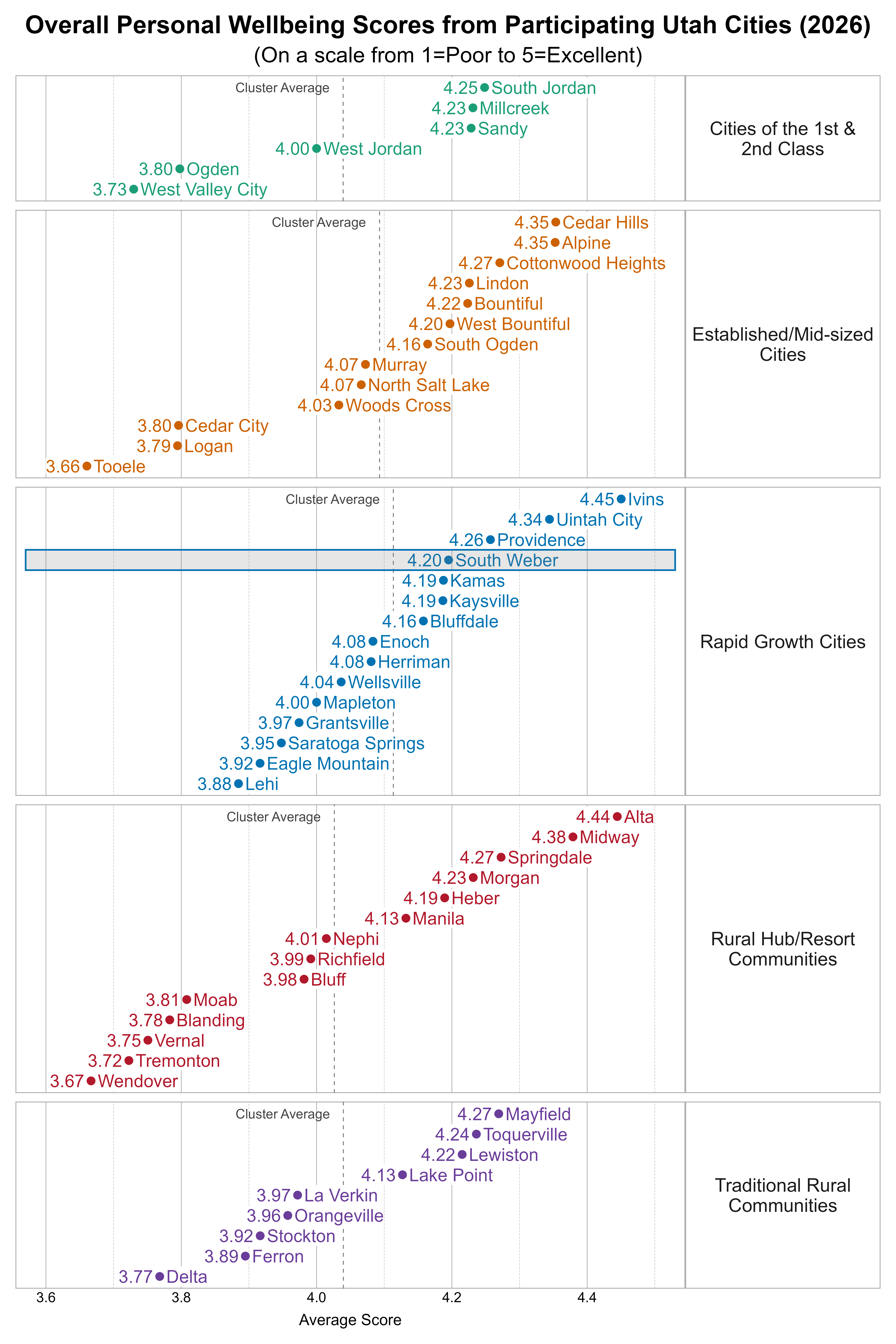Dot Plot. Title: Overall Personal Wellbeing Scores from Participating Utah Cities (2026). Subtitle: (On a scale from 1=Poor to 5=Excellent). Data — Group: Cities of the 1st & 2nd Class — West Valley City Average Score 3.73; Ogden Average Score 3.80; West Jordan Average Score 4.00; Millcreek Average Score 4.23; Sandy Average Score 4.23; South Jordan Average Score 4.25; Group: Established/Mid-sized Cities — Tooele Average Score 3.66; Logan Average Score 3.79; Cedar City Average Score 3.80; Woods Cross Average Score 4.03; Murray Average Score 4.07; North Salt Lake Average Score 4.07; South Ogden Average Score 4.16; West Bountiful Average Score 4.20; Bountiful Average Score 4.22; Lindon Average Score 4.23; Cottonwood Heights Average Score 4.27; Alpine Average Score 4.35; Cedar Hills Average Score 4.35; Group: Rapid Growth Cities — Lehi Average Score 3.88; Eagle Mountain Average Score 3.92; Saratoga Springs Average Score 3.95; Grantsville Average Score 3.97; Mapleton Average Score 4.00; Wellsville Average Score 4.04; Enoch Average Score 4.08; Herriman Average Score 4.08; Bluffdale Average Score 4.16; Kamas Average Score 4.19; Kaysville Average Score 4.19; South Weber Average Score 4.20; Providence Average Score 4.26; Uintah City Average Score 4.34; Ivins Average Score 4.45; Group: Rural Hub/Resort Communities — Wendover Average Score 3.67; Tremonton Average Score 3.72; Vernal Average Score 3.75; Blanding Average Score 3.78; Moab Average Score 3.81; Bluff Average Score 3.98; Richfield Average Score 3.99; Nephi Average Score 4.01; Manila Average Score 4.13; Heber Average Score 4.19; Morgan Average Score 4.23; Springdale Average Score 4.27; Midway Average Score 4.38; Alta Average Score 4.44; Group: Traditional Rural Communities — Delta Average Score 3.77; Ferron Average Score 3.89; Stockton Average Score 3.92; Orangeville Average Score 3.96; La Verkin Average Score 3.97; Lake Point Average Score 4.13; Lewiston Average Score 4.22; Toquerville Average Score 4.24; Mayfield Average Score 4.27