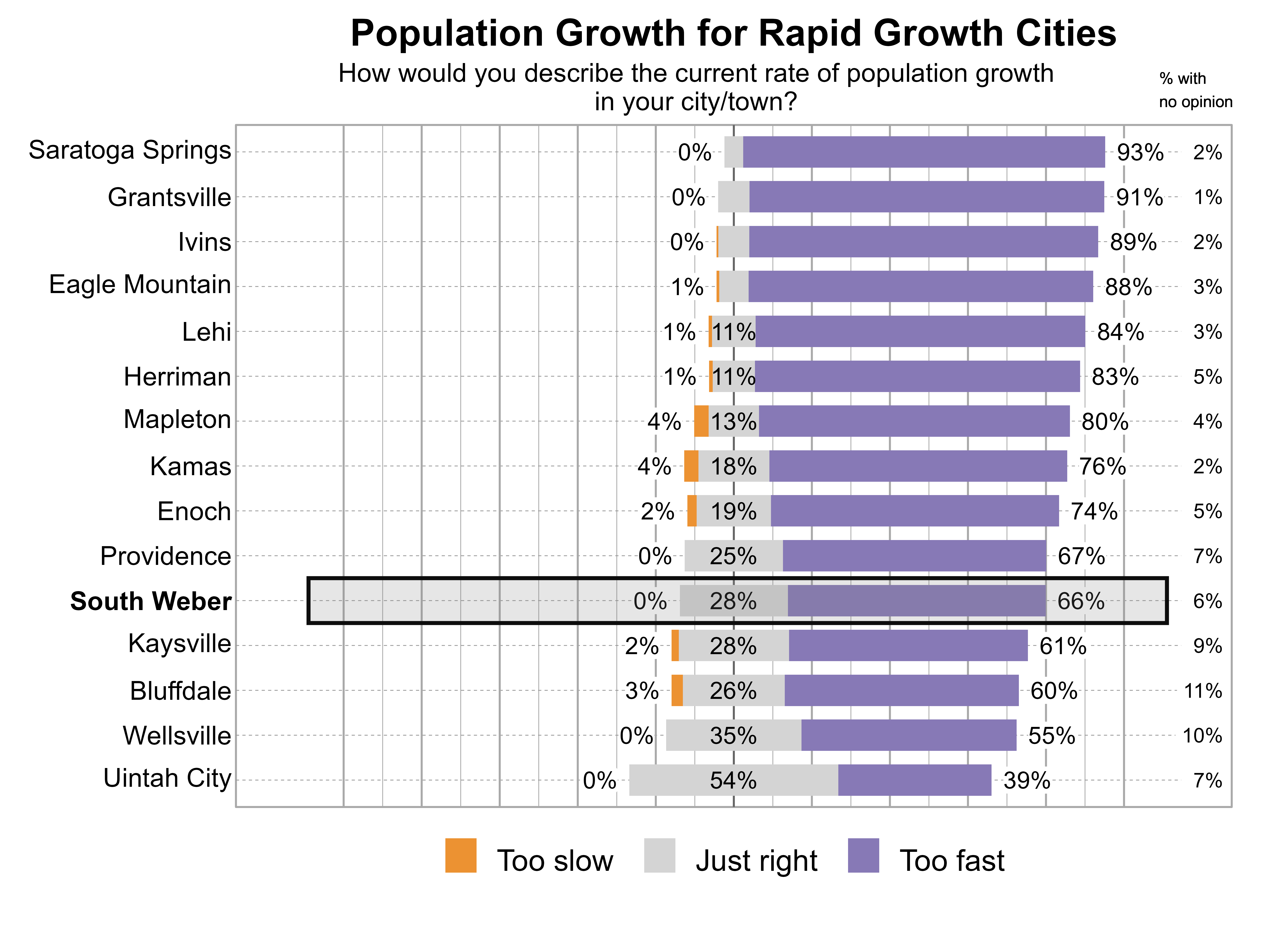 Likert Graph. Title: Population Growth for Rapid Growth Cities. Subtitle: How would you describe the current rate of population growth in your city/town? Data — City: Saratoga Springs - 0% of respondents indicated that it was too slow, 5% just right, 93% too fast, and 2% had no opinion; City: Grantsville - 0% of respondents indicated that it was too slow, 8% just right, 91% too fast, and 1% had no opinion; City: Ivins - 0% of respondents indicated that it was too slow, 8% just right, 89% too fast, and 2% had no opinion; City: Eagle Mountain - 1% of respondents indicated that it was too slow, 8% just right, 88% too fast, and 3% had no opinion; City: Lehi - 1% of respondents indicated that it was too slow, 11% just right, 84% too fast, and 3% had no opinion; City: Herriman - 1% of respondents indicated that it was too slow, 11% just right, 83% too fast, and 5% had no opinion; City: Mapleton - 4% of respondents indicated that it was too slow, 13% just right, 80% too fast, and 4% had no opinion; City: Kamas - 4% of respondents indicated that it was too slow, 18% just right, 76% too fast, and 2% had no opinion; City: Enoch - 2% of respondents indicated that it was too slow, 19% just right, 74% too fast, and 5% had no opinion; City: Providence - 0% of respondents indicated that it was too slow, 25% just right, 67% too fast, and 7% had no opinion; City: South Weber - 0% of respondents indicated that it was too slow, 28% just right, 66% too fast, and 6% had no opinion; City: Kaysville - 2% of respondents indicated that it was too slow, 28% just right, 61% too fast, and 9% had no opinion; City: Bluffdale - 3% of respondents indicated that it was too slow, 26% just right, 60% too fast, and 11% had no opinion; City: Wellsville - 0% of respondents indicated that it was too slow, 35% just right, 55% too fast, and 10% had no opinion; City: Uintah City - 0% of respondents indicated that it was too slow, 54% just right, 39% too fast, and 7% had no opinion