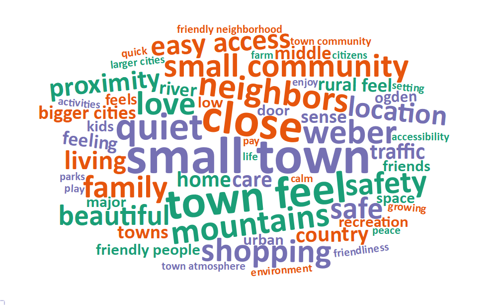 A word cloud of some of the most popular words and phrases about what people value living in South Weber includes: small town, close, town feel, quiet, neighbors, mountains, weber, small community, love, and shopping.