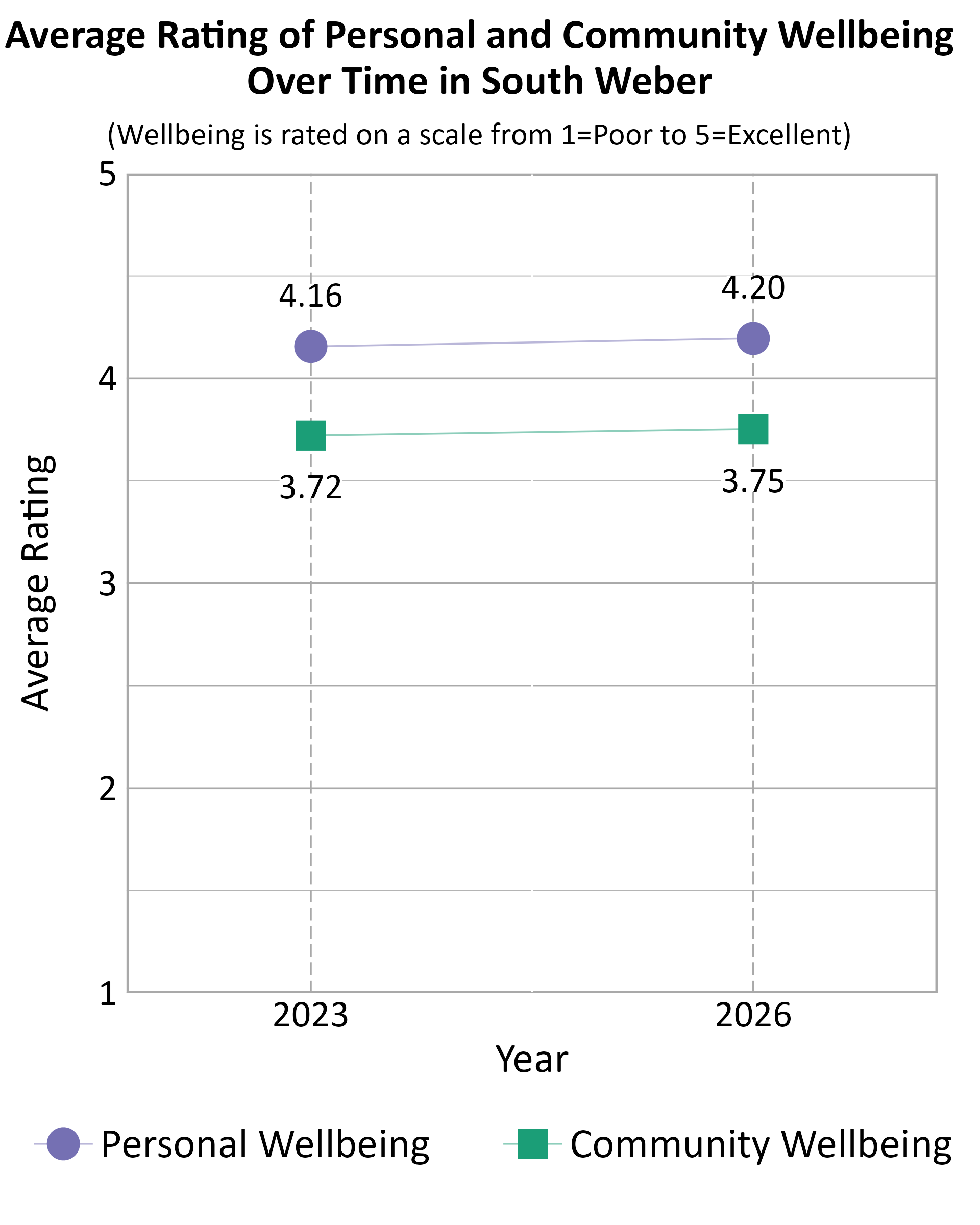 Dot Plot. Title: Average Rating of Personal and Community Wellbeing Over Time in South Weber. Subtitle: (Wellbeing is rated on a scale from 1=Poor to 5=Excellent) Data — Community Wellbeing 2023: 3.72; Community Wellbeing 2026: 3.75; Personal Wellbeing 2023: 4.16; Personal Wellbeing 2026: 4.20