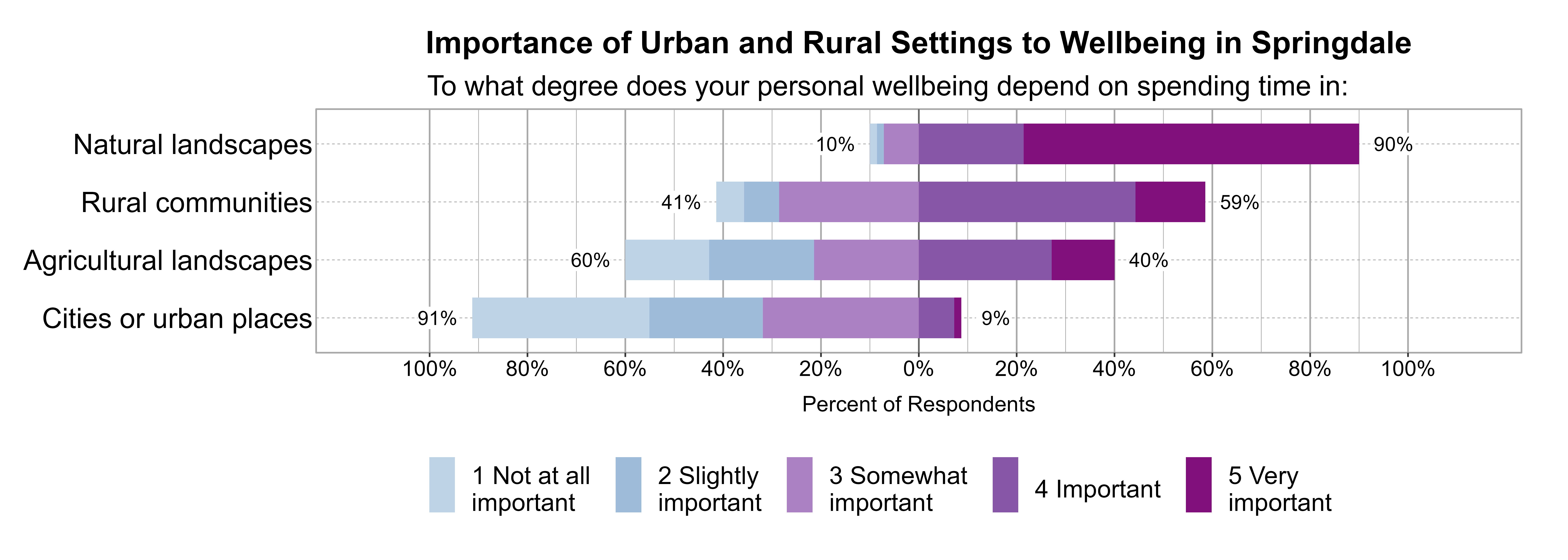 Likert Graph. Title: Importance of Urban and Rural Settings to Wellbeing in Springdale. Subtitle: To what degree does your personal wellbeing depend on spending time in: Data — Category: Natural landscapes - 10% of respondents indicated it was 1 not at all, 2 slightly, or 3 somewhat important, while 90% of respondents indicated it was 4 important or 5 very important; Category: Rural communities - 41% of respondents indicated it was 1 not at all, 2 slightly, or 3 somewhat important, while 59% of respondents indicated it was 4 important or 5 very important; Category: Agricultural landscapes - 60% of respondents indicated it was 1 not at all, 2 slightly, or 3 somewhat important, while 40% of respondents indicated it was 4 important or 5 very important; Category: Cities or urban places - 91% of respondents indicated it was 1 not at all, 2 slightly, or 3 somewhat important, while 9% of respondents indicated it was 4 important or 5 very important