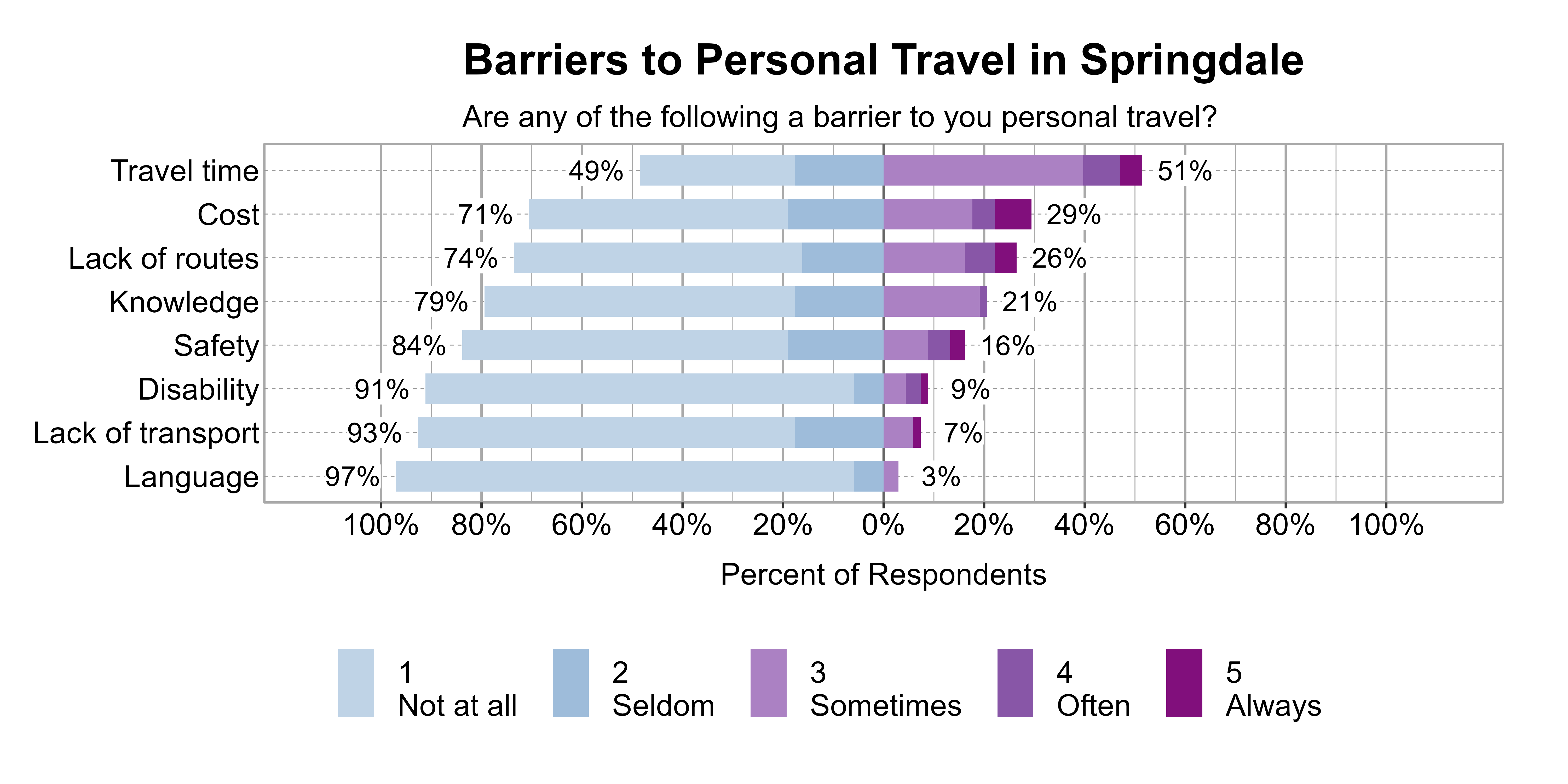 Likert Graph. Title: Barriers to Personal Travel in Springdale. Subtitle: Are any of the following a barrier to you personal travel? Data — Category: Travel time - 49% of respondents indicated it was not a barrier or seldom a barrier, while 51% of respondents indicated it was sometimes, often, or always a barrier; Category: Cost - 71% of respondents indicated it was not a barrier or seldom a barrier, while 29% of respondents indicated it was sometimes, often, or always a barrier; Category: Lack of routes - 74% of respondents indicated it was not a barrier or seldom a barrier, while 26% of respondents indicated it was sometimes, often, or always a barrier; Category: Knowledge - 79% of respondents indicated it was not a barrier or seldom a barrier, while 21% of respondents indicated it was sometimes, often, or always a barrier; Category: Safety - 84% of respondents indicated it was not a barrier or seldom a barrier, while 16% of respondents indicated it was sometimes, often, or always a barrier; Category: Disability - 91% of respondents indicated it was not a barrier or seldom a barrier, while 9% of respondents indicated it was sometimes, often, or always a barrier; Category: Lack of transport - 93% of respondents indicated it was not a barrier or seldom a barrier, while 7% of respondents indicated it was sometimes, often, or always a barrier; Category: Language - 97% of respondents indicated it was not a barrier or seldom a barrier, while 3% of respondents indicated it was sometimes, often, or always a barrier