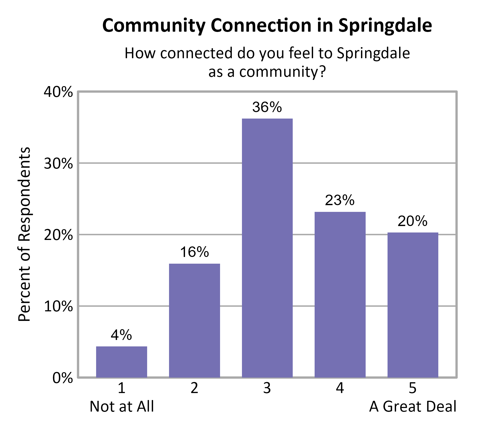 Bar Chart. Title: Community Connection in Springdale. Subtitle: How connected do you feel to Springdale as a community? Data — 1 Not at All: 4% of respondents; 2: 16% of respondents; 3: 36% of respondents; 4: 23% of respondents; 5 A Great Deal: 20% of respondents