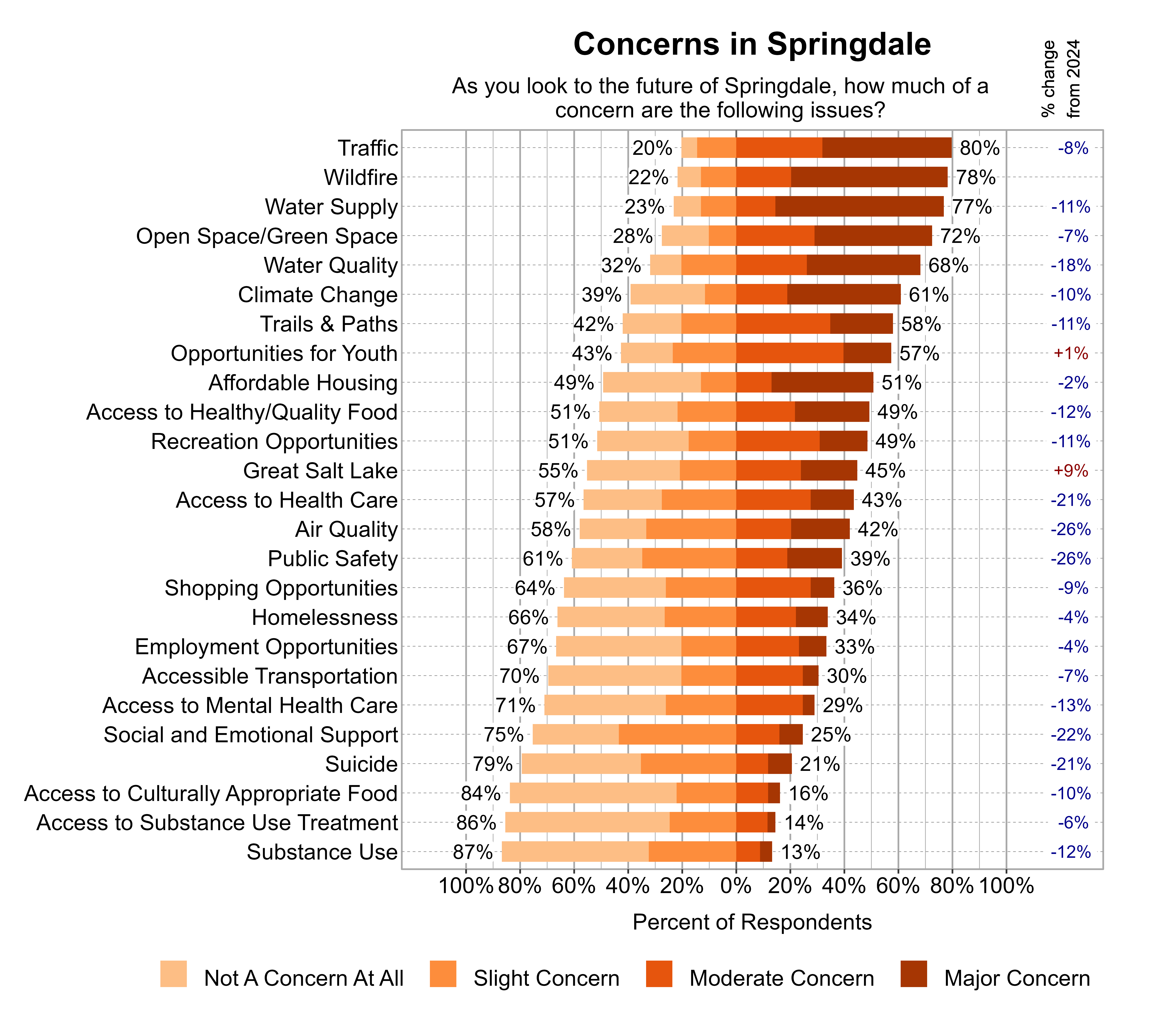 Likert Graph. Title: Concerns in Springdale. Subtitle: As you look to the future of Springdale, how much of a concern are the following issues? Data — Category: Traffic - 20% of respondents indicated not a concern at all or slight concern while 80% of respondents indicated a moderate or major concern; Category: Wildfire - 22% of respondents indicated not a concern at all or slight concern while 78% of respondents indicated a moderate or major concern; Category: Water Supply - 23% of respondents indicated not a concern at all or slight concern while 77% of respondents indicated a moderate or major concern; Category: Open Space/Green Space - 28% of respondents indicated not a concern at all or slight concern while 72% of respondents indicated a moderate or major concern; Category: Water Quality - 32% of respondents indicated not a concern at all or slight concern while 68% of respondents indicated a moderate or major concern; Category: Climate Change - 39% of respondents indicated not a concern at all or slight concern while 61% of respondents indicated a moderate or major concern; Category: Trails & Paths - 42% of respondents indicated not a concern at all or slight concern while 58% of respondents indicated a moderate or major concern; Category: Opportunities for Youth - 43% of respondents indicated not a concern at all or slight concern while 57% of respondents indicated a moderate or major concern; Category: Affordable Housing - 49% of respondents indicated not a concern at all or slight concern while 51% of respondents indicated a moderate or major concern; Category: Access to Healthy/Quality Food - 51% of respondents indicated not a concern at all or slight concern while 49% of respondents indicated a moderate or major concern; Category: Recreation Opportunities - 51% of respondents indicated not a concern at all or slight concern while 49% of respondents indicated a moderate or major concern; Category: Great Salt Lake - 55% of respondents indicated not a concern at all or slight concern while 45% of respondents indicated a moderate or major concern; Category: Access to Health Care - 57% of respondents indicated not a concern at all or slight concern while 43% of respondents indicated a moderate or major concern; Category: Air Quality - 58% of respondents indicated not a concern at all or slight concern while 42% of respondents indicated a moderate or major concern; Category: Public Safety - 61% of respondents indicated not a concern at all or slight concern while 39% of respondents indicated a moderate or major concern; Category: Shopping Opportunities - 64% of respondents indicated not a concern at all or slight concern while 36% of respondents indicated a moderate or major concern; Category: Homelessness - 66% of respondents indicated not a concern at all or slight concern while 34% of respondents indicated a moderate or major concern; Category: Employment Opportunities - 67% of respondents indicated not a concern at all or slight concern while 33% of respondents indicated a moderate or major concern; Category: Accessible Transportation - 70% of respondents indicated not a concern at all or slight concern while 30% of respondents indicated a moderate or major concern; Category: Access to Mental Health Care - 71% of respondents indicated not a concern at all or slight concern while 29% of respondents indicated a moderate or major concern; Category: Social and Emotional Support - 75% of respondents indicated not a concern at all or slight concern while 25% of respondents indicated a moderate or major concern; Category: Suicide - 79% of respondents indicated not a concern at all or slight concern while 21% of respondents indicated a moderate or major concern; Category: Access to Culturally Appropriate Food - 84% of respondents indicated not a concern at all or slight concern while 16% of respondents indicated a moderate or major concern; Category: Access to Substance Use Treatment - 86% of respondents indicated not a concern at all or slight concern while 14% of respondents indicated a moderate or major concern; Category: Substance Use - 87% of respondents indicated not a concern at all or slight concern while 13% of respondents indicated a moderate or major concern