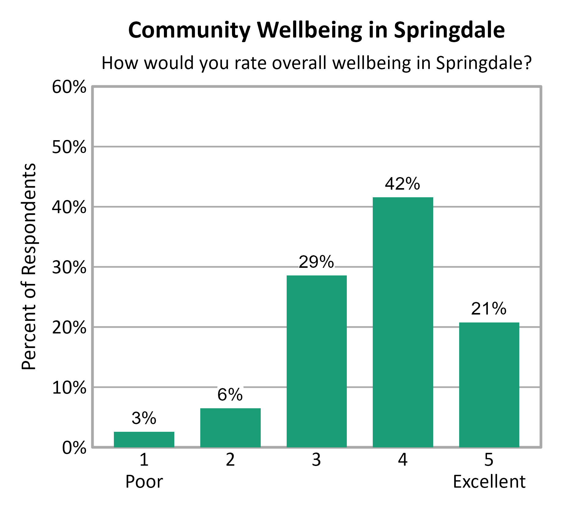Bar Chart. Title: Community Wellbeing in Springdale. Subtitle: How would you rate overall wellbeing in Springdale? Data — 1 Poor: 3% of respondents; 2: 6% of respondents; 3: 29% of respondents; 4: 42% of respondents; 5 Excellent: 21% of respondents