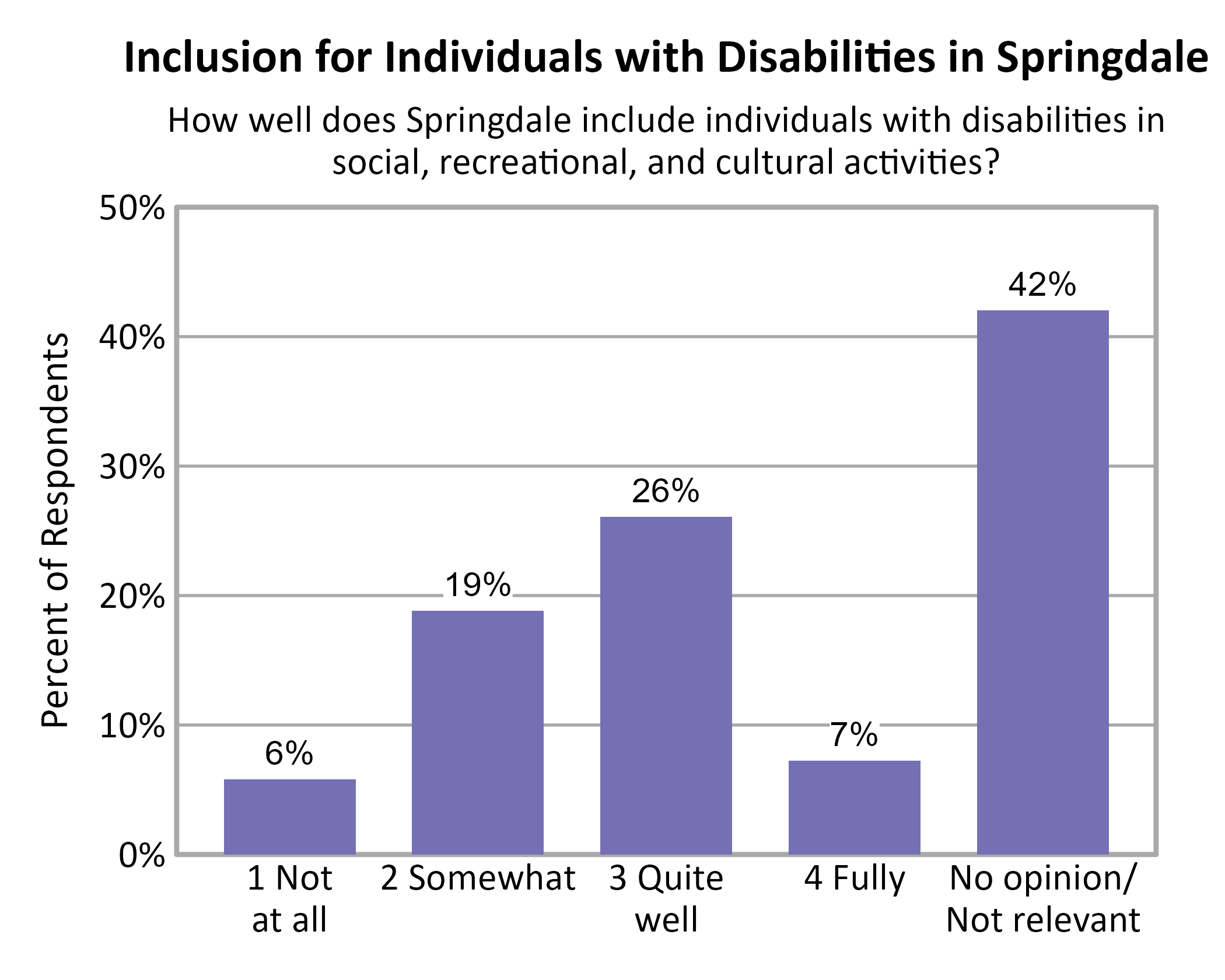 Bar Chart. Title: Inclusion for Individuals with Disabilities in Springdale. Subtitle: How well does Springdale include individuals with disabilities in social, recreational, and cultural activities? Data — 1 Not at all: 6% of respondents; 2 Somewhat: 19% of respondents; 3 Quite well: 26% of respondents; 4 Fully: 7% of respondents; No opinion/ Not relevant: 42% of respondents