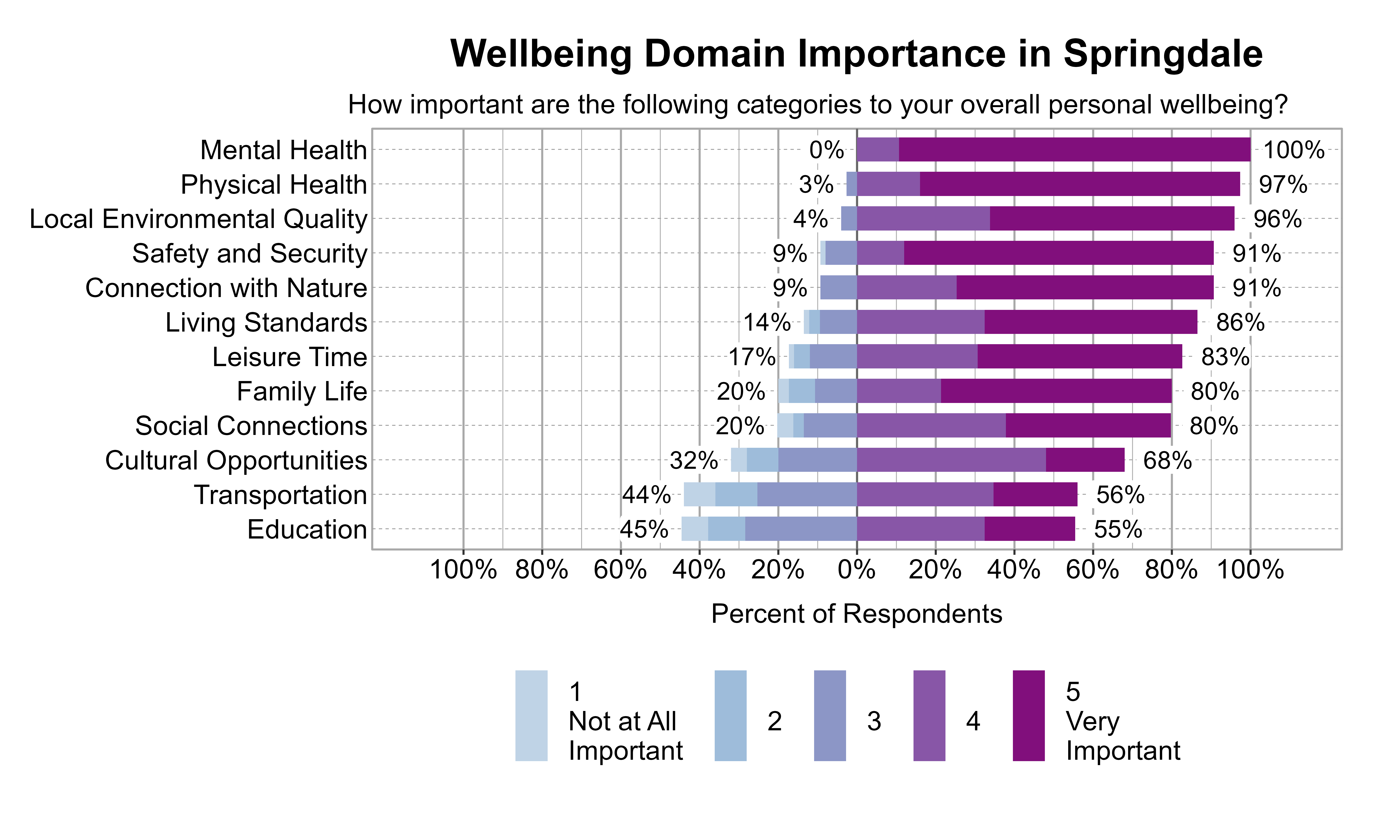 Likert Graph. Title: Wellbeing Domain Importance in Springdale. Subtitle: How important are the following categories to your overall personal wellbeing? Data — Category: Mental Health - 0% of respondents rated it as 1 Not at all important, 2, or 3, while 100% rated it as 4 or 5 Very important; Category: Physical Health - 3% of respondents rated it as 1 Not at all important, 2, or 3, while 97% rated it as 4 or 5 Very important; Category: Local Environmental Quality - 4% of respondents rated it as 1 Not at all important, 2, or 3, while 96% rated it as 4 or 5 Very important; Category: Connection with Nature - 9% of respondents rated it as 1 Not at all important, 2, or 3, while 91% rated it as 4 or 5 Very important; Category: Safety and Security - 9% of respondents rated it as 1 Not at all important, 2, or 3, while 91% rated it as 4 or 5 Very important; Category: Living Standards - 14% of respondents rated it as 1 Not at all important, 2, or 3, while 86% rated it as 4 or 5 Very important; Category: Leisure Time - 17% of respondents rated it as 1 Not at all important, 2, or 3, while 83% rated it as 4 or 5 Very important; Category: Family Life - 20% of respondents rated it as 1 Not at all important, 2, or 3, while 80% rated it as 4 or 5 Very important; Category: Social Connections - 20% of respondents rated it as 1 Not at all important, 2, or 3, while 80% rated it as 4 or 5 Very important; Category: Cultural Opportunities - 32% of respondents rated it as 1 Not at all important, 2, or 3, while 68% rated it as 4 or 5 Very important; Category: Transportation - 44% of respondents rated it as 1 Not at all important, 2, or 3, while 56% rated it as 4 or 5 Very important; Category: Education - 45% of respondents rated it as 1 Not at all important, 2, or 3, while 55% rated it as 4 or 5 Very important