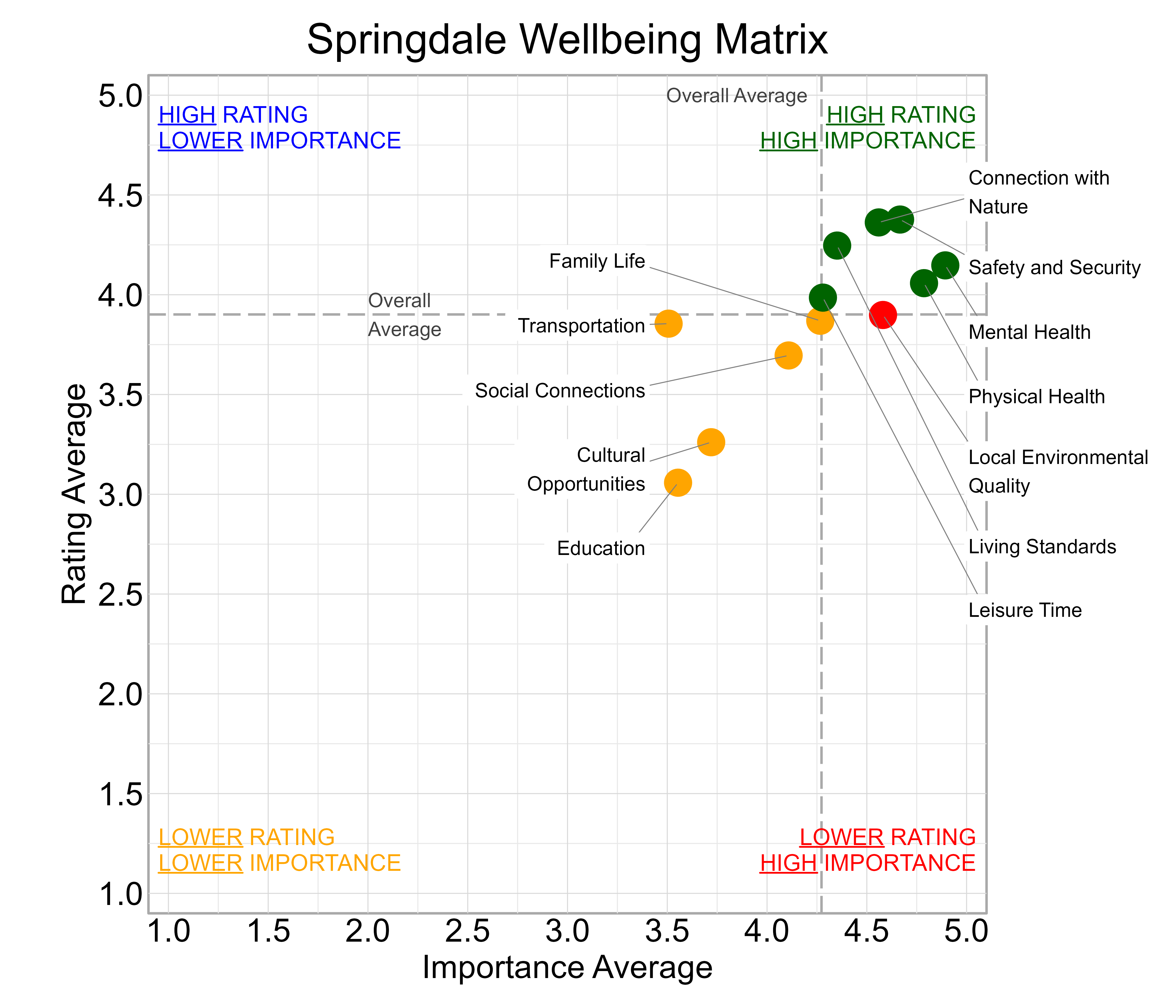 Scatterplot. Title: Springdale Wellbeing Matrix. Subtitle: Domains are classified into four quadrants depending on their average rating and average importance as compared to the average of all the average domain ratings and the average domain importance ratings. Data — High rating, high importance (green quadrant) domains include: Connection with Nature, Leisure Time, Living Standards, Mental Health, Physical Health, and Safety and Security; Lower rating, lower importance (yellow quadrant) domains include: Cultural Opportunities, Education, Family Life, Social Connections, and Transportation; Lower rating, high importance (red quadrant) domains include: Local Environmental Quality