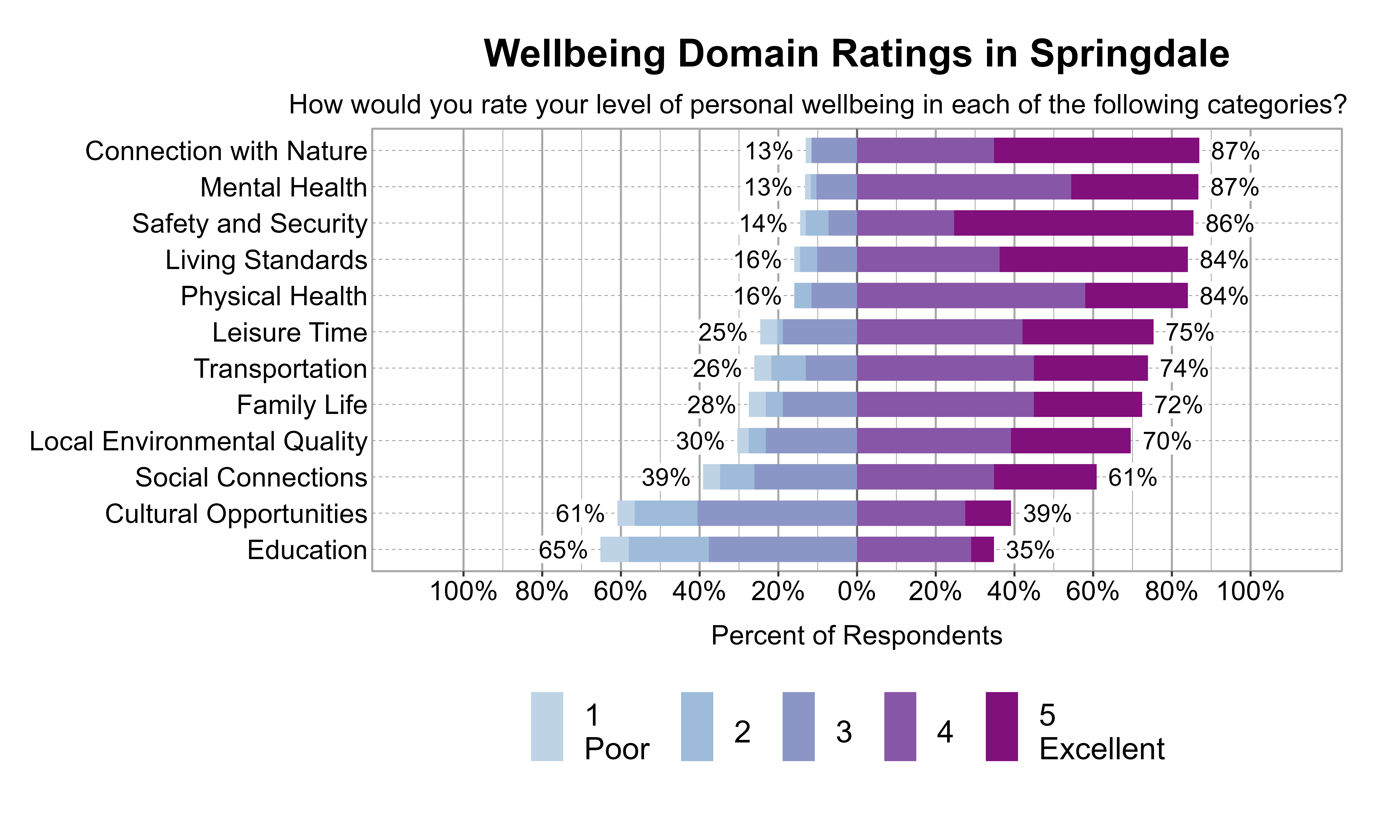 Likert Graph. Title: Wellbeing Domain Ratings in Springdale. Subtitle: How would you rate your level of personal wellbeing in each of the following categories? Data — Category: Connection with Nature - 13% of respondents rated it as 1 Poor, 2, or 3 while  87% rated it as 4, or 5 Excellent; Category: Mental Health - 13% of respondents rated it as 1 Poor, 2, or 3 while  87% rated it as 4, or 5 Excellent; Category: Safety and Security - 14% of respondents rated it as 1 Poor, 2, or 3 while  86% rated it as 4, or 5 Excellent; Category: Living Standards - 16% of respondents rated it as 1 Poor, 2, or 3 while  84% rated it as 4, or 5 Excellent; Category: Physical Health - 16% of respondents rated it as 1 Poor, 2, or 3 while  84% rated it as 4, or 5 Excellent; Category: Leisure Time - 25% of respondents rated it as 1 Poor, 2, or 3 while  75% rated it as 4, or 5 Excellent; Category: Transportation - 26% of respondents rated it as 1 Poor, 2, or 3 while  74% rated it as 4, or 5 Excellent; Category: Family Life - 28% of respondents rated it as 1 Poor, 2, or 3 while  72% rated it as 4, or 5 Excellent; Category: Local Environmental Quality - 30% of respondents rated it as 1 Poor, 2, or 3 while  70% rated it as 4, or 5 Excellent; Category: Social Connections - 39% of respondents rated it as 1 Poor, 2, or 3 while  61% rated it as 4, or 5 Excellent; Category: Cultural Opportunities - 61% of respondents rated it as 1 Poor, 2, or 3 while  39% rated it as 4, or 5 Excellent; Category: Education - 65% of respondents rated it as 1 Poor, 2, or 3 while  35% rated it as 4, or 5 Excellent