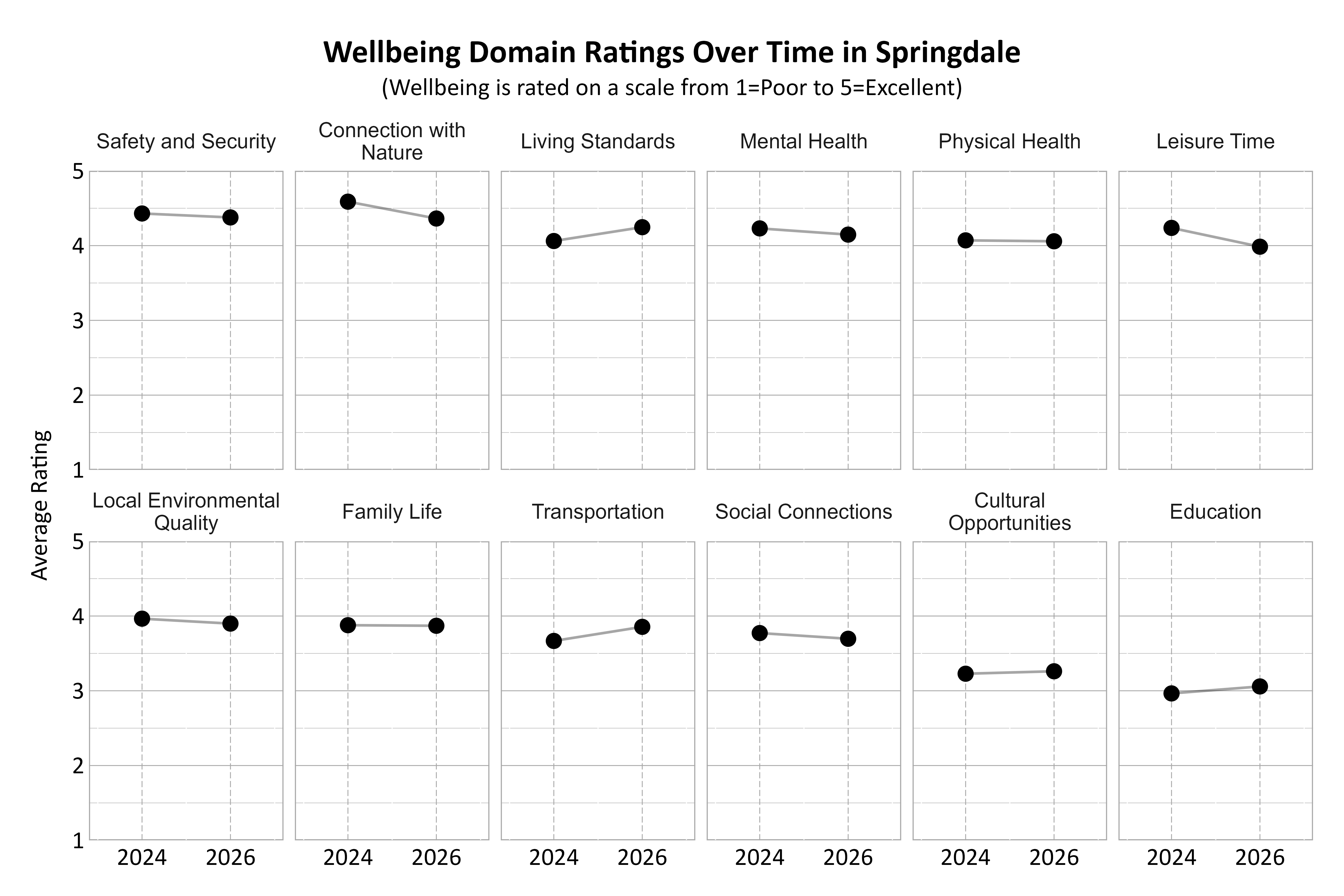 Dot Plot. Title: Wellbeing Domain Ratings Over Time in Springdale. Subtitle: (Wellbeing is rated on a scale from 1=Poor to 5=Excellent) Data — Connection with Nature 2024: 4.59; Connection with Nature 2026: 4.36; Cultural Opportunities 2024: 3.23; Cultural Opportunities 2026: 3.26; Education 2024: 2.96; Education 2026: 3.06; Family Life 2024: 3.88; Family Life 2026: 3.87; Leisure Time 2024: 4.24; Leisure Time 2026: 3.99; Living Standards 2024: 4.06; Living Standards 2026: 4.25; Local Environmental Quality 2024: 3.96; Local Environmental Quality 2026: 3.90; Mental Health 2024: 4.23; Mental Health 2026: 4.15; Physical Health 2024: 4.07; Physical Health 2026: 4.06; Safety and Security 2024: 4.43; Safety and Security 2026: 4.38; Social Connections 2024: 3.77; Social Connections 2026: 3.70; Transportation 2024: 3.67; Transportation 2026: 3.86