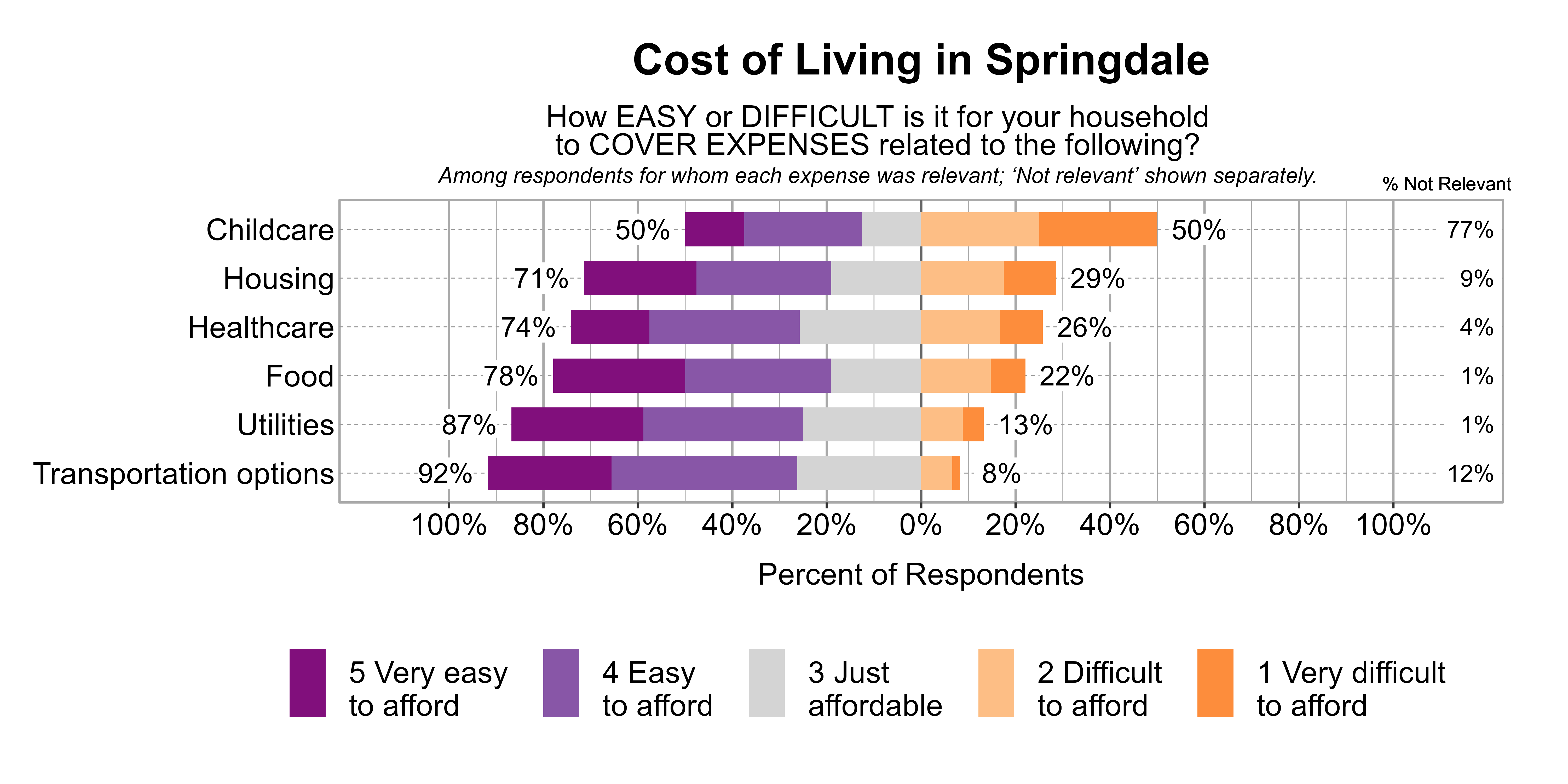 Likert Graph. Title: Cost of Living in Springdale. Subtitle: How EASY or DIFFICULT is it for your household to COVER EXPENSES related to the following? Among respondents for whom each expense was relevant; 'Not relevant' shown separately. Data — Category: Childcare - 77% said it was not relevant. Of those that found it relevant, 50% of respondents indicated that it was difficult or very difficult to afford, while 50% indicated that it was just affordable, easy, or very easy to afford; Category: Housing - 9% said it was not relevant. Of those that found it relevant, 29% of respondents indicated that it was difficult or very difficult to afford, while 71% indicated that it was just affordable, easy, or very easy to afford; Category: Healthcare - 4% said it was not relevant. Of those that found it relevant, 26% of respondents indicated that it was difficult or very difficult to afford, while 74% indicated that it was just affordable, easy, or very easy to afford; Category: Food - 1% said it was not relevant. Of those that found it relevant, 22% of respondents indicated that it was difficult or very difficult to afford, while 78% indicated that it was just affordable, easy, or very easy to afford; Category: Utilities - 1% said it was not relevant. Of those that found it relevant, 13% of respondents indicated that it was difficult or very difficult to afford, while 87% indicated that it was just affordable, easy, or very easy to afford; Category: Transportation options - 12% said it was not relevant. Of those that found it relevant, 8% of respondents indicated that it was difficult or very difficult to afford, while 92% indicated that it was just affordable, easy, or very easy to afford