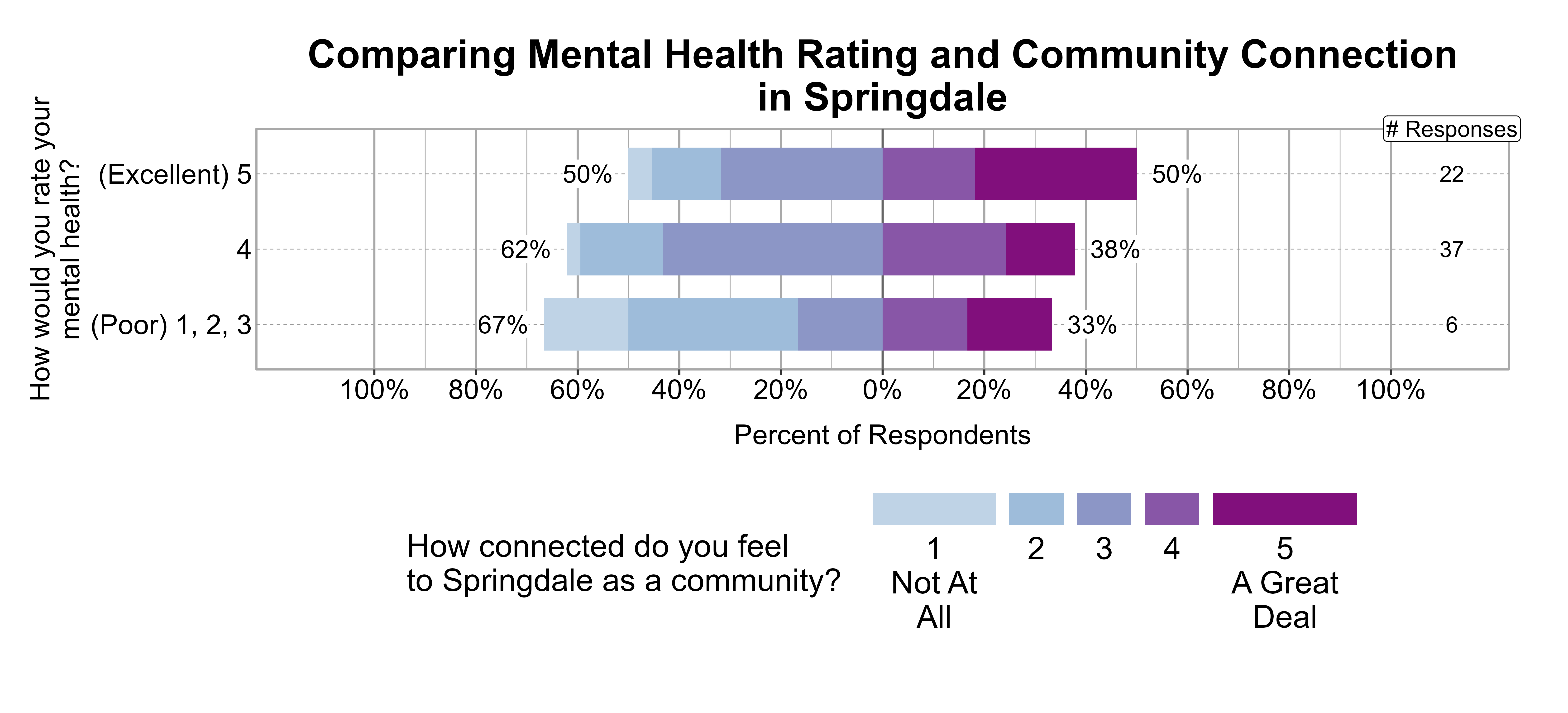 Likert Graph. Title: Comparing Mental Health Rating and Community Connection in Springdale. Data — Of the 6 respondents that rate their mental health rating as a (Poor) 1, 2, 3, 67% indicate a community connection score of 1, 2, or 3 while 33% indicate a community connection score of 4 or 5; Of the 37 respondents that rate their mental health rating as a 4, 62% indicate a community connection score of 1, 2, or 3 while 38% indicate a community connection score of 4 or 5; Of the 22 respondents that rate their mental health rating as a (Excellent) 5, 50% indicate a community connection score of 1, 2, or 3 while 50% indicate a community connection score of 4 or 5