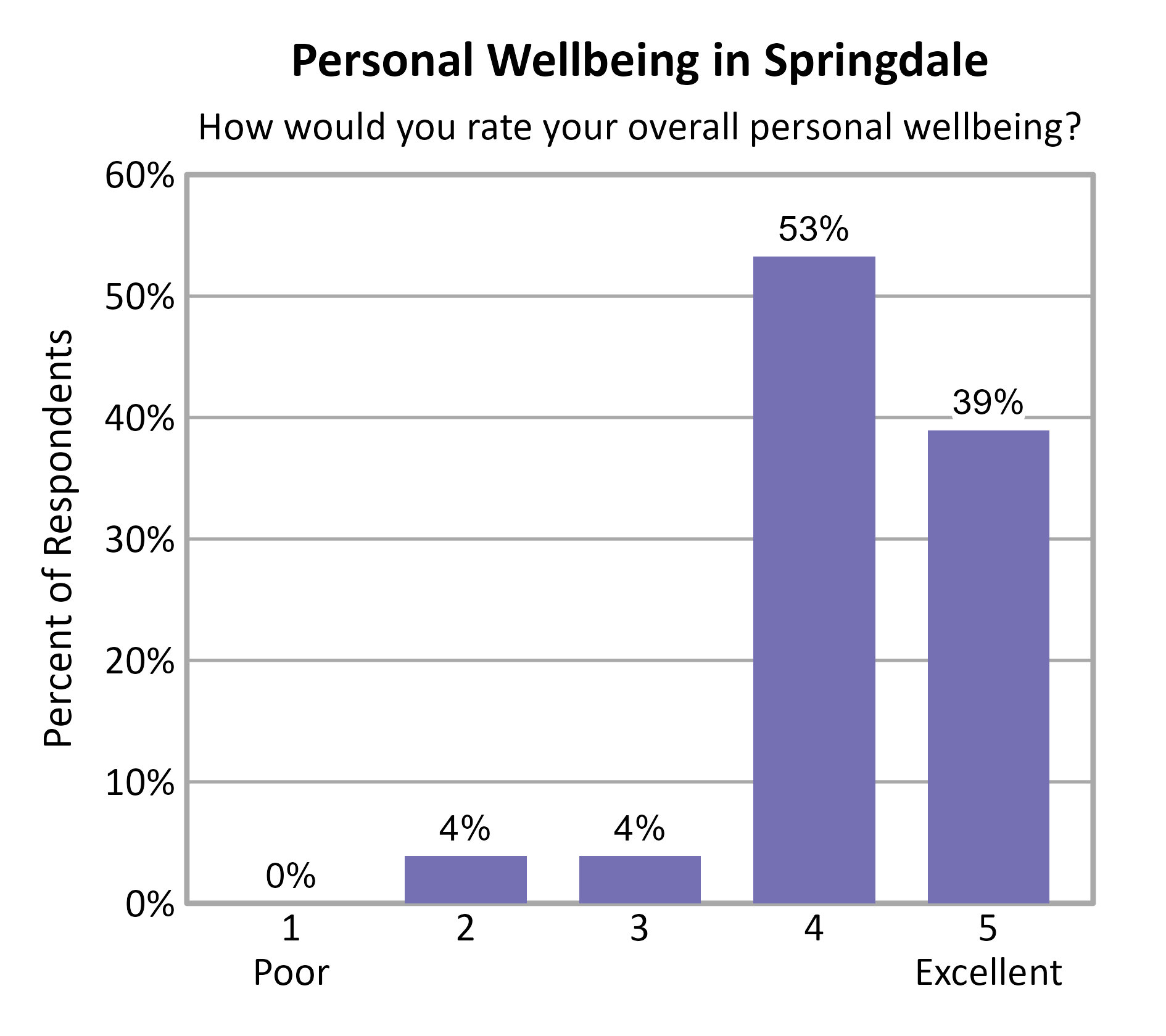 Bar Chart. Title: Personal Wellbeing in Springdale. Subtitle: How would you rate your overall personal wellbeing? Data — 1 Poor: 0% of respondents; 2: 4% of respondents; 3: 4% of respondents; 4: 53% of respondents; 5 Excellent: 39% of respondents