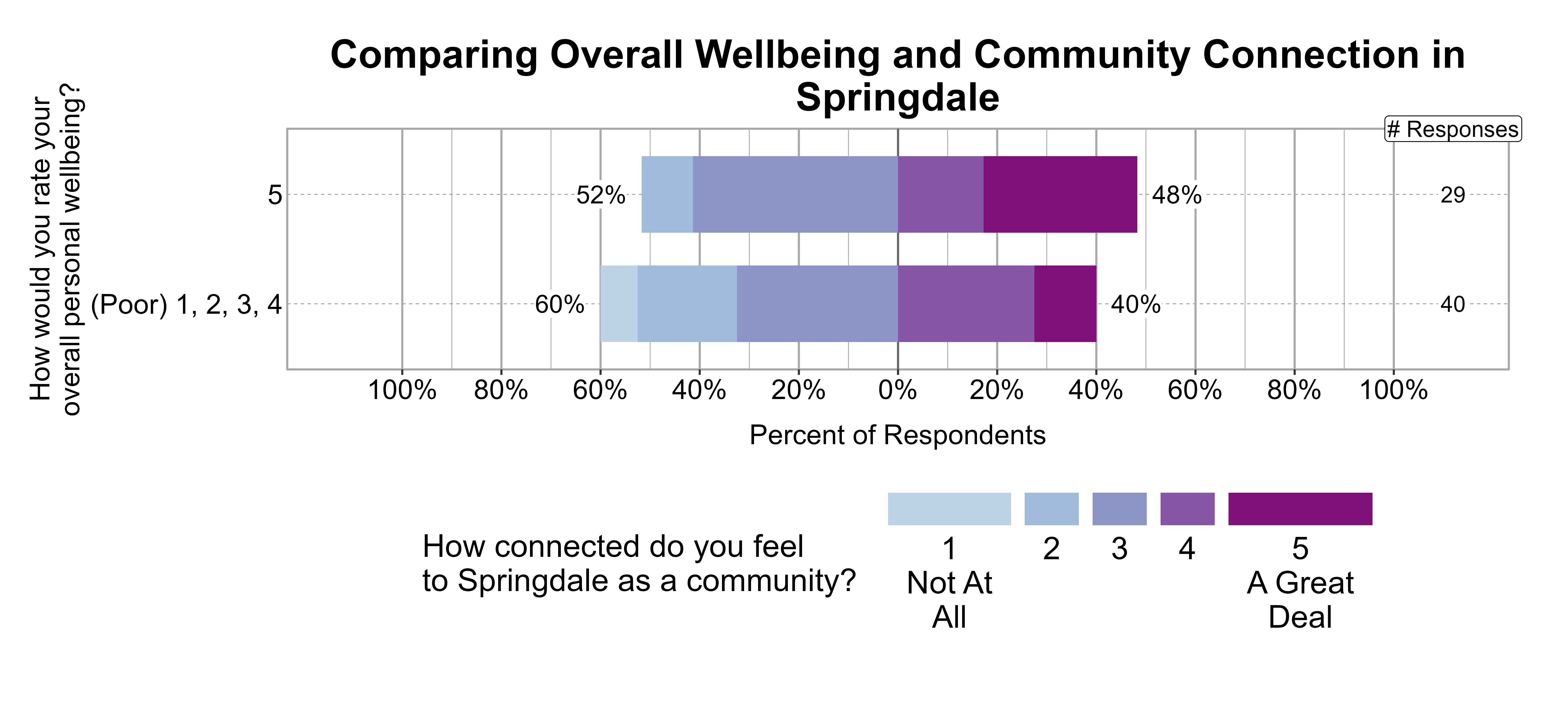Likert Graph. Title: Comparing Overall Wellbeing and Community Connection in Springdale. Data — Of the 40 respondents that rate their overall personal wellbeing as a (Poor) 1, 2, 3, 4, 60% indicate a community connection score of 1, 2, or 3 while 40% indicate a community connection score of 4 or 5; Of the 29 respondents that rate their overall personal wellbeing as a 5, 52% indicate a community connection score of 1, 2, or 3 while 48% indicate a community connection score of 4 or 5