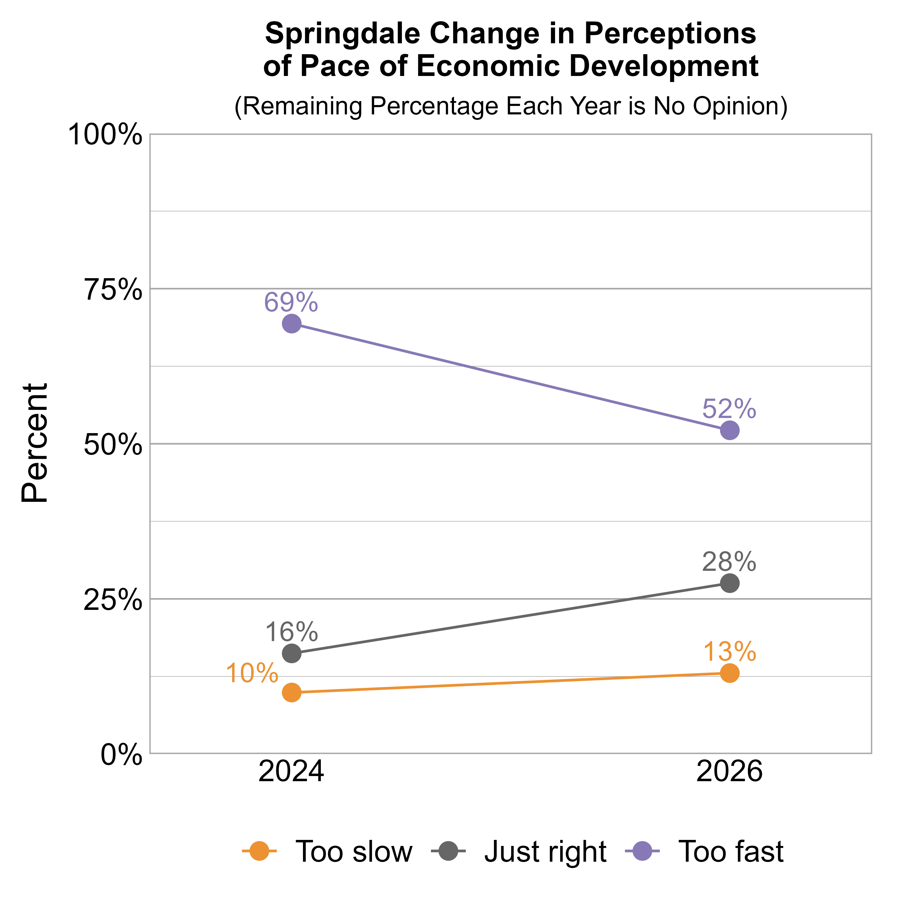 Line Graph. Title: Springdale Change in Perceptions of Pace of Economic Development. Subtitle: (Remaining Percentage Each Year is No Opinion) Data — 2024: 10% rated it too slow, 16% just right, and 69% too fast; 2026: 13% rated it too slow, 28% just right, and 52% too fast