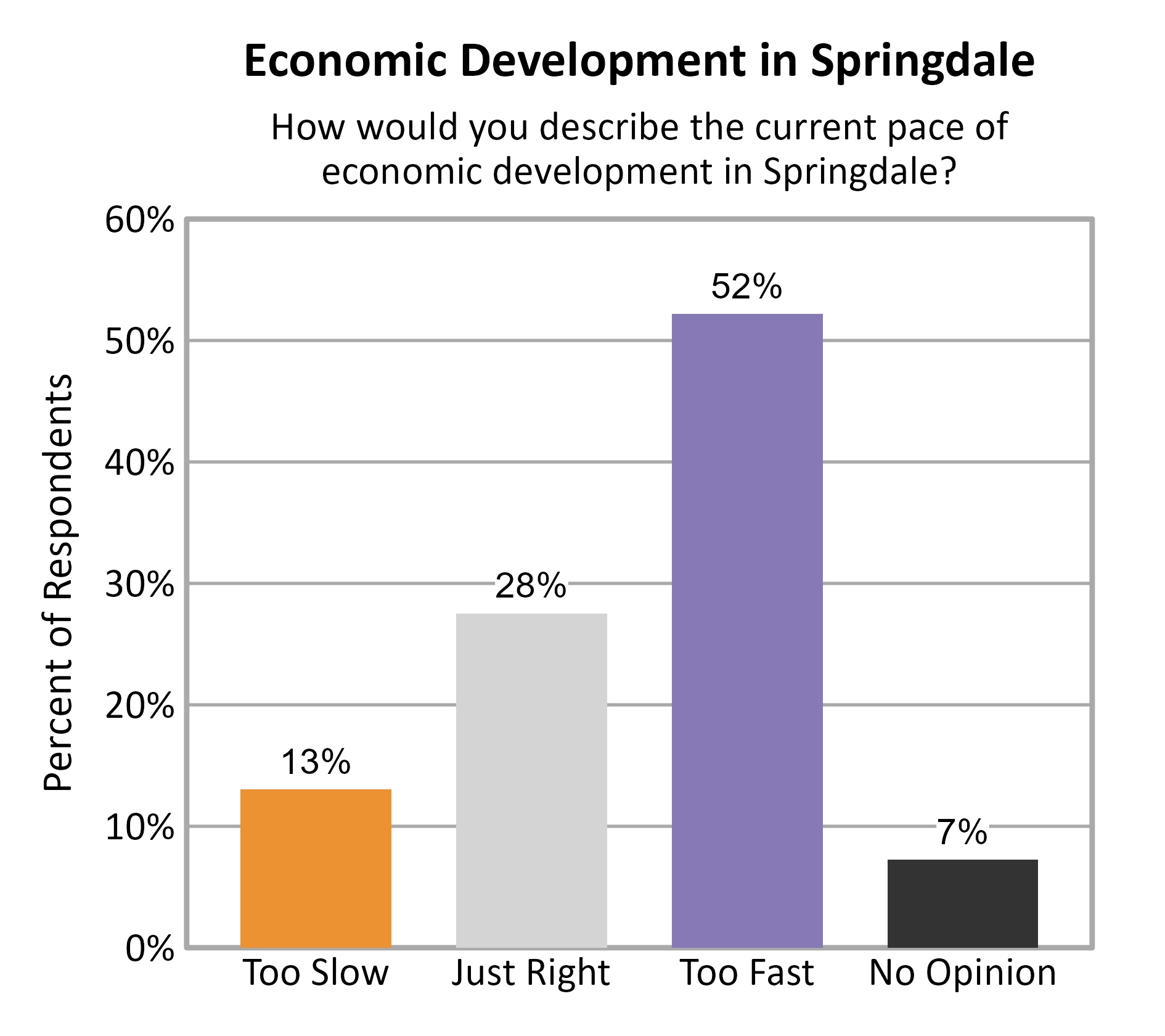 Bar Chart. Title: Economic Development in Springdale. Subtitle: How would you describe the current pace of economic development in Springdale? Data — Too Slow: 13% of respondents; Just Right: 28% of respondents; Too Fast: 52% of respondents; No Opinion: 7% of respondents