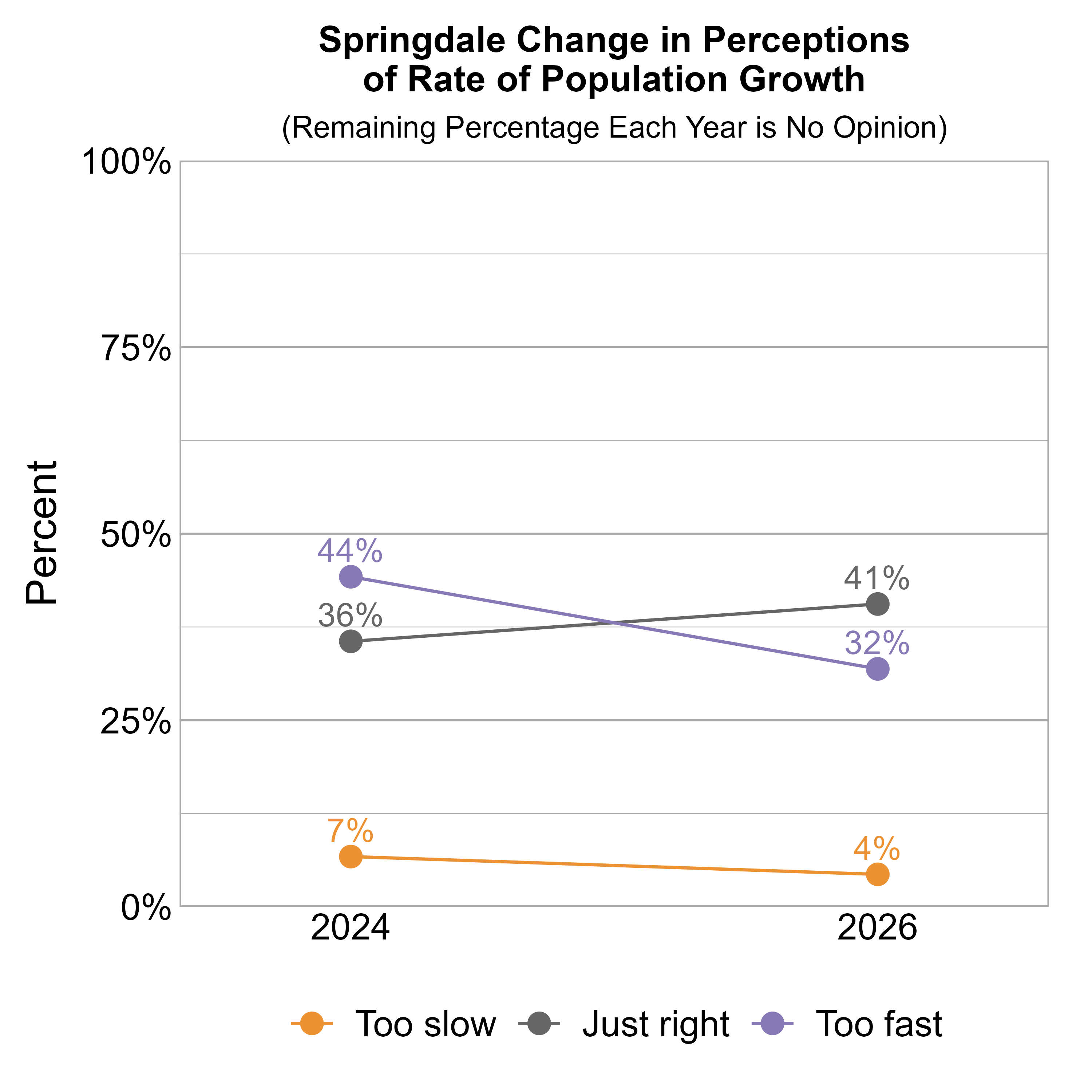 Line Graph. Title: Springdale Change in Perceptions of Rate of Population Growth. Subtitle: (Remaining Percentage Each Year is No Opinion) Data — 2024: 7% rated it too slow, 36% just right, and 44% too fast; 2026: 4% rated it too slow, 41% just right, and 32% too fast
