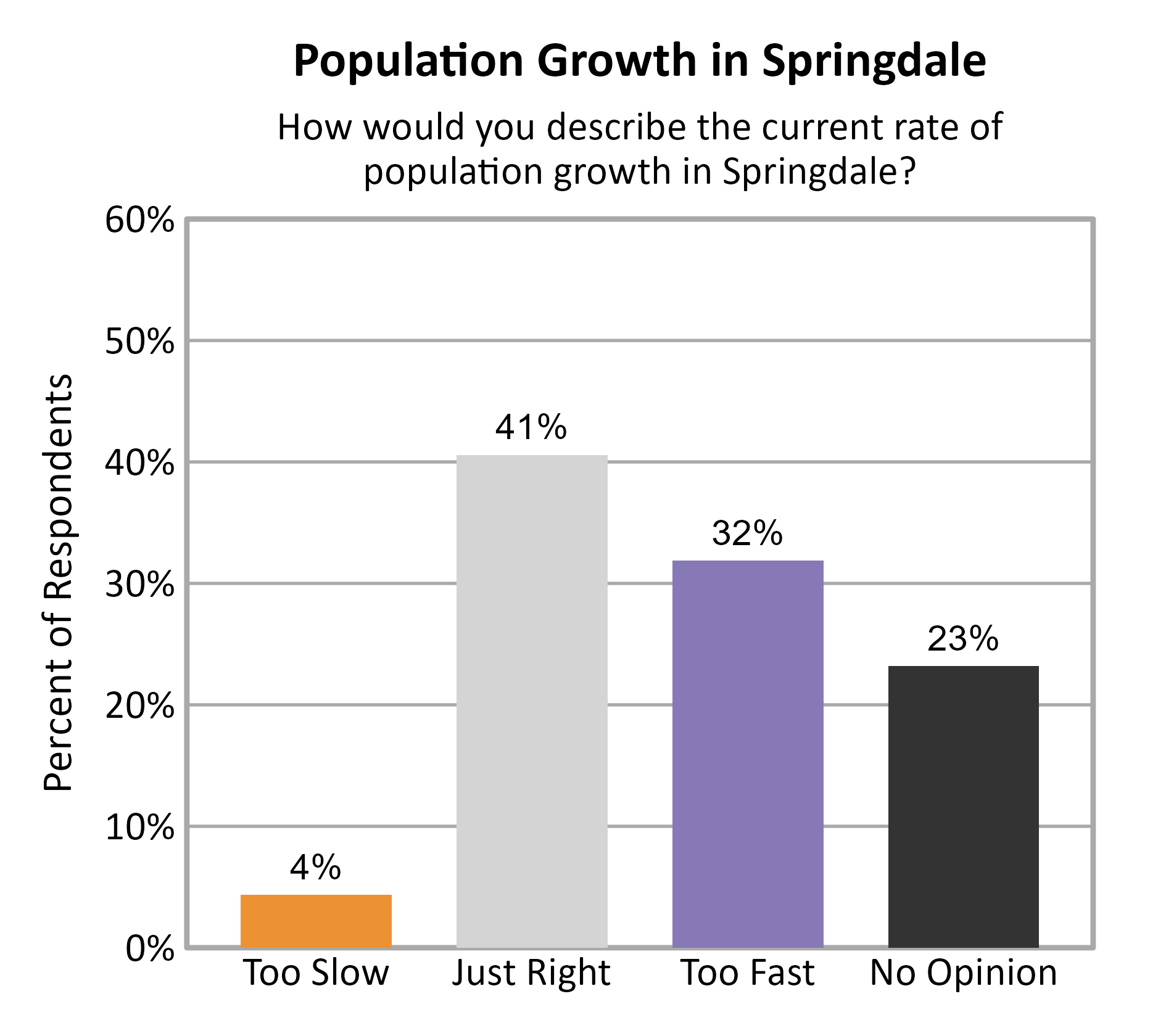 Bar Chart. Title: Population Growth in Springdale. Subtitle: How would you describe the current rate of population growth in Springdale? Data — Too Slow: 4% of respondents; Just Right: 41% of respondents; Too Fast: 32% of respondents; No Opinion: 23% of respondents