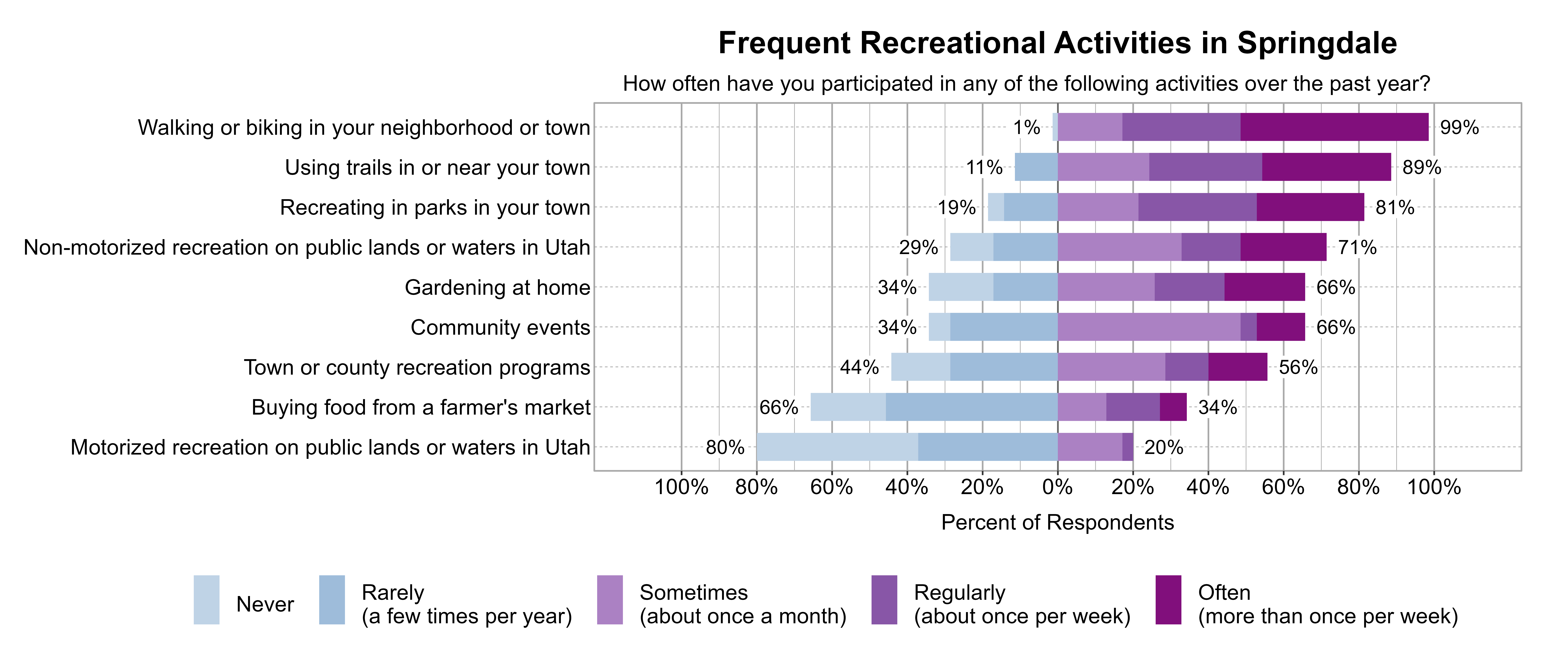 Likert Graph. Title: Frequent Recreational Activities in Springdale. Subtitle: How often have you participated in any of the following activities over the past year? Data — Category: Walking or biking in your neighborhood or town - 1% of respondents indicated it was Rarely (a few times per year) or Never, while 99% of respondents indicated it was at least Sometimes (once a month), Regularly (about once per week), or Often (more than once per week); Category: Using trails in or near your town - 11% of respondents indicated it was Rarely (a few times per year) or Never, while 89% of respondents indicated it was at least Sometimes (once a month), Regularly (about once per week), or Often (more than once per week); Category: Recreating in parks in your town - 19% of respondents indicated it was Rarely (a few times per year) or Never, while 81% of respondents indicated it was at least Sometimes (once a month), Regularly (about once per week), or Often (more than once per week); Category: Non-motorized recreation on public lands or waters in Utah - 29% of respondents indicated it was Rarely (a few times per year) or Never, while 71% of respondents indicated it was at least Sometimes (once a month), Regularly (about once per week), or Often (more than once per week); Category: Community events - 34% of respondents indicated it was Rarely (a few times per year) or Never, while 66% of respondents indicated it was at least Sometimes (once a month), Regularly (about once per week), or Often (more than once per week); Category: Gardening at home - 34% of respondents indicated it was Rarely (a few times per year) or Never, while 66% of respondents indicated it was at least Sometimes (once a month), Regularly (about once per week), or Often (more than once per week); Category: Town or county recreation programs - 44% of respondents indicated it was Rarely (a few times per year) or Never, while 56% of respondents indicated it was at least Sometimes (once a month), Regularly (about once per week), or Often (more than once per week); Category: Buying food from a farmer's market - 66% of respondents indicated it was Rarely (a few times per year) or Never, while 34% of respondents indicated it was at least Sometimes (once a month), Regularly (about once per week), or Often (more than once per week); Category: Motorized recreation on public lands or waters in Utah - 80% of respondents indicated it was Rarely (a few times per year) or Never, while 20% of respondents indicated it was at least Sometimes (once a month), Regularly (about once per week), or Often (more than once per week)
