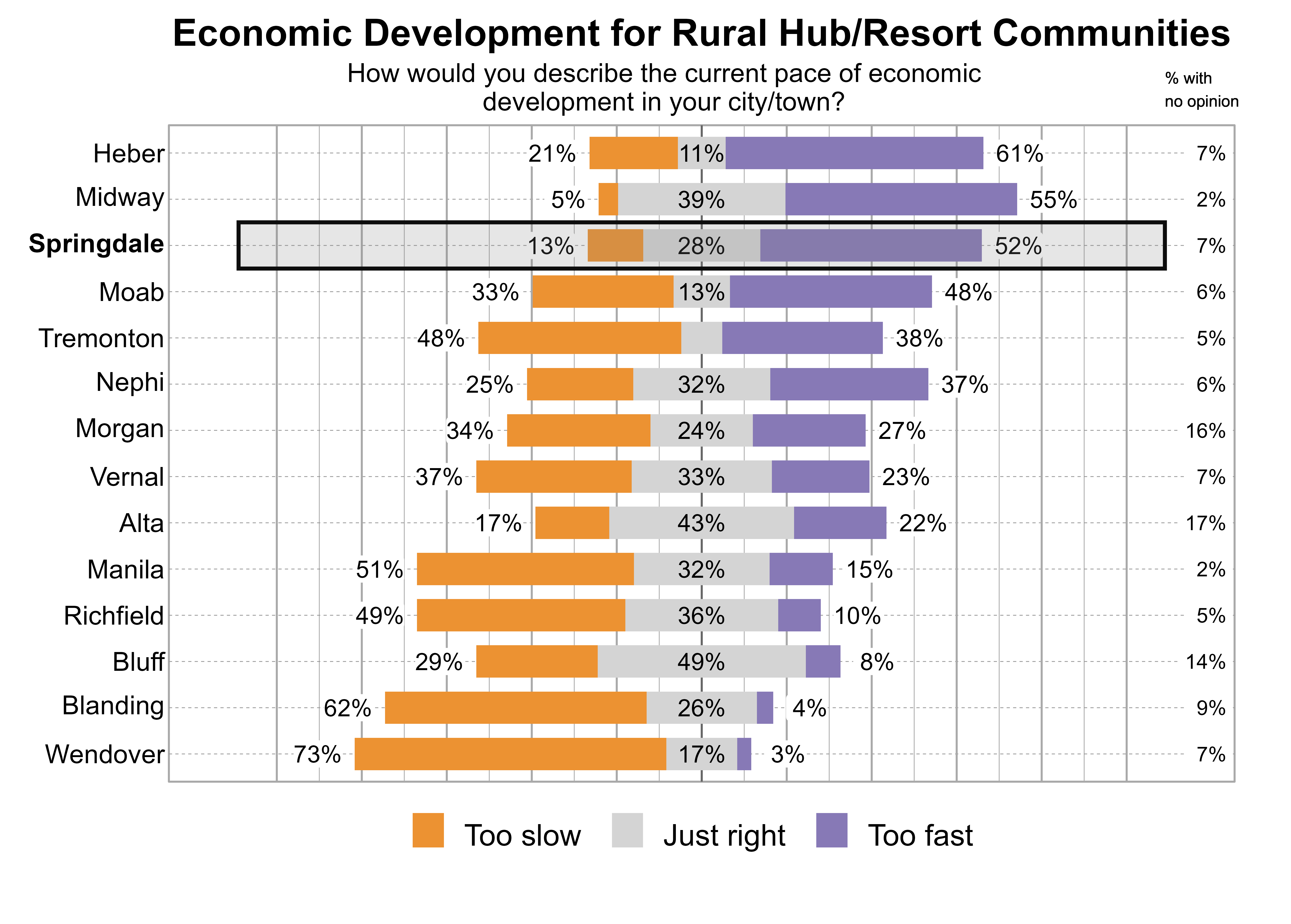 Likert Graph. Title: Economic Development for Rural Hub/Resort Communities. Subtitle: How would you describe the current pace of economic development in your city/town? Data — City: Heber - 21% of respondents indicated that it was too slow, 11% just right, 61% too fast, and 7% had no opinion; City: Midway - 5% of respondents indicated that it was too slow, 39% just right, 55% too fast, and 2% had no opinion; City: Springdale - 13% of respondents indicated that it was too slow, 28% just right, 52% too fast, and 7% had no opinion; City: Moab - 33% of respondents indicated that it was too slow, 13% just right, 48% too fast, and 6% had no opinion; City: Tremonton - 48% of respondents indicated that it was too slow, 10% just right, 38% too fast, and 5% had no opinion; City: Nephi - 25% of respondents indicated that it was too slow, 32% just right, 37% too fast, and 6% had no opinion; City: Morgan - 34% of respondents indicated that it was too slow, 24% just right, 27% too fast, and 16% had no opinion; City: Vernal - 37% of respondents indicated that it was too slow, 33% just right, 23% too fast, and 7% had no opinion; City: Alta - 17% of respondents indicated that it was too slow, 43% just right, 22% too fast, and 17% had no opinion; City: Manila - 51% of respondents indicated that it was too slow, 32% just right, 15% too fast, and 2% had no opinion; City: Richfield - 49% of respondents indicated that it was too slow, 36% just right, 10% too fast, and 5% had no opinion; City: Bluff - 29% of respondents indicated that it was too slow, 49% just right, 8% too fast, and 14% had no opinion; City: Blanding - 62% of respondents indicated that it was too slow, 26% just right, 4% too fast, and 9% had no opinion; City: Wendover - 73% of respondents indicated that it was too slow, 17% just right, 3% too fast, and 7% had no opinion