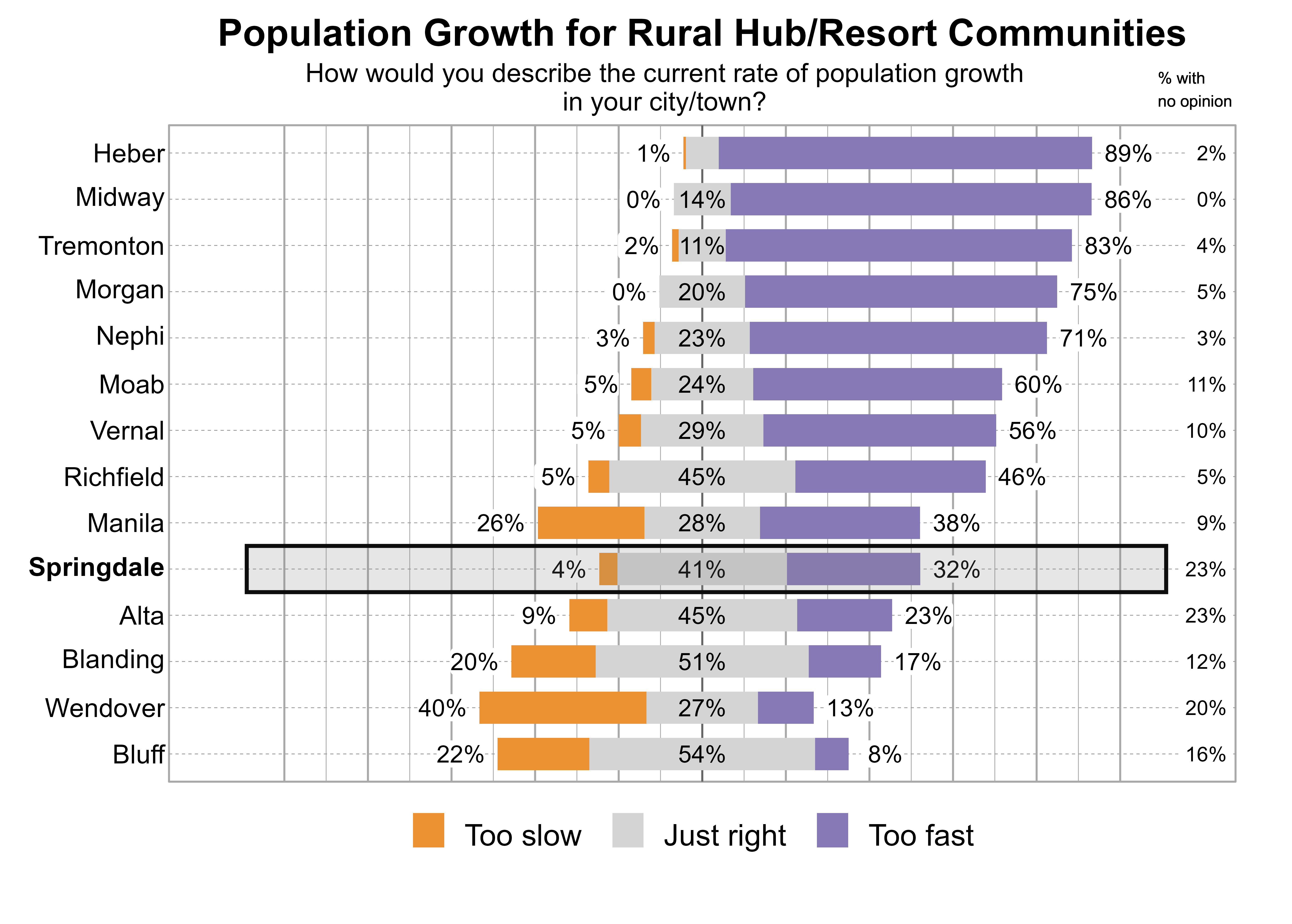 Likert Graph. Title: Population Growth for Rural Hub/Resort Communities. Subtitle: How would you describe the current rate of population growth in your city/town? Data — City: Heber - 1% of respondents indicated that it was too slow, 8% just right, 89% too fast, and 2% had no opinion; City: Midway - 0% of respondents indicated that it was too slow, 14% just right, 86% too fast, and 0% had no opinion; City: Tremonton - 2% of respondents indicated that it was too slow, 11% just right, 83% too fast, and 4% had no opinion; City: Morgan - 0% of respondents indicated that it was too slow, 20% just right, 75% too fast, and 5% had no opinion; City: Nephi - 3% of respondents indicated that it was too slow, 23% just right, 71% too fast, and 3% had no opinion; City: Moab - 5% of respondents indicated that it was too slow, 24% just right, 60% too fast, and 11% had no opinion; City: Vernal - 5% of respondents indicated that it was too slow, 29% just right, 56% too fast, and 10% had no opinion; City: Richfield - 5% of respondents indicated that it was too slow, 45% just right, 46% too fast, and 5% had no opinion; City: Manila - 26% of respondents indicated that it was too slow, 28% just right, 38% too fast, and 9% had no opinion; City: Springdale - 4% of respondents indicated that it was too slow, 41% just right, 32% too fast, and 23% had no opinion; City: Alta - 9% of respondents indicated that it was too slow, 45% just right, 23% too fast, and 23% had no opinion; City: Blanding - 20% of respondents indicated that it was too slow, 51% just right, 17% too fast, and 12% had no opinion; City: Wendover - 40% of respondents indicated that it was too slow, 27% just right, 13% too fast, and 20% had no opinion; City: Bluff - 22% of respondents indicated that it was too slow, 54% just right, 8% too fast, and 16% had no opinion
