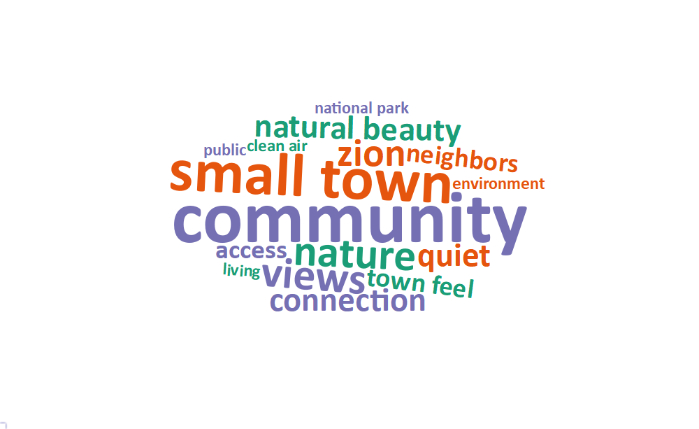 A word cloud of some of the most popular words and phrases about what people value living in Springdale includes: community, small town, nature, views, zion, natural beauty, connection, quiet, town feel, access, and neighbors.
