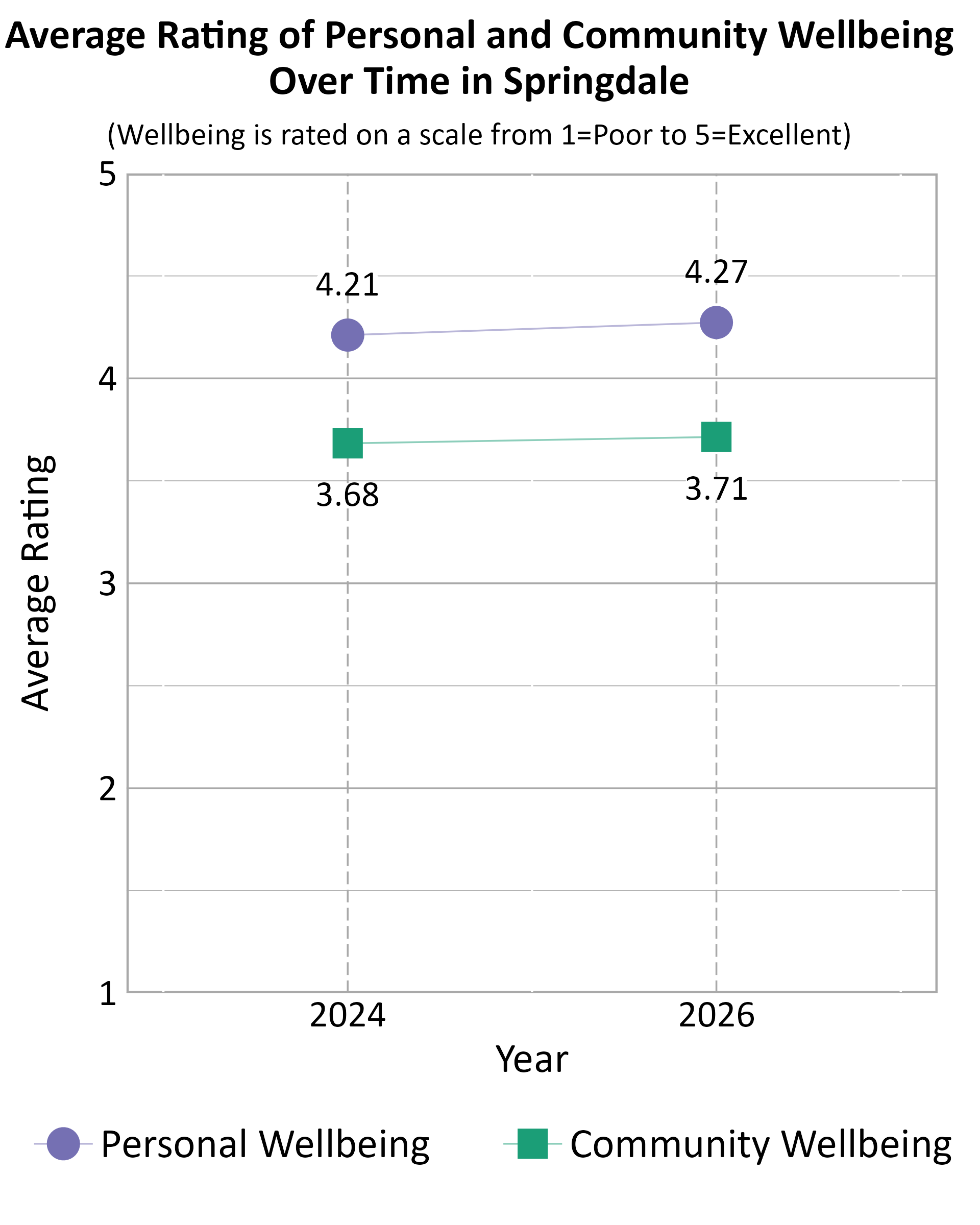 Dot Plot. Title: Average Rating of Personal and Community Wellbeing Over Time in Springdale. Subtitle: (Wellbeing is rated on a scale from 1=Poor to 5=Excellent) Data — Community Wellbeing 2024: 3.68; Community Wellbeing 2026: 3.71; Personal Wellbeing 2024: 4.21; Personal Wellbeing 2026: 4.27