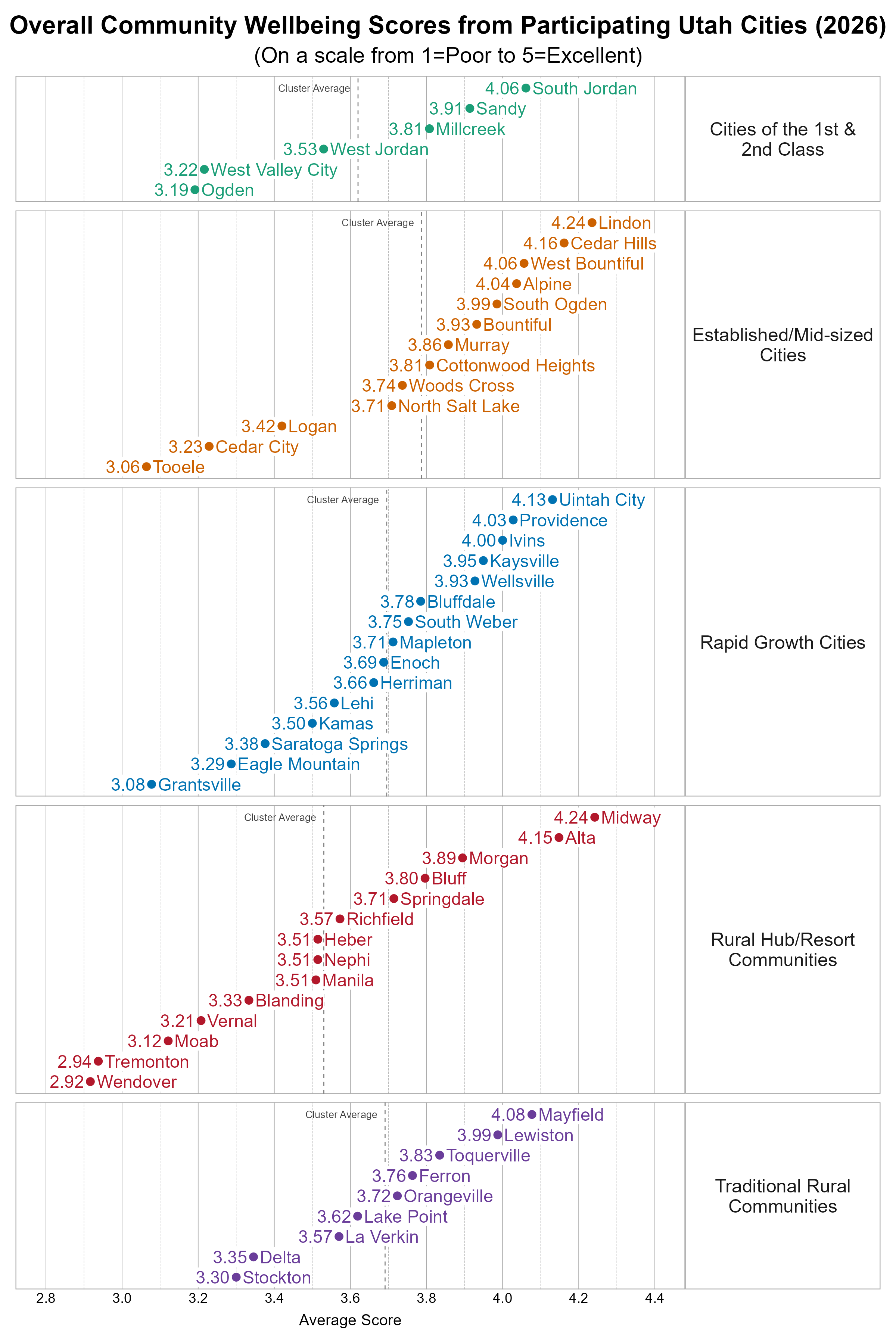 Dot Plot. Title: Overall Community Wellbeing Scores from Participating Utah Cities (2026). Subtitle: (On a scale from 1=Poor to 5=Excellent). Data — Group: Cities of the 1st & 2nd Class — Ogden Average Score 3.19; West Valley City Average Score 3.22; West Jordan Average Score 3.53; Millcreek Average Score 3.81; Sandy Average Score 3.91; South Jordan Average Score 4.06; Group: Established/Mid-sized Cities — Tooele Average Score 3.06; Cedar City Average Score 3.23; Logan Average Score 3.42; North Salt Lake Average Score 3.71; Woods Cross Average Score 3.74; Cottonwood Heights Average Score 3.81; Murray Average Score 3.86; Bountiful Average Score 3.93; South Ogden Average Score 3.99; Alpine Average Score 4.04; West Bountiful Average Score 4.06; Cedar Hills Average Score 4.16; Lindon Average Score 4.24; Group: Rapid Growth Cities — Grantsville Average Score 3.08; Eagle Mountain Average Score 3.29; Saratoga Springs Average Score 3.38; Kamas Average Score 3.50; Lehi Average Score 3.56; Herriman Average Score 3.66; Enoch Average Score 3.69; Mapleton Average Score 3.71; South Weber Average Score 3.75; Bluffdale Average Score 3.78; Wellsville Average Score 3.93; Kaysville Average Score 3.95; Ivins Average Score 4.00; Providence Average Score 4.03; Uintah City Average Score 4.13; Group: Rural Hub/Resort Communities — Wendover Average Score 2.92; Tremonton Average Score 2.94; Moab Average Score 3.12; Vernal Average Score 3.21; Blanding Average Score 3.33; Heber Average Score 3.51; Manila Average Score 3.51; Nephi Average Score 3.51; Richfield Average Score 3.57; Springdale Average Score 3.71; Bluff Average Score 3.80; Morgan Average Score 3.89; Alta Average Score 4.15; Midway Average Score 4.24; Group: Traditional Rural Communities — Stockton Average Score 3.30; Delta Average Score 3.35; La Verkin Average Score 3.57; Lake Point Average Score 3.62; Orangeville Average Score 3.72; Ferron Average Score 3.76; Toquerville Average Score 3.83; Lewiston Average Score 3.99; Mayfield Average Score 4.08