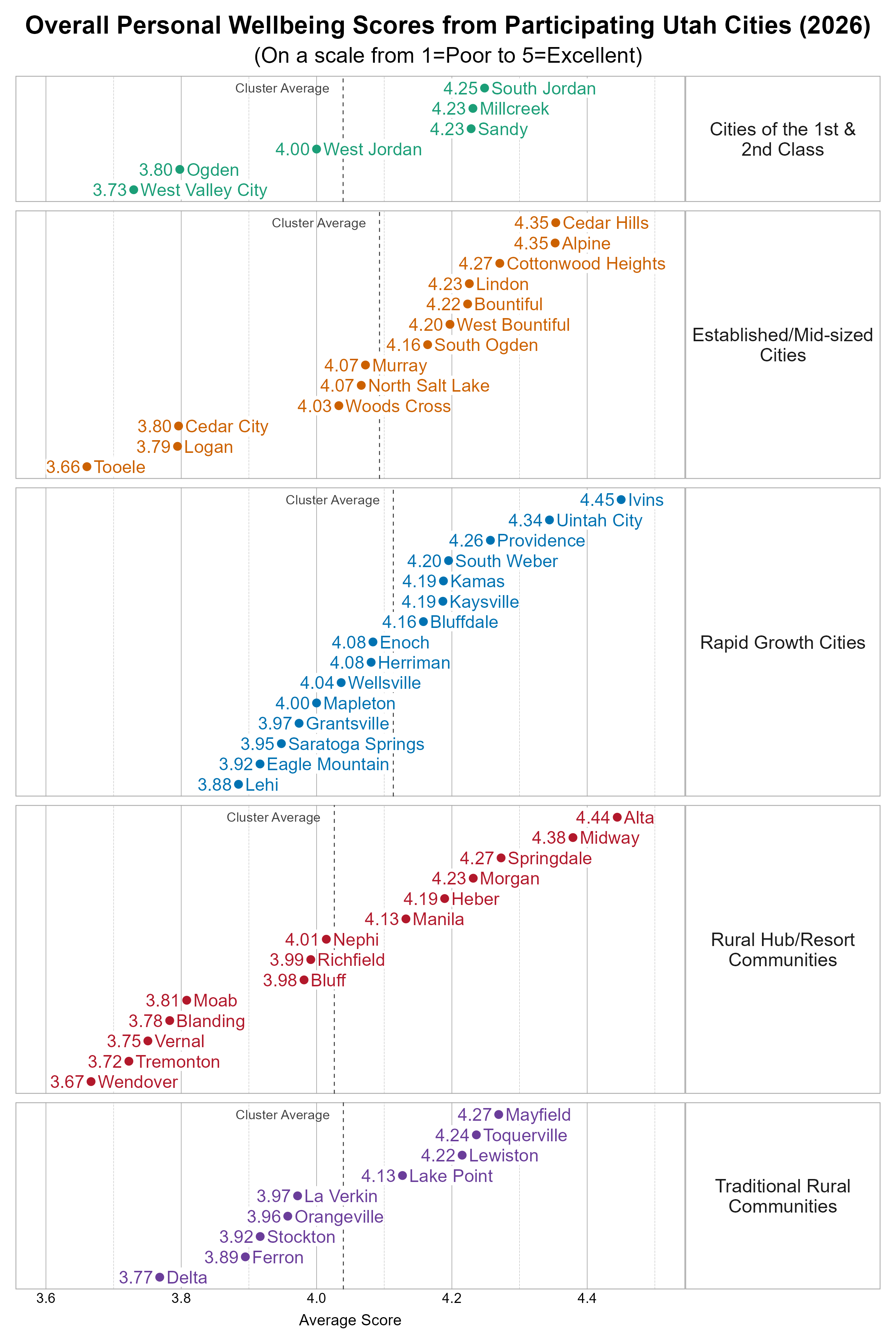 Dot Plot. Title: Overall Personal Wellbeing Scores from Participating Utah Cities (2026). Subtitle: (On a scale from 1=Poor to 5=Excellent). Data — Group: Cities of the 1st & 2nd Class — West Valley City Average Score 3.73; Ogden Average Score 3.80; West Jordan Average Score 4.00; Millcreek Average Score 4.23; Sandy Average Score 4.23; South Jordan Average Score 4.25; Group: Established/Mid-sized Cities — Tooele Average Score 3.66; Logan Average Score 3.79; Cedar City Average Score 3.80; Woods Cross Average Score 4.03; Murray Average Score 4.07; North Salt Lake Average Score 4.07; South Ogden Average Score 4.16; West Bountiful Average Score 4.20; Bountiful Average Score 4.22; Lindon Average Score 4.23; Cottonwood Heights Average Score 4.27; Alpine Average Score 4.35; Cedar Hills Average Score 4.35; Group: Rapid Growth Cities — Lehi Average Score 3.88; Eagle Mountain Average Score 3.92; Saratoga Springs Average Score 3.95; Grantsville Average Score 3.97; Mapleton Average Score 4.00; Wellsville Average Score 4.04; Enoch Average Score 4.08; Herriman Average Score 4.08; Bluffdale Average Score 4.16; Kamas Average Score 4.19; Kaysville Average Score 4.19; South Weber Average Score 4.20; Providence Average Score 4.26; Uintah City Average Score 4.34; Ivins Average Score 4.45; Group: Rural Hub/Resort Communities — Wendover Average Score 3.67; Tremonton Average Score 3.72; Vernal Average Score 3.75; Blanding Average Score 3.78; Moab Average Score 3.81; Bluff Average Score 3.98; Richfield Average Score 3.99; Nephi Average Score 4.01; Manila Average Score 4.13; Heber Average Score 4.19; Morgan Average Score 4.23; Springdale Average Score 4.27; Midway Average Score 4.38; Alta Average Score 4.44; Group: Traditional Rural Communities — Delta Average Score 3.77; Ferron Average Score 3.89; Stockton Average Score 3.92; Orangeville Average Score 3.96; La Verkin Average Score 3.97; Lake Point Average Score 4.13; Lewiston Average Score 4.22; Toquerville Average Score 4.24; Mayfield Average Score 4.27