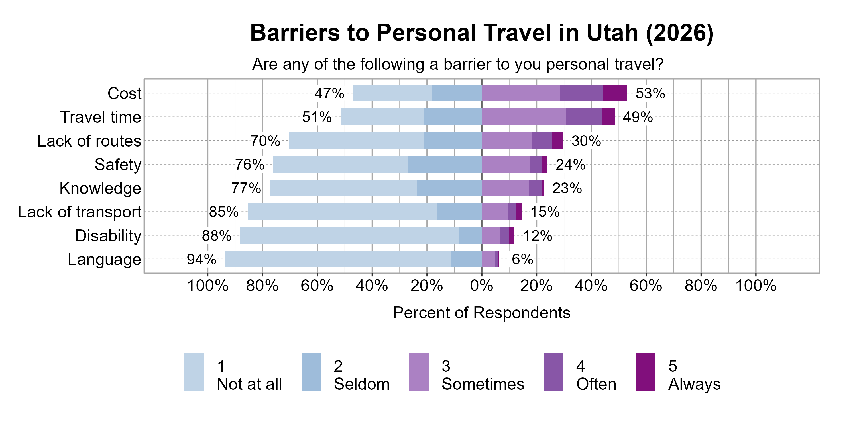 Likert Graph. Title: Barriers to Personal Travel in Utah (2026). Subtitle: Are any of the following a barrier to you personal travel? Data — Category: Cost - 47% of respondents indicated it was not a barrier or seldom a barrier, while 53% of respondents indicated it was sometimes, often, or always a barrier; Category: Travel time - 51% of respondents indicated it was not a barrier or seldom a barrier, while 49% of respondents indicated it was sometimes, often, or always a barrier; Category: Lack of routes - 70% of respondents indicated it was not a barrier or seldom a barrier, while 30% of respondents indicated it was sometimes, often, or always a barrier; Category: Safety - 76% of respondents indicated it was not a barrier or seldom a barrier, while 24% of respondents indicated it was sometimes, often, or always a barrier; Category: Knowledge - 77% of respondents indicated it was not a barrier or seldom a barrier, while 23% of respondents indicated it was sometimes, often, or always a barrier; Category: Lack of transport - 85% of respondents indicated it was not a barrier or seldom a barrier, while 15% of respondents indicated it was sometimes, often, or always a barrier; Category: Disability - 88% of respondents indicated it was not a barrier or seldom a barrier, while 12% of respondents indicated it was sometimes, often, or always a barrier; Category: Language - 94% of respondents indicated it was not a barrier or seldom a barrier, while 6% of respondents indicated it was sometimes, often, or always a barrier