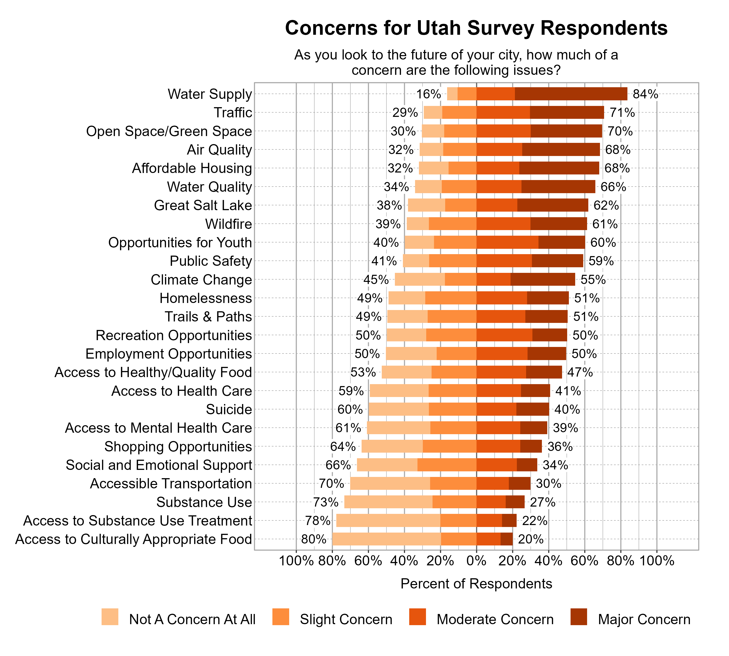 Likert Graph. Title: Concerns for Utah Survey Respondents. Subtitle: As you look to the future of your city, how much of a concern are the following issues? Data — Category: Water Supply - 16% of respondents indicated not a concern at all or slight concern while 84% of respondents indicated a moderate or major concern; Category: Traffic - 29% of respondents indicated not a concern at all or slight concern while 71% of respondents indicated a moderate or major concern; Category: Open Space/Green Space - 30% of respondents indicated not a concern at all or slight concern while 70% of respondents indicated a moderate or major concern; Category: Affordable Housing - 32% of respondents indicated not a concern at all or slight concern while 68% of respondents indicated a moderate or major concern; Category: Air Quality - 32% of respondents indicated not a concern at all or slight concern while 68% of respondents indicated a moderate or major concern; Category: Water Quality - 34% of respondents indicated not a concern at all or slight concern while 66% of respondents indicated a moderate or major concern; Category: Great Salt Lake - 38% of respondents indicated not a concern at all or slight concern while 62% of respondents indicated a moderate or major concern; Category: Wildfire - 39% of respondents indicated not a concern at all or slight concern while 61% of respondents indicated a moderate or major concern; Category: Opportunities for Youth - 40% of respondents indicated not a concern at all or slight concern while 60% of respondents indicated a moderate or major concern; Category: Public Safety - 41% of respondents indicated not a concern at all or slight concern while 59% of respondents indicated a moderate or major concern; Category: Climate Change - 45% of respondents indicated not a concern at all or slight concern while 55% of respondents indicated a moderate or major concern; Category: Homelessness - 49% of respondents indicated not a concern at all or slight concern while 51% of respondents indicated a moderate or major concern; Category: Trails & Paths - 49% of respondents indicated not a concern at all or slight concern while 51% of respondents indicated a moderate or major concern; Category: Employment Opportunities - 50% of respondents indicated not a concern at all or slight concern while 50% of respondents indicated a moderate or major concern; Category: Recreation Opportunities - 50% of respondents indicated not a concern at all or slight concern while 50% of respondents indicated a moderate or major concern; Category: Access to Healthy/Quality Food - 53% of respondents indicated not a concern at all or slight concern while 47% of respondents indicated a moderate or major concern; Category: Access to Health Care - 59% of respondents indicated not a concern at all or slight concern while 41% of respondents indicated a moderate or major concern; Category: Suicide - 60% of respondents indicated not a concern at all or slight concern while 40% of respondents indicated a moderate or major concern; Category: Access to Mental Health Care - 61% of respondents indicated not a concern at all or slight concern while 39% of respondents indicated a moderate or major concern; Category: Shopping Opportunities - 64% of respondents indicated not a concern at all or slight concern while 36% of respondents indicated a moderate or major concern; Category: Social and Emotional Support - 66% of respondents indicated not a concern at all or slight concern while 34% of respondents indicated a moderate or major concern; Category: Accessible Transportation - 70% of respondents indicated not a concern at all or slight concern while 30% of respondents indicated a moderate or major concern; Category: Substance Use - 73% of respondents indicated not a concern at all or slight concern while 27% of respondents indicated a moderate or major concern; Category: Access to Substance Use Treatment - 78% of respondents indicated not a concern at all or slight concern while 22% of respondents indicated a moderate or major concern; Category: Access to Culturally Appropriate Food - 80% of respondents indicated not a concern at all or slight concern while 20% of respondents indicated a moderate or major concern