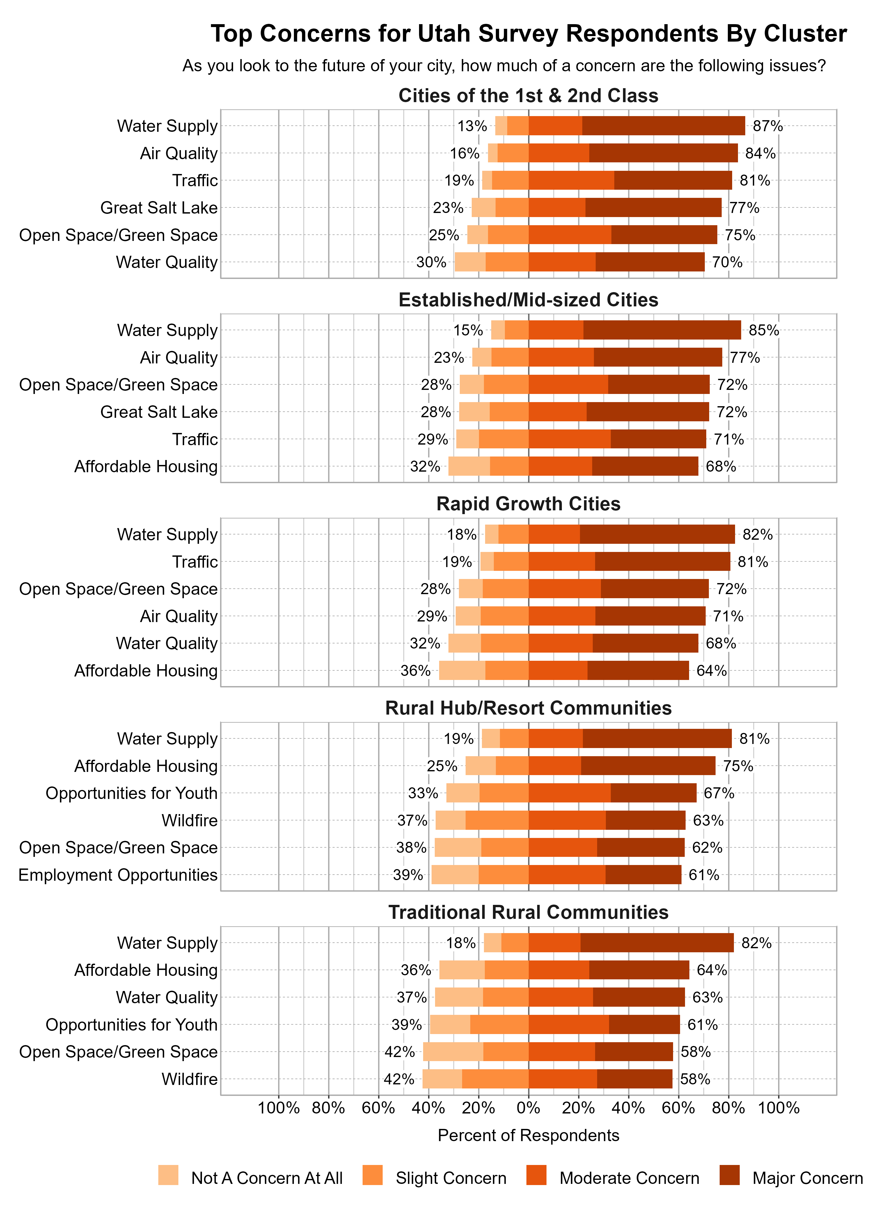 Likert Graph. Title: Top Concerns for Utah Survey Respondents By Cluster. Subtitle: As you look to the future of your city, how much of a concern are the following issues? Data — Cluster Cities of the 1st & 2nd Class: Water Supply - 13% of respondents indicated not a concern at all or slight concern while 87% of respondents indicated a moderate or major concern. Air Quality - 16% of respondents indicated not a concern at all or slight concern while 84% of respondents indicated a moderate or major concern. Traffic - 19% of respondents indicated not a concern at all or slight concern while 81% of respondents indicated a moderate or major concern. Great Salt Lake - 23% of respondents indicated not a concern at all or slight concern while 77% of respondents indicated a moderate or major concern. Open Space/Green Space - 25% of respondents indicated not a concern at all or slight concern while 75% of respondents indicated a moderate or major concern. Water Quality - 30% of respondents indicated not a concern at all or slight concern while 70% of respondents indicated a moderate or major concern; Cluster Established/Mid-sized Cities: Water Supply - 15% of respondents indicated not a concern at all or slight concern while 85% of respondents indicated a moderate or major concern. Air Quality - 23% of respondents indicated not a concern at all or slight concern while 77% of respondents indicated a moderate or major concern. Open Space/Green Space - 28% of respondents indicated not a concern at all or slight concern while 72% of respondents indicated a moderate or major concern. Great Salt Lake - 28% of respondents indicated not a concern at all or slight concern while 72% of respondents indicated a moderate or major concern. Traffic - 29% of respondents indicated not a concern at all or slight concern while 71% of respondents indicated a moderate or major concern. Affordable Housing - 32% of respondents indicated not a concern at all or slight concern while 68% of respondents indicated a moderate or major concern; Cluster Rapid Growth Cities: Water Supply - 18% of respondents indicated not a concern at all or slight concern while 82% of respondents indicated a moderate or major concern. Traffic - 19% of respondents indicated not a concern at all or slight concern while 81% of respondents indicated a moderate or major concern. Open Space/Green Space - 28% of respondents indicated not a concern at all or slight concern while 72% of respondents indicated a moderate or major concern. Air Quality - 29% of respondents indicated not a concern at all or slight concern while 71% of respondents indicated a moderate or major concern. Water Quality - 32% of respondents indicated not a concern at all or slight concern while 68% of respondents indicated a moderate or major concern. Affordable Housing - 36% of respondents indicated not a concern at all or slight concern while 64% of respondents indicated a moderate or major concern; Cluster Rural Hub/Resort Communities: Water Supply - 19% of respondents indicated not a concern at all or slight concern while 81% of respondents indicated a moderate or major concern. Affordable Housing - 25% of respondents indicated not a concern at all or slight concern while 75% of respondents indicated a moderate or major concern. Opportunities for Youth - 33% of respondents indicated not a concern at all or slight concern while 67% of respondents indicated a moderate or major concern. Wildfire - 37% of respondents indicated not a concern at all or slight concern while 63% of respondents indicated a moderate or major concern. Open Space/Green Space - 38% of respondents indicated not a concern at all or slight concern while 62% of respondents indicated a moderate or major concern. Employment Opportunities - 39% of respondents indicated not a concern at all or slight concern while 61% of respondents indicated a moderate or major concern; Cluster Traditional Rural Communities: Water Supply - 18% of respondents indicated not a concern at all or slight concern while 82% of respondents indicated a moderate or major concern. Affordable Housing - 36% of respondents indicated not a concern at all or slight concern while 64% of respondents indicated a moderate or major concern. Water Quality - 37% of respondents indicated not a concern at all or slight concern while 63% of respondents indicated a moderate or major concern. Opportunities for Youth - 39% of respondents indicated not a concern at all or slight concern while 61% of respondents indicated a moderate or major concern. Open Space/Green Space - 42% of respondents indicated not a concern at all or slight concern while 58% of respondents indicated a moderate or major concern. Wildfire - 42% of respondents indicated not a concern at all or slight concern while 58% of respondents indicated a moderate or major concern
