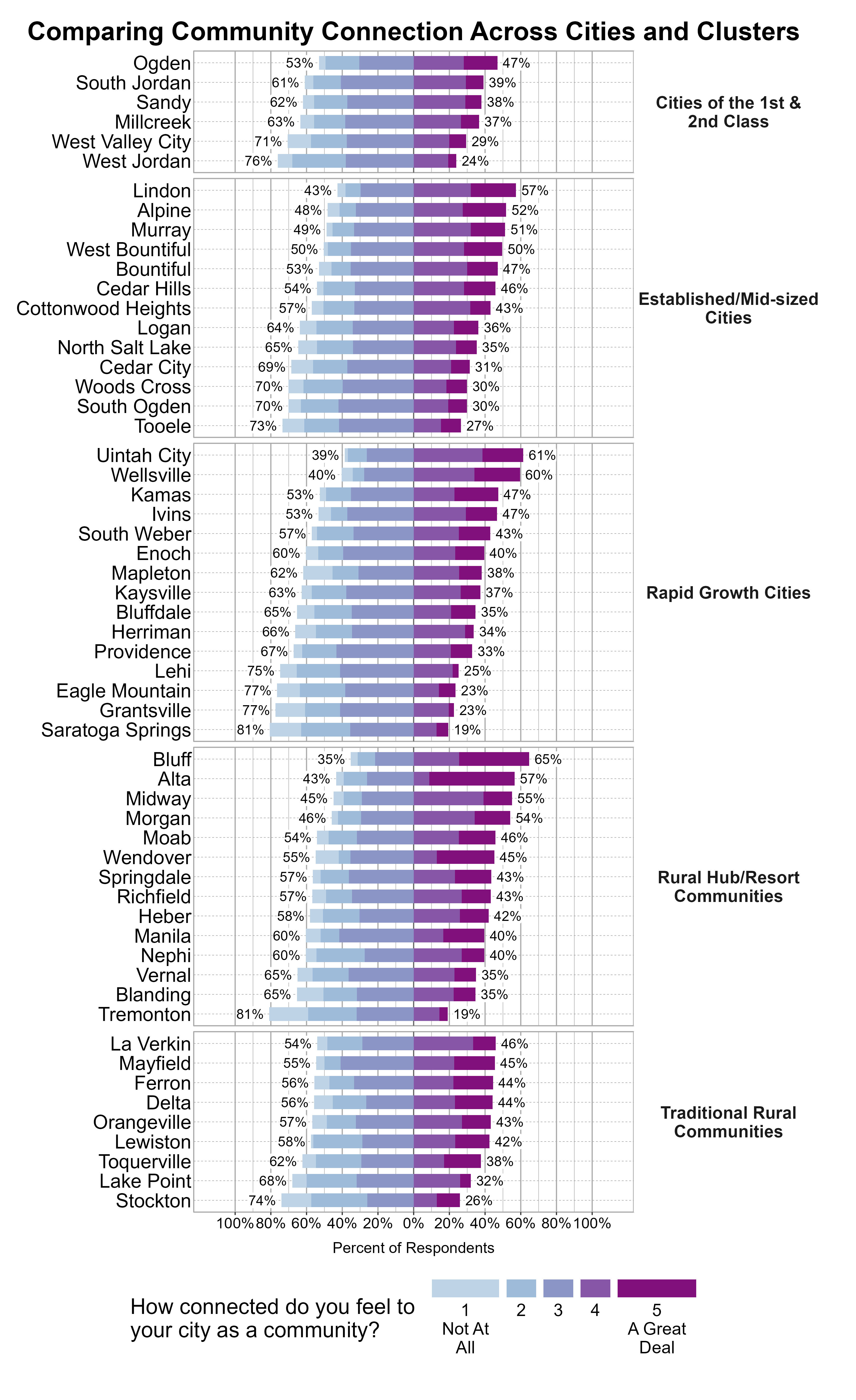 Likert Graph. Title: Comparing Community Connection Across Cities and Clusters. Subtitle: How connected do you feel to your city as a community? 1 being not at all and 5 being a great deal. Data — Cluster - Cities of the 1st & 2nd Class: City - West Jordan, 76% of respondents indicated a community connection score of 1, 2, or 3 while 24% of respondents indicated a community connection score of 4 or 5. City - West Valley City, 71% of respondents indicated a community connection score of 1, 2, or 3 while 29% of respondents indicated a community connection score of 4 or 5. City - Millcreek, 63% of respondents indicated a community connection score of 1, 2, or 3 while 37% of respondents indicated a community connection score of 4 or 5. City - Sandy, 62% of respondents indicated a community connection score of 1, 2, or 3 while 38% of respondents indicated a community connection score of 4 or 5. City - South Jordan, 61% of respondents indicated a community connection score of 1, 2, or 3 while 39% of respondents indicated a community connection score of 4 or 5. City - Ogden, 53% of respondents indicated a community connection score of 1, 2, or 3 while 47% of respondents indicated a community connection score of 4 or 5; Cluster - Established/Mid-sized Cities: City - Tooele, 73% of respondents indicated a community connection score of 1, 2, or 3 while 27% of respondents indicated a community connection score of 4 or 5. City - South Ogden, 70% of respondents indicated a community connection score of 1, 2, or 3 while 30% of respondents indicated a community connection score of 4 or 5. City - Woods Cross, 70% of respondents indicated a community connection score of 1, 2, or 3 while 30% of respondents indicated a community connection score of 4 or 5. City - Cedar City, 69% of respondents indicated a community connection score of 1, 2, or 3 while 31% of respondents indicated a community connection score of 4 or 5. City - North Salt Lake, 65% of respondents indicated a community connection score of 1, 2, or 3 while 35% of respondents indicated a community connection score of 4 or 5. City - Logan, 64% of respondents indicated a community connection score of 1, 2, or 3 while 36% of respondents indicated a community connection score of 4 or 5. City - Cottonwood Heights, 57% of respondents indicated a community connection score of 1, 2, or 3 while 43% of respondents indicated a community connection score of 4 or 5. City - Cedar Hills, 54% of respondents indicated a community connection score of 1, 2, or 3 while 46% of respondents indicated a community connection score of 4 or 5. City - Bountiful, 53% of respondents indicated a community connection score of 1, 2, or 3 while 47% of respondents indicated a community connection score of 4 or 5. City - West Bountiful, 50% of respondents indicated a community connection score of 1, 2, or 3 while 50% of respondents indicated a community connection score of 4 or 5. City - Murray, 49% of respondents indicated a community connection score of 1, 2, or 3 while 51% of respondents indicated a community connection score of 4 or 5. City - Alpine, 48% of respondents indicated a community connection score of 1, 2, or 3 while 52% of respondents indicated a community connection score of 4 or 5. City - Lindon, 43% of respondents indicated a community connection score of 1, 2, or 3 while 57% of respondents indicated a community connection score of 4 or 5; Cluster - Rapid Growth Cities: City - Saratoga Springs, 81% of respondents indicated a community connection score of 1, 2, or 3 while 19% of respondents indicated a community connection score of 4 or 5. City - Grantsville, 77% of respondents indicated a community connection score of 1, 2, or 3 while 23% of respondents indicated a community connection score of 4 or 5. City - Eagle Mountain, 77% of respondents indicated a community connection score of 1, 2, or 3 while 23% of respondents indicated a community connection score of 4 or 5. City - Lehi, 75% of respondents indicated a community connection score of 1, 2, or 3 while 25% of respondents indicated a community connection score of 4 or 5. City - Providence, 67% of respondents indicated a community connection score of 1, 2, or 3 while 33% of respondents indicated a community connection score of 4 or 5. City - Herriman, 66% of respondents indicated a community connection score of 1, 2, or 3 while 34% of respondents indicated a community connection score of 4 or 5. City - Bluffdale, 65% of respondents indicated a community connection score of 1, 2, or 3 while 35% of respondents indicated a community connection score of 4 or 5. City - Kaysville, 63% of respondents indicated a community connection score of 1, 2, or 3 while 37% of respondents indicated a community connection score of 4 or 5. City - Mapleton, 62% of respondents indicated a community connection score of 1, 2, or 3 while 38% of respondents indicated a community connection score of 4 or 5. City - Enoch, 60% of respondents indicated a community connection score of 1, 2, or 3 while 40% of respondents indicated a community connection score of 4 or 5. City - South Weber, 57% of respondents indicated a community connection score of 1, 2, or 3 while 43% of respondents indicated a community connection score of 4 or 5. City - Ivins, 53% of respondents indicated a community connection score of 1, 2, or 3 while 47% of respondents indicated a community connection score of 4 or 5. City - Kamas, 53% of respondents indicated a community connection score of 1, 2, or 3 while 47% of respondents indicated a community connection score of 4 or 5. City - Wellsville, 40% of respondents indicated a community connection score of 1, 2, or 3 while 60% of respondents indicated a community connection score of 4 or 5. City - Uintah City, 39% of respondents indicated a community connection score of 1, 2, or 3 while 61% of respondents indicated a community connection score of 4 or 5; Cluster - Rural Hub/Resort Communities: City - Tremonton, 81% of respondents indicated a community connection score of 1, 2, or 3 while 19% of respondents indicated a community connection score of 4 or 5. City - Blanding, 65% of respondents indicated a community connection score of 1, 2, or 3 while 35% of respondents indicated a community connection score of 4 or 5. City - Vernal, 65% of respondents indicated a community connection score of 1, 2, or 3 while 35% of respondents indicated a community connection score of 4 or 5. City - Nephi, 60% of respondents indicated a community connection score of 1, 2, or 3 while 40% of respondents indicated a community connection score of 4 or 5. City - Manila, 60% of respondents indicated a community connection score of 1, 2, or 3 while 40% of respondents indicated a community connection score of 4 or 5. City - Heber, 58% of respondents indicated a community connection score of 1, 2, or 3 while 42% of respondents indicated a community connection score of 4 or 5. City - Richfield, 57% of respondents indicated a community connection score of 1, 2, or 3 while 43% of respondents indicated a community connection score of 4 or 5. City - Springdale, 57% of respondents indicated a community connection score of 1, 2, or 3 while 43% of respondents indicated a community connection score of 4 or 5. City - Wendover, 55% of respondents indicated a community connection score of 1, 2, or 3 while 45% of respondents indicated a community connection score of 4 or 5. City - Moab, 54% of respondents indicated a community connection score of 1, 2, or 3 while 46% of respondents indicated a community connection score of 4 or 5. City - Morgan, 46% of respondents indicated a community connection score of 1, 2, or 3 while 54% of respondents indicated a community connection score of 4 or 5. City - Midway, 45% of respondents indicated a community connection score of 1, 2, or 3 while 55% of respondents indicated a community connection score of 4 or 5. City - Alta, 43% of respondents indicated a community connection score of 1, 2, or 3 while 57% of respondents indicated a community connection score of 4 or 5. City - Bluff, 35% of respondents indicated a community connection score of 1, 2, or 3 while 65% of respondents indicated a community connection score of 4 or 5; Cluster - Traditional Rural Communities: City - Stockton, 74% of respondents indicated a community connection score of 1, 2, or 3 while 26% of respondents indicated a community connection score of 4 or 5. City - Lake Point, 68% of respondents indicated a community connection score of 1, 2, or 3 while 32% of respondents indicated a community connection score of 4 or 5. City - Toquerville, 62% of respondents indicated a community connection score of 1, 2, or 3 while 38% of respondents indicated a community connection score of 4 or 5. City - Lewiston, 58% of respondents indicated a community connection score of 1, 2, or 3 while 42% of respondents indicated a community connection score of 4 or 5. City - Orangeville, 57% of respondents indicated a community connection score of 1, 2, or 3 while 43% of respondents indicated a community connection score of 4 or 5. City - Delta, 56% of respondents indicated a community connection score of 1, 2, or 3 while 44% of respondents indicated a community connection score of 4 or 5. City - Ferron, 56% of respondents indicated a community connection score of 1, 2, or 3 while 44% of respondents indicated a community connection score of 4 or 5. City - Mayfield, 55% of respondents indicated a community connection score of 1, 2, or 3 while 45% of respondents indicated a community connection score of 4 or 5. City - La Verkin, 54% of respondents indicated a community connection score of 1, 2, or 3 while 46% of respondents indicated a community connection score of 4 or 5