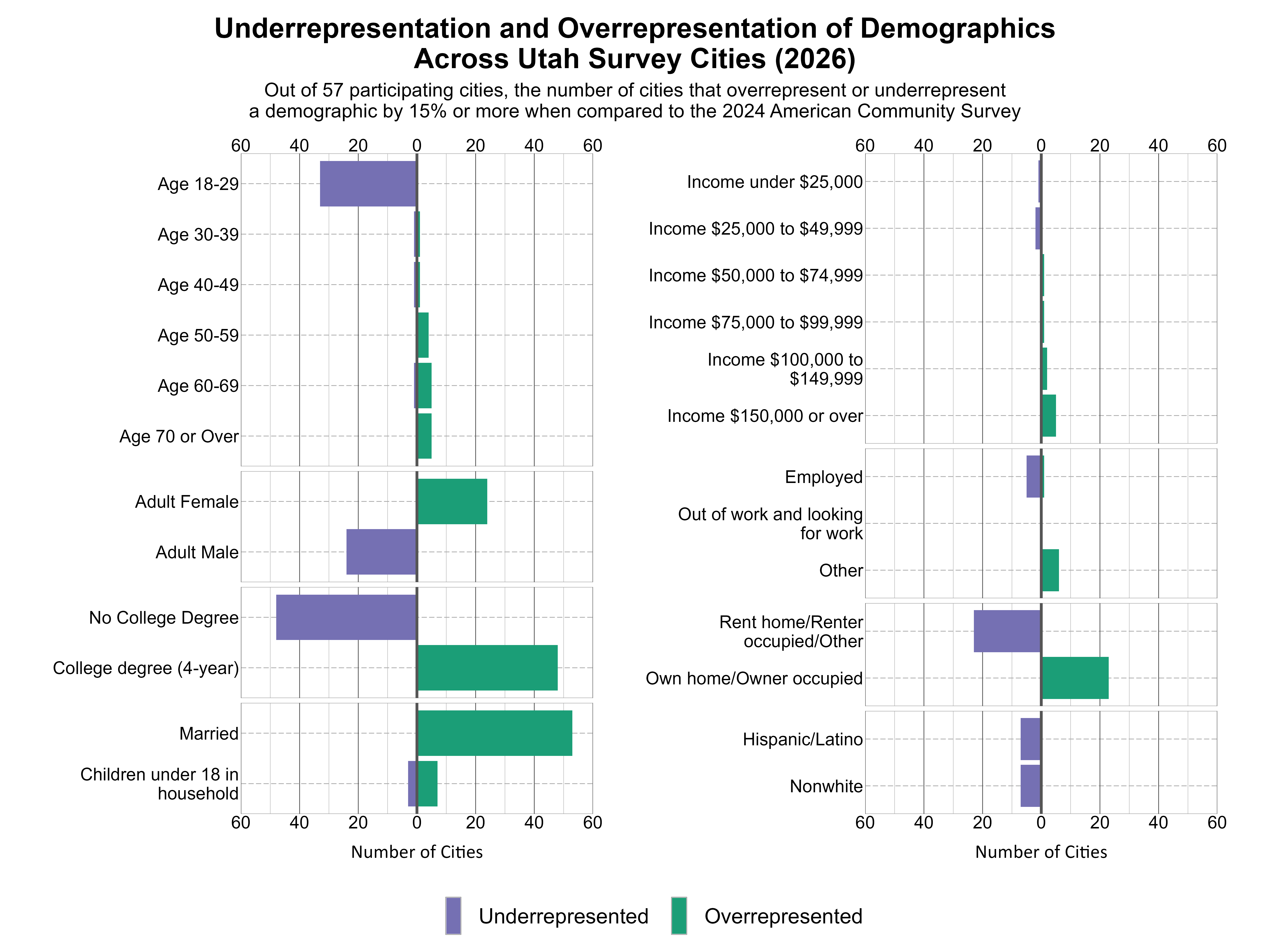 Bar chart. Title: Underrepresentation and Overrepresentation of Demographics Across Utah Survey Cities (2026). Subtitle: Out of {length(unique(current_data$City))} participating cities, the number of cities that overrepresent or underrepresent a demographic by 15% or more when compared to the 2024 American Community Survey. Data — Age 18-29: Underrepresented - 33 cities, Overrepresented - 0 cities; Age 30-39: Underrepresented - 1 cities, Overrepresented - 1 cities; Age 40-49: Underrepresented - 1 cities, Overrepresented - 1 cities; Age 50-59: Underrepresented - 0 cities, Overrepresented - 4 cities; Age 60-69: Underrepresented - 1 cities, Overrepresented - 5 cities; Age 70 or Over: Underrepresented - 0 cities, Overrepresented - 5 cities; Adult Female: Underrepresented - 0 cities, Overrepresented - 24 cities; Adult Male: Underrepresented - 24 cities, Overrepresented - 0 cities; No College Degree: Underrepresented - 48 cities, Overrepresented - 0 cities; College degree (4-year): Underrepresented - 0 cities, Overrepresented - 48 cities; Income under $25,000: Underrepresented - 1 cities, Overrepresented - 0 cities; Income $25,000 to $49,999: Underrepresented - 2 cities, Overrepresented - 0 cities; Income $50,000 to $74,999: Underrepresented - 0 cities, Overrepresented - 1 cities; Income $75,000 to $99,999: Underrepresented - 0 cities, Overrepresented - 1 cities; Income $100,000 to $149,999: Underrepresented - 0 cities, Overrepresented - 2 cities; Income $150,000 or over: Underrepresented - 0 cities, Overrepresented - 5 cities; Hispanic/Latino: Underrepresented - 7 cities, Overrepresented - 0 cities; Nonwhite: Underrepresented - 7 cities, Overrepresented - 0 cities; Married: Underrepresented - 0 cities, Overrepresented - 53 cities; Children under 18 in household: Underrepresented - 3 cities, Overrepresented - 7 cities; Employed: Underrepresented - 5 cities, Overrepresented - 1 cities; Out of work and looking for work: Underrepresented - 0 cities, Overrepresented - 0 cities; Other: Underrepresented - 0 cities, Overrepresented - 6 cities; Rent home/Renter occupied/Other: Underrepresented - 23 cities, Overrepresented - 0 cities; Own home/Owner occupied: Underrepresented - 0 cities, Overrepresented - 23 cities