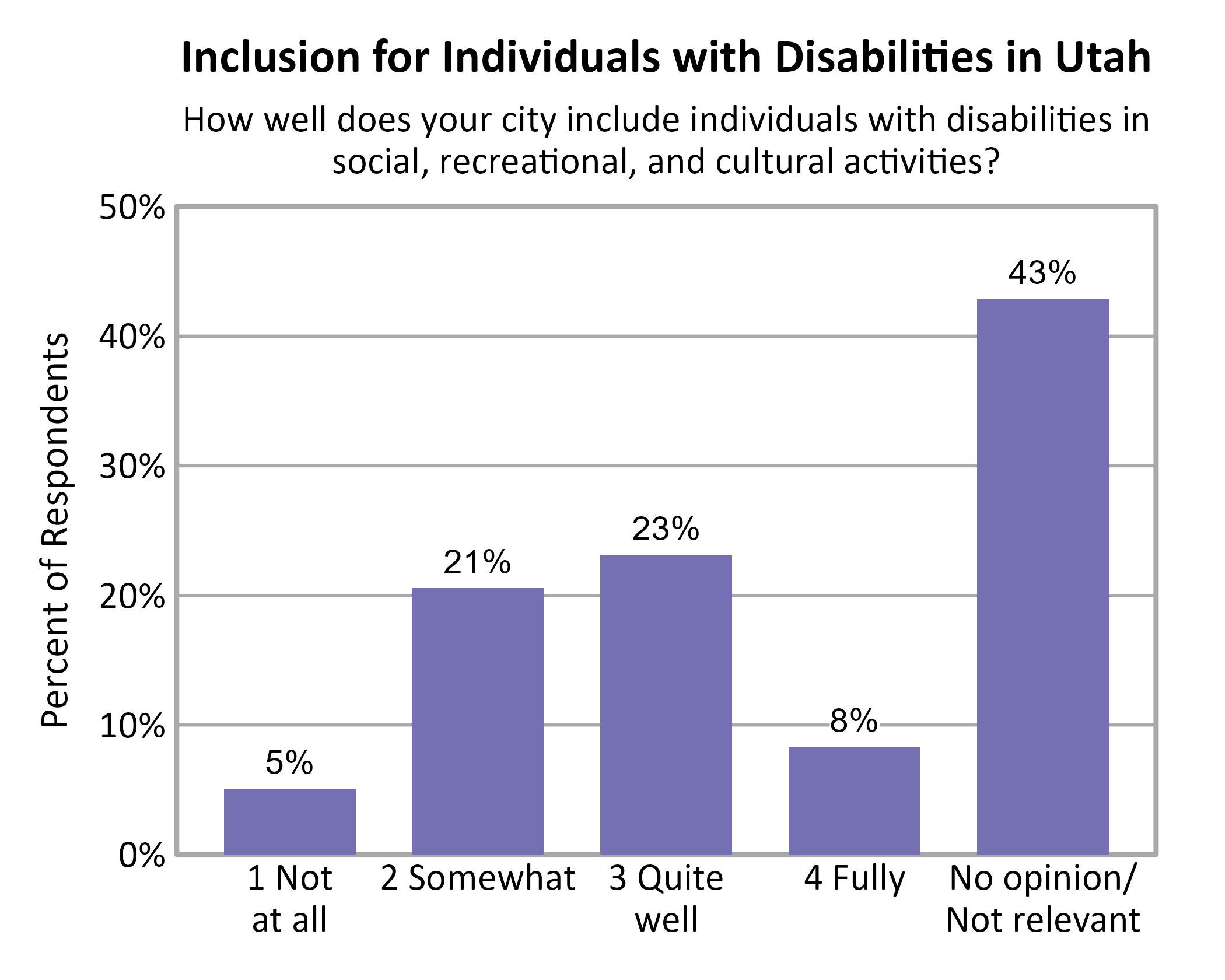 Bar Chart. Title: Inclusion for Individuals with Disabilities in Utah. Subtitle: How well does your city include individuals with disabilities in social, recreational, and cultural activities? Data — 1 Not at all: 5% of respondents; 2 Somewhat: 21% of respondents; 3 Quite well: 23% of respondents; 4 Fully: 8% of respondents; No opinion/ Not relevant: 43% of respondents