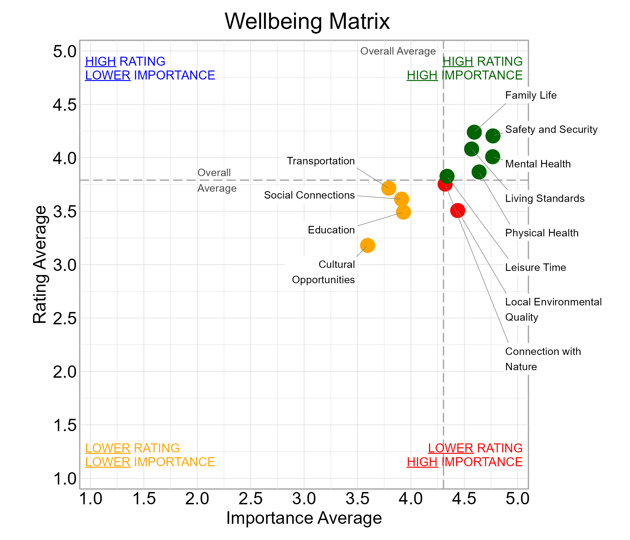Scatterplot. Title: Wellbeing Matrix. Subtitle: Domains are classified into four quadrants depending on their average rating and average importance as compared to the average of all the average domain ratings and the average domain importance ratings. Data — High rating, high importance (green quadrant) domains include: Family Life, Leisure Time, Living Standards, Mental Health, Physical Health, and Safety and Security; Lower rating, lower importance (yellow quadrant) domains include: Cultural Opportunities, Education, Social Connections, and Transportation; Lower rating, high importance (red quadrant) domains include: Connection with Nature and Local Environmental Quality