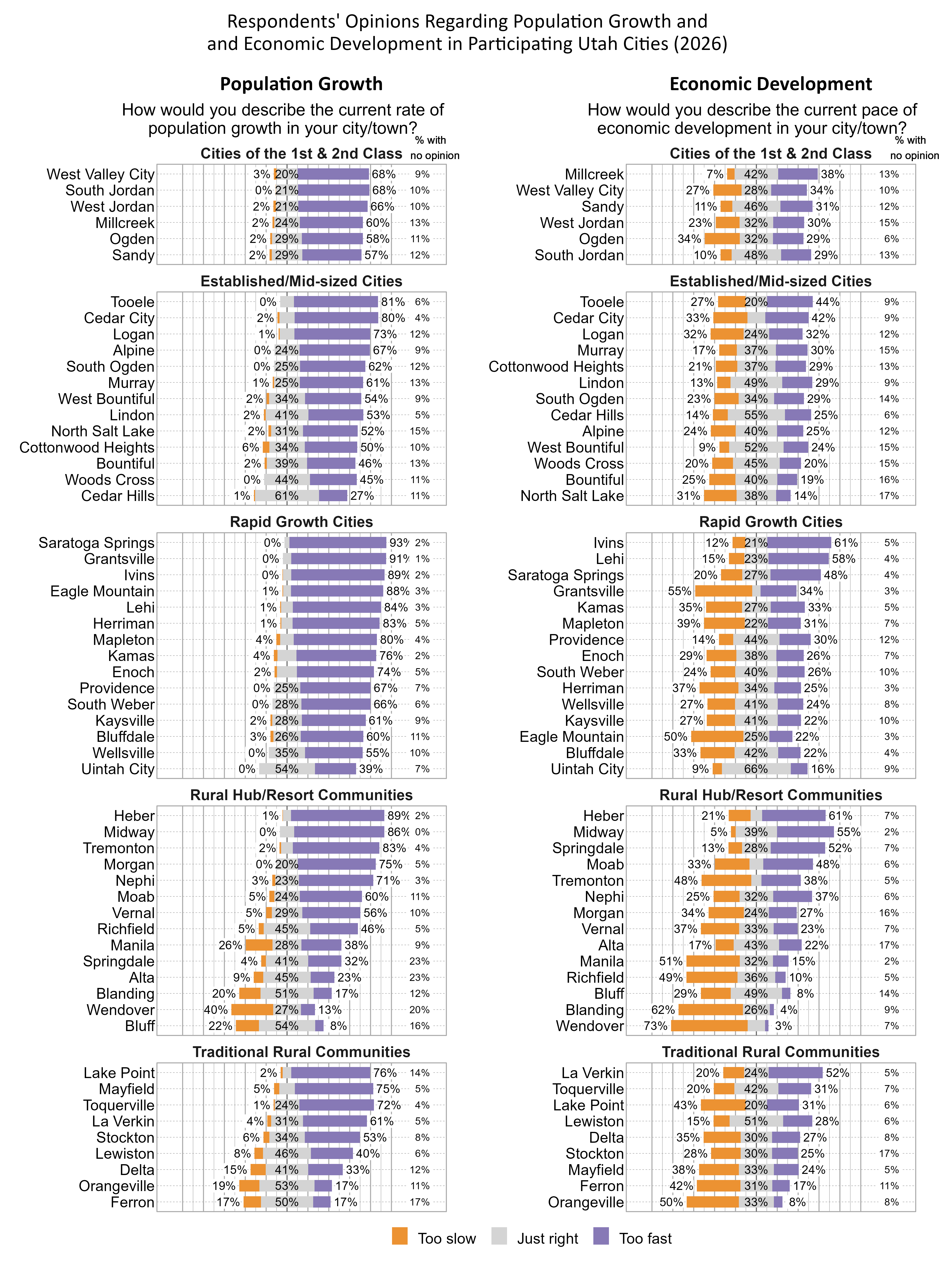 Respondents' Opinions Regarding Population Growth and and Economic Development in Participating Utah Cities (2026). Left Likert Graph Column. Title: Population Growth. Subtitle: How would you describe the current rate of population growth in your city/town? Data — Cluster Cities of the 1st & 2nd Class: City: Sandy, 2% of respondents indicated that the rate of population growth was too slow, 29% indicated that it was just right, 57% indicated that it was too fast, and 12% had no opinion. City: Millcreek, 2% of respondents indicated that the rate of population growth was too slow, 24% indicated that it was just right, 60% indicated that it was too fast, and 13% had no opinion. City: Ogden, 2% of respondents indicated that the rate of population growth was too slow, 29% indicated that it was just right, 58% indicated that it was too fast, and 11% had no opinion. City: West Jordan, 2% of respondents indicated that the rate of population growth was too slow, 21% indicated that it was just right, 66% indicated that it was too fast, and 10% had no opinion. City: West Valley City, 3% of respondents indicated that the rate of population growth was too slow, 20% indicated that it was just right, 68% indicated that it was too fast, and 9% had no opinion. City: South Jordan, 0% of respondents indicated that the rate of population growth was too slow, 21% indicated that it was just right, 68% indicated that it was too fast, and 10% had no opinion; Cluster Established/Mid-sized Cities: City: Cedar Hills, 1% of respondents indicated that the rate of population growth was too slow, 61% indicated that it was just right, 27% indicated that it was too fast, and 11% had no opinion. City: Bountiful, 2% of respondents indicated that the rate of population growth was too slow, 39% indicated that it was just right, 46% indicated that it was too fast, and 13% had no opinion. City: Woods Cross, 0% of respondents indicated that the rate of population growth was too slow, 44% indicated that it was just right, 45% indicated that it was too fast, and 11% had no opinion. City: Cottonwood Heights, 6% of respondents indicated that the rate of population growth was too slow, 34% indicated that it was just right, 50% indicated that it was too fast, and 10% had no opinion. City: North Salt Lake, 2% of respondents indicated that the rate of population growth was too slow, 31% indicated that it was just right, 52% indicated that it was too fast, and 15% had no opinion. City: West Bountiful, 2% of respondents indicated that the rate of population growth was too slow, 34% indicated that it was just right, 54% indicated that it was too fast, and 9% had no opinion. City: Murray, 1% of respondents indicated that the rate of population growth was too slow, 25% indicated that it was just right, 61% indicated that it was too fast, and 13% had no opinion. City: Lindon, 2% of respondents indicated that the rate of population growth was too slow, 41% indicated that it was just right, 53% indicated that it was too fast, and 5% had no opinion. City: South Ogden, 0% of respondents indicated that the rate of population growth was too slow, 25% indicated that it was just right, 62% indicated that it was too fast, and 12% had no opinion. City: Alpine, 0% of respondents indicated that the rate of population growth was too slow, 24% indicated that it was just right, 67% indicated that it was too fast, and 9% had no opinion. City: Logan, 1% of respondents indicated that the rate of population growth was too slow, 14% indicated that it was just right, 73% indicated that it was too fast, and 12% had no opinion. City: Tooele, 0% of respondents indicated that the rate of population growth was too slow, 13% indicated that it was just right, 81% indicated that it was too fast, and 6% had no opinion. City: Cedar City, 2% of respondents indicated that the rate of population growth was too slow, 15% indicated that it was just right, 80% indicated that it was too fast, and 4% had no opinion; Cluster Rapid Growth Cities: City: Uintah City, 0% of respondents indicated that the rate of population growth was too slow, 54% indicated that it was just right, 39% indicated that it was too fast, and 7% had no opinion. City: Wellsville, 0% of respondents indicated that the rate of population growth was too slow, 35% indicated that it was just right, 55% indicated that it was too fast, and 10% had no opinion. City: Bluffdale, 3% of respondents indicated that the rate of population growth was too slow, 26% indicated that it was just right, 60% indicated that it was too fast, and 11% had no opinion. City: Kaysville, 2% of respondents indicated that the rate of population growth was too slow, 28% indicated that it was just right, 61% indicated that it was too fast, and 9% had no opinion. City: South Weber, 0% of respondents indicated that the rate of population growth was too slow, 28% indicated that it was just right, 66% indicated that it was too fast, and 6% had no opinion. City: Providence, 0% of respondents indicated that the rate of population growth was too slow, 25% indicated that it was just right, 67% indicated that it was too fast, and 7% had no opinion. City: Enoch, 2% of respondents indicated that the rate of population growth was too slow, 19% indicated that it was just right, 74% indicated that it was too fast, and 5% had no opinion. City: Kamas, 4% of respondents indicated that the rate of population growth was too slow, 18% indicated that it was just right, 76% indicated that it was too fast, and 2% had no opinion. City: Mapleton, 4% of respondents indicated that the rate of population growth was too slow, 13% indicated that it was just right, 80% indicated that it was too fast, and 4% had no opinion. City: Herriman, 1% of respondents indicated that the rate of population growth was too slow, 11% indicated that it was just right, 83% indicated that it was too fast, and 5% had no opinion. City: Lehi, 1% of respondents indicated that the rate of population growth was too slow, 11% indicated that it was just right, 84% indicated that it was too fast, and 3% had no opinion. City: Eagle Mountain, 1% of respondents indicated that the rate of population growth was too slow, 8% indicated that it was just right, 88% indicated that it was too fast, and 3% had no opinion. City: Ivins, 0% of respondents indicated that the rate of population growth was too slow, 8% indicated that it was just right, 89% indicated that it was too fast, and 2% had no opinion. City: Grantsville, 0% of respondents indicated that the rate of population growth was too slow, 8% indicated that it was just right, 91% indicated that it was too fast, and 1% had no opinion. City: Saratoga Springs, 0% of respondents indicated that the rate of population growth was too slow, 5% indicated that it was just right, 93% indicated that it was too fast, and 2% had no opinion; Cluster Rural Hub/Resort Communities: City: Wendover, 40% of respondents indicated that the rate of population growth was too slow, 27% indicated that it was just right, 13% indicated that it was too fast, and 20% had no opinion. City: Bluff, 22% of respondents indicated that the rate of population growth was too slow, 54% indicated that it was just right, 8% indicated that it was too fast, and 16% had no opinion. City: Blanding, 20% of respondents indicated that the rate of population growth was too slow, 51% indicated that it was just right, 17% indicated that it was too fast, and 12% had no opinion. City: Alta, 9% of respondents indicated that the rate of population growth was too slow, 45% indicated that it was just right, 23% indicated that it was too fast, and 23% had no opinion. City: Manila, 26% of respondents indicated that the rate of population growth was too slow, 28% indicated that it was just right, 38% indicated that it was too fast, and 9% had no opinion. City: Springdale, 4% of respondents indicated that the rate of population growth was too slow, 41% indicated that it was just right, 32% indicated that it was too fast, and 23% had no opinion. City: Richfield, 5% of respondents indicated that the rate of population growth was too slow, 45% indicated that it was just right, 46% indicated that it was too fast, and 5% had no opinion. City: Vernal, 5% of respondents indicated that the rate of population growth was too slow, 29% indicated that it was just right, 56% indicated that it was too fast, and 10% had no opinion. City: Moab, 5% of respondents indicated that the rate of population growth was too slow, 24% indicated that it was just right, 60% indicated that it was too fast, and 11% had no opinion. City: Nephi, 3% of respondents indicated that the rate of population growth was too slow, 23% indicated that it was just right, 71% indicated that it was too fast, and 3% had no opinion. City: Morgan, 0% of respondents indicated that the rate of population growth was too slow, 20% indicated that it was just right, 75% indicated that it was too fast, and 5% had no opinion. City: Tremonton, 2% of respondents indicated that the rate of population growth was too slow, 11% indicated that it was just right, 83% indicated that it was too fast, and 4% had no opinion. City: Midway, 0% of respondents indicated that the rate of population growth was too slow, 14% indicated that it was just right, 86% indicated that it was too fast, and 0% had no opinion. City: Heber, 1% of respondents indicated that the rate of population growth was too slow, 8% indicated that it was just right, 89% indicated that it was too fast, and 2% had no opinion; Cluster Traditional Rural Communities: City: Ferron, 17% of respondents indicated that the rate of population growth was too slow, 50% indicated that it was just right, 17% indicated that it was too fast, and 17% had no opinion. City: Orangeville, 19% of respondents indicated that the rate of population growth was too slow, 53% indicated that it was just right, 17% indicated that it was too fast, and 11% had no opinion. City: Delta, 15% of respondents indicated that the rate of population growth was too slow, 41% indicated that it was just right, 33% indicated that it was too fast, and 12% had no opinion. City: Lewiston, 8% of respondents indicated that the rate of population growth was too slow, 46% indicated that it was just right, 40% indicated that it was too fast, and 6% had no opinion. City: Stockton, 6% of respondents indicated that the rate of population growth was too slow, 34% indicated that it was just right, 53% indicated that it was too fast, and 8% had no opinion. City: La Verkin, 4% of respondents indicated that the rate of population growth was too slow, 31% indicated that it was just right, 61% indicated that it was too fast, and 5% had no opinion. City: Lake Point, 2% of respondents indicated that the rate of population growth was too slow, 8% indicated that it was just right, 76% indicated that it was too fast, and 14% had no opinion. City: Mayfield, 5% of respondents indicated that the rate of population growth was too slow, 15% indicated that it was just right, 75% indicated that it was too fast, and 5% had no opinion. City: Toquerville, 1% of respondents indicated that the rate of population growth was too slow, 24% indicated that it was just right, 72% indicated that it was too fast, and 4% had no opinion. Right Likert Graph Column. Title: Economic Development. Subtitle: How would you describe the current pace of economic development in your city/town? Data — Cluster Cities of the 1st & 2nd Class: City: Ogden, 34% of respondents indicated that the pace of economic development was too slow, 32% indicated that it was just right, 29% indicated that it was too fast, and 6% had no opinion. City: West Jordan, 23% of respondents indicated that the pace of economic development was too slow, 32% indicated that it was just right, 30% indicated that it was too fast, and 15% had no opinion. City: West Valley City, 27% of respondents indicated that the pace of economic development was too slow, 28% indicated that it was just right, 34% indicated that it was too fast, and 10% had no opinion. City: South Jordan, 10% of respondents indicated that the pace of economic development was too slow, 48% indicated that it was just right, 29% indicated that it was too fast, and 13% had no opinion. City: Sandy, 11% of respondents indicated that the pace of economic development was too slow, 46% indicated that it was just right, 31% indicated that it was too fast, and 12% had no opinion. City: Millcreek, 7% of respondents indicated that the pace of economic development was too slow, 42% indicated that it was just right, 38% indicated that it was too fast, and 13% had no opinion; Cluster Established/Mid-sized Cities: City: North Salt Lake, 31% of respondents indicated that the pace of economic development was too slow, 38% indicated that it was just right, 14% indicated that it was too fast, and 17% had no opinion. City: Bountiful, 25% of respondents indicated that the pace of economic development was too slow, 40% indicated that it was just right, 19% indicated that it was too fast, and 16% had no opinion. City: Woods Cross, 20% of respondents indicated that the pace of economic development was too slow, 45% indicated that it was just right, 20% indicated that it was too fast, and 15% had no opinion. City: Logan, 32% of respondents indicated that the pace of economic development was too slow, 24% indicated that it was just right, 32% indicated that it was too fast, and 12% had no opinion. City: Alpine, 24% of respondents indicated that the pace of economic development was too slow, 40% indicated that it was just right, 25% indicated that it was too fast, and 12% had no opinion. City: South Ogden, 23% of respondents indicated that the pace of economic development was too slow, 34% indicated that it was just right, 29% indicated that it was too fast, and 14% had no opinion. City: Cottonwood Heights, 21% of respondents indicated that the pace of economic development was too slow, 37% indicated that it was just right, 29% indicated that it was too fast, and 13% had no opinion. City: Murray, 17% of respondents indicated that the pace of economic development was too slow, 37% indicated that it was just right, 30% indicated that it was too fast, and 15% had no opinion. City: West Bountiful, 9% of respondents indicated that the pace of economic development was too slow, 52% indicated that it was just right, 24% indicated that it was too fast, and 15% had no opinion. City: Cedar City, 33% of respondents indicated that the pace of economic development was too slow, 17% indicated that it was just right, 42% indicated that it was too fast, and 9% had no opinion. City: Cedar Hills, 14% of respondents indicated that the pace of economic development was too slow, 55% indicated that it was just right, 25% indicated that it was too fast, and 6% had no opinion. City: Lindon, 13% of respondents indicated that the pace of economic development was too slow, 49% indicated that it was just right, 29% indicated that it was too fast, and 9% had no opinion. City: Tooele, 27% of respondents indicated that the pace of economic development was too slow, 20% indicated that it was just right, 44% indicated that it was too fast, and 9% had no opinion; Cluster Rapid Growth Cities: City: Eagle Mountain, 50% of respondents indicated that the pace of economic development was too slow, 25% indicated that it was just right, 22% indicated that it was too fast, and 3% had no opinion. City: Grantsville, 55% of respondents indicated that the pace of economic development was too slow, 8% indicated that it was just right, 34% indicated that it was too fast, and 3% had no opinion. City: Bluffdale, 33% of respondents indicated that the pace of economic development was too slow, 42% indicated that it was just right, 22% indicated that it was too fast, and 4% had no opinion. City: Mapleton, 39% of respondents indicated that the pace of economic development was too slow, 22% indicated that it was just right, 31% indicated that it was too fast, and 7% had no opinion. City: Herriman, 37% of respondents indicated that the pace of economic development was too slow, 34% indicated that it was just right, 25% indicated that it was too fast, and 3% had no opinion. City: Kaysville, 27% of respondents indicated that the pace of economic development was too slow, 41% indicated that it was just right, 22% indicated that it was too fast, and 10% had no opinion. City: Wellsville, 27% of respondents indicated that the pace of economic development was too slow, 41% indicated that it was just right, 24% indicated that it was too fast, and 8% had no opinion. City: Enoch, 29% of respondents indicated that the pace of economic development was too slow, 38% indicated that it was just right, 26% indicated that it was too fast, and 7% had no opinion. City: South Weber, 24% of respondents indicated that the pace of economic development was too slow, 40% indicated that it was just right, 26% indicated that it was too fast, and 10% had no opinion. City: Kamas, 35% of respondents indicated that the pace of economic development was too slow, 27% indicated that it was just right, 33% indicated that it was too fast, and 5% had no opinion. City: Uintah City, 9% of respondents indicated that the pace of economic development was too slow, 66% indicated that it was just right, 16% indicated that it was too fast, and 9% had no opinion. City: Providence, 14% of respondents indicated that the pace of economic development was too slow, 44% indicated that it was just right, 30% indicated that it was too fast, and 12% had no opinion. City: Saratoga Springs, 20% of respondents indicated that the pace of economic development was too slow, 27% indicated that it was just right, 48% indicated that it was too fast, and 4% had no opinion. City: Lehi, 15% of respondents indicated that the pace of economic development was too slow, 23% indicated that it was just right, 58% indicated that it was too fast, and 4% had no opinion. City: Ivins, 12% of respondents indicated that the pace of economic development was too slow, 21% indicated that it was just right, 61% indicated that it was too fast, and 5% had no opinion; Cluster Rural Hub/Resort Communities: City: Wendover, 73% of respondents indicated that the pace of economic development was too slow, 17% indicated that it was just right, 3% indicated that it was too fast, and 7% had no opinion. City: Blanding, 62% of respondents indicated that the pace of economic development was too slow, 26% indicated that it was just right, 4% indicated that it was too fast, and 9% had no opinion. City: Richfield, 49% of respondents indicated that the pace of economic development was too slow, 36% indicated that it was just right, 10% indicated that it was too fast, and 5% had no opinion. City: Manila, 51% of respondents indicated that the pace of economic development was too slow, 32% indicated that it was just right, 15% indicated that it was too fast, and 2% had no opinion. City: Bluff, 29% of respondents indicated that the pace of economic development was too slow, 49% indicated that it was just right, 8% indicated that it was too fast, and 14% had no opinion. City: Morgan, 34% of respondents indicated that the pace of economic development was too slow, 24% indicated that it was just right, 27% indicated that it was too fast, and 16% had no opinion. City: Vernal, 37% of respondents indicated that the pace of economic development was too slow, 33% indicated that it was just right, 23% indicated that it was too fast, and 7% had no opinion. City: Tremonton, 48% of respondents indicated that the pace of economic development was too slow, 10% indicated that it was just right, 38% indicated that it was too fast, and 5% had no opinion. City: Alta, 17% of respondents indicated that the pace of economic development was too slow, 43% indicated that it was just right, 22% indicated that it was too fast, and 17% had no opinion. City: Nephi, 25% of respondents indicated that the pace of economic development was too slow, 32% indicated that it was just right, 37% indicated that it was too fast, and 6% had no opinion. City: Moab, 33% of respondents indicated that the pace of economic development was too slow, 13% indicated that it was just right, 48% indicated that it was too fast, and 6% had no opinion. City: Springdale, 13% of respondents indicated that the pace of economic development was too slow, 28% indicated that it was just right, 52% indicated that it was too fast, and 7% had no opinion. City: Heber, 21% of respondents indicated that the pace of economic development was too slow, 11% indicated that it was just right, 61% indicated that it was too fast, and 7% had no opinion. City: Midway, 5% of respondents indicated that the pace of economic development was too slow, 39% indicated that it was just right, 55% indicated that it was too fast, and 2% had no opinion; Cluster Traditional Rural Communities: City: Orangeville, 50% of respondents indicated that the pace of economic development was too slow, 33% indicated that it was just right, 8% indicated that it was too fast, and 8% had no opinion. City: Ferron, 42% of respondents indicated that the pace of economic development was too slow, 31% indicated that it was just right, 17% indicated that it was too fast, and 11% had no opinion. City: Stockton, 28% of respondents indicated that the pace of economic development was too slow, 30% indicated that it was just right, 25% indicated that it was too fast, and 17% had no opinion. City: Mayfield, 38% of respondents indicated that the pace of economic development was too slow, 33% indicated that it was just right, 24% indicated that it was too fast, and 5% had no opinion. City: Lake Point, 43% of respondents indicated that the pace of economic development was too slow, 20% indicated that it was just right, 31% indicated that it was too fast, and 6% had no opinion. City: Delta, 35% of respondents indicated that the pace of economic development was too slow, 30% indicated that it was just right, 27% indicated that it was too fast, and 8% had no opinion. City: Toquerville, 20% of respondents indicated that the pace of economic development was too slow, 42% indicated that it was just right, 31% indicated that it was too fast, and 7% had no opinion. City: Lewiston, 15% of respondents indicated that the pace of economic development was too slow, 51% indicated that it was just right, 28% indicated that it was too fast, and 6% had no opinion. City: La Verkin, 20% of respondents indicated that the pace of economic development was too slow, 24% indicated that it was just right, 52% indicated that it was too fast, and 5% had no opinion