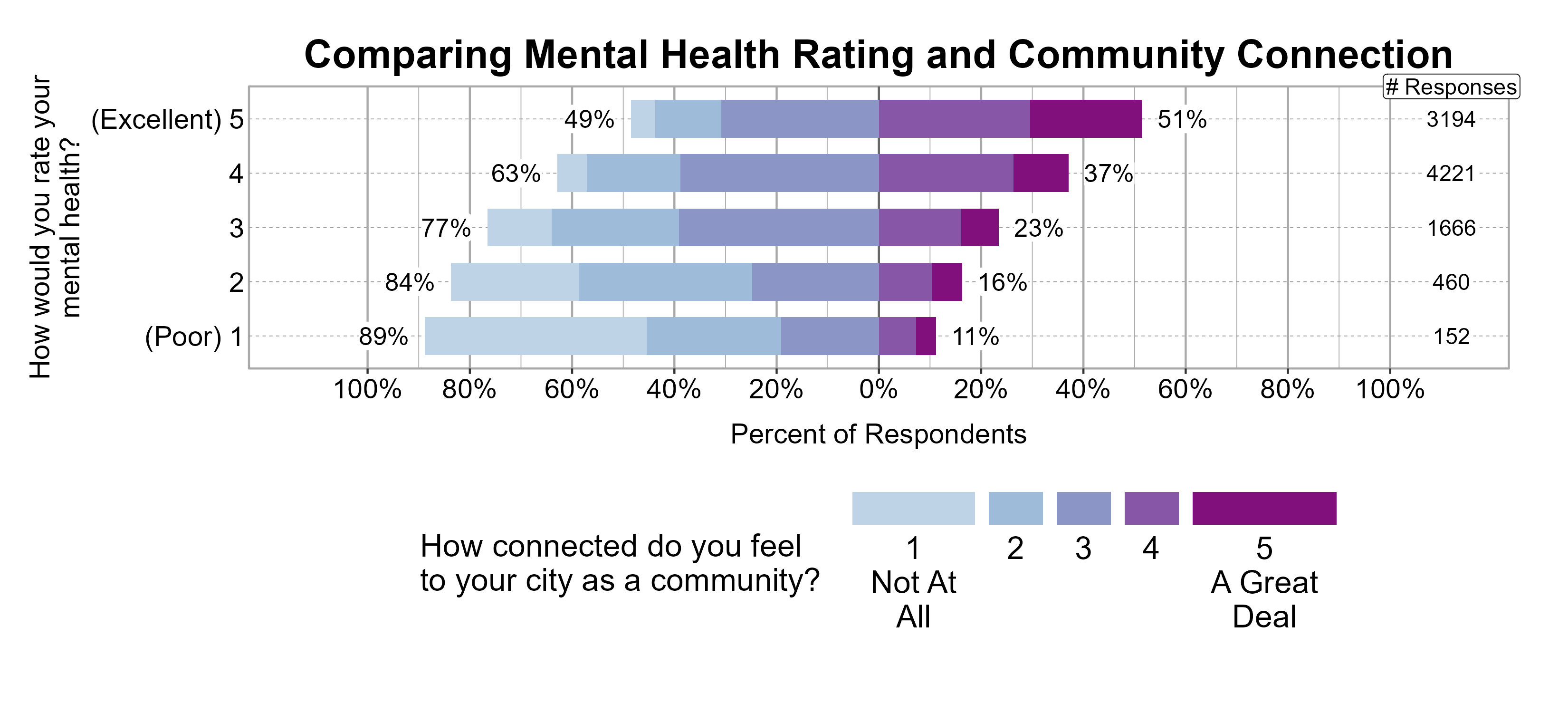 Likert Graph. Title: Comparing Mental Health Rating and Community Connection. Data — Of the 152 respondents that rate their mental health rating as a (Poor) 1, 89% indicate a community connection score of 1, 2, or 3 while 11% indicate a community connection score of 4 or 5; Of the 460 respondents that rate their mental health rating as a 2, 84% indicate a community connection score of 1, 2, or 3 while 16% indicate a community connection score of 4 or 5; Of the 1666 respondents that rate their mental health rating as a 3, 77% indicate a community connection score of 1, 2, or 3 while 23% indicate a community connection score of 4 or 5; Of the 4221 respondents that rate their mental health rating as a 4, 63% indicate a community connection score of 1, 2, or 3 while 37% indicate a community connection score of 4 or 5; Of the 3194 respondents that rate their mental health rating as a (Excellent) 5, 49% indicate a community connection score of 1, 2, or 3 while 51% indicate a community connection score of 4 or 5