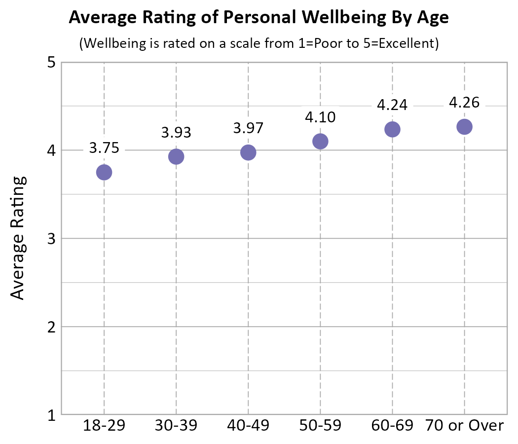 Dot plot. Title: Average Rating of Personal Wellbeing By Age. Subtitle: (Wellbeing is rated on a scale from 1=Poor to 5=Excellent) Data — Age 18-29: 3.75; Age 30-39: 3.93; Age 40-49: 3.97; Age 50-59: 4.10; Age 60-69: 4.24; Age 70 or Over: 4.26