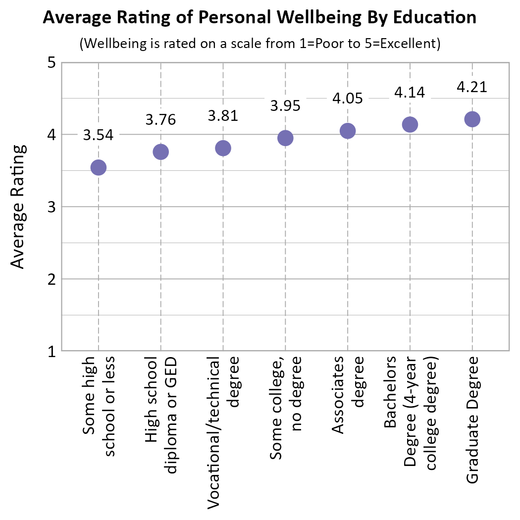 Dot plot. Title: Average Rating of Personal Wellbeing By Education. Subtitle: (Wellbeing is rated on a scale from 1=Poor to 5=Excellent) Data — Some high school or less: 3.54; High school diploma or GED: 3.76; Some college, no degree: 3.95; Associates degree: 4.05; Vocational/technical degree: 3.81; Bachelors Degree (4-year college degree): 4.14; Graduate Degree: 4.21