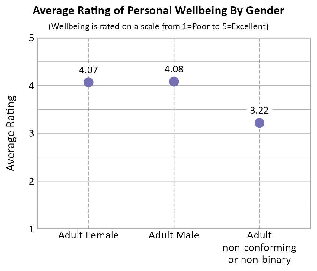 Dot plot. Title: Average Rating of Personal Wellbeing By Gender. Subtitle: (Wellbeing is rated on a scale from 1=Poor to 5=Excellent) Data — Adult Female: 4.07; Adult Male: 4.08; Adult non-conforming or non-binary: 3.22