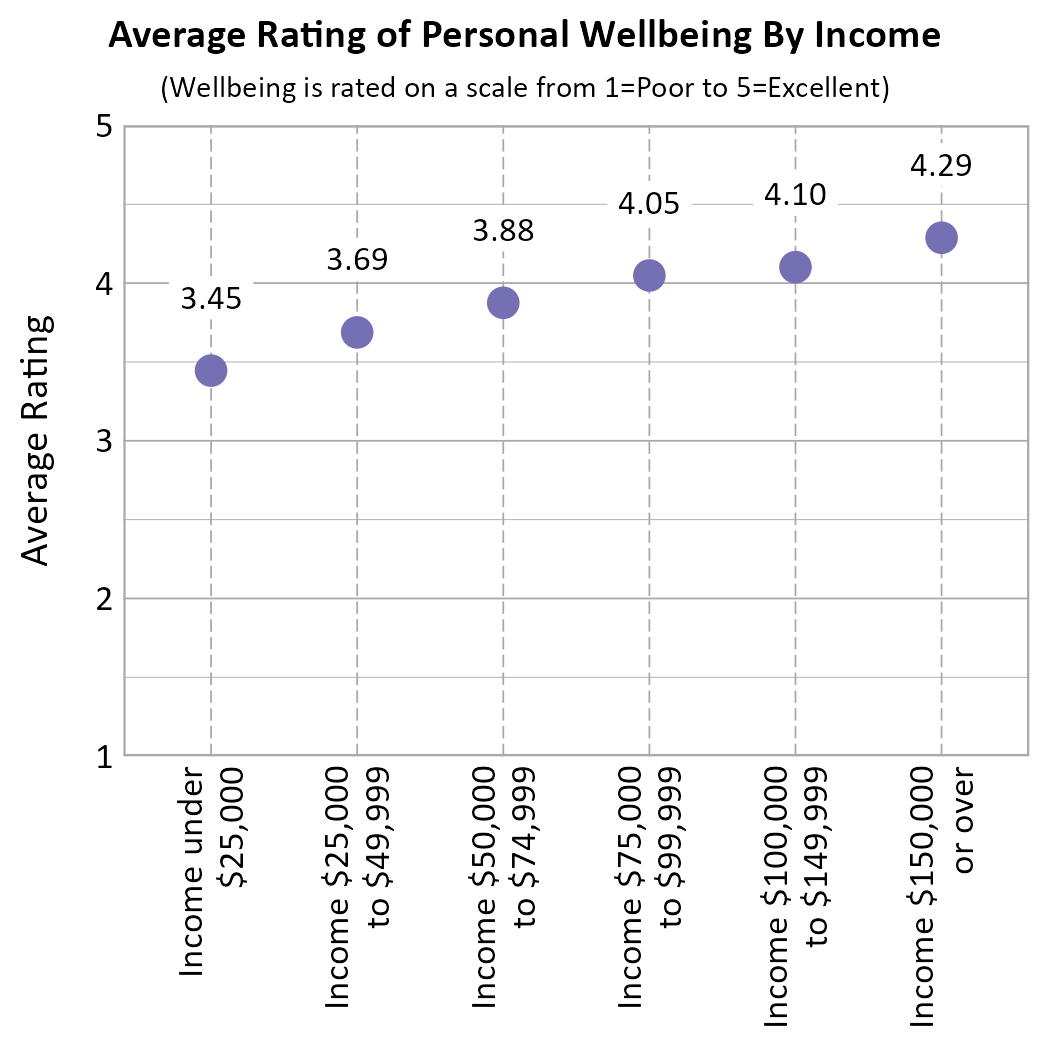 Dot plot. Title: Average Rating of Personal Wellbeing By Income. Subtitle: (Wellbeing is rated on a scale from 1=Poor to 5=Excellent) Data — Income under $25,000: 3.45; Income $25,000 to $49,999: 3.69; Income $50,000 to $74,999: 3.88; Income $75,000 to $99,999: 4.05; Income $100,000 to $149,999: 4.10; Income $150,000 or over: 4.29