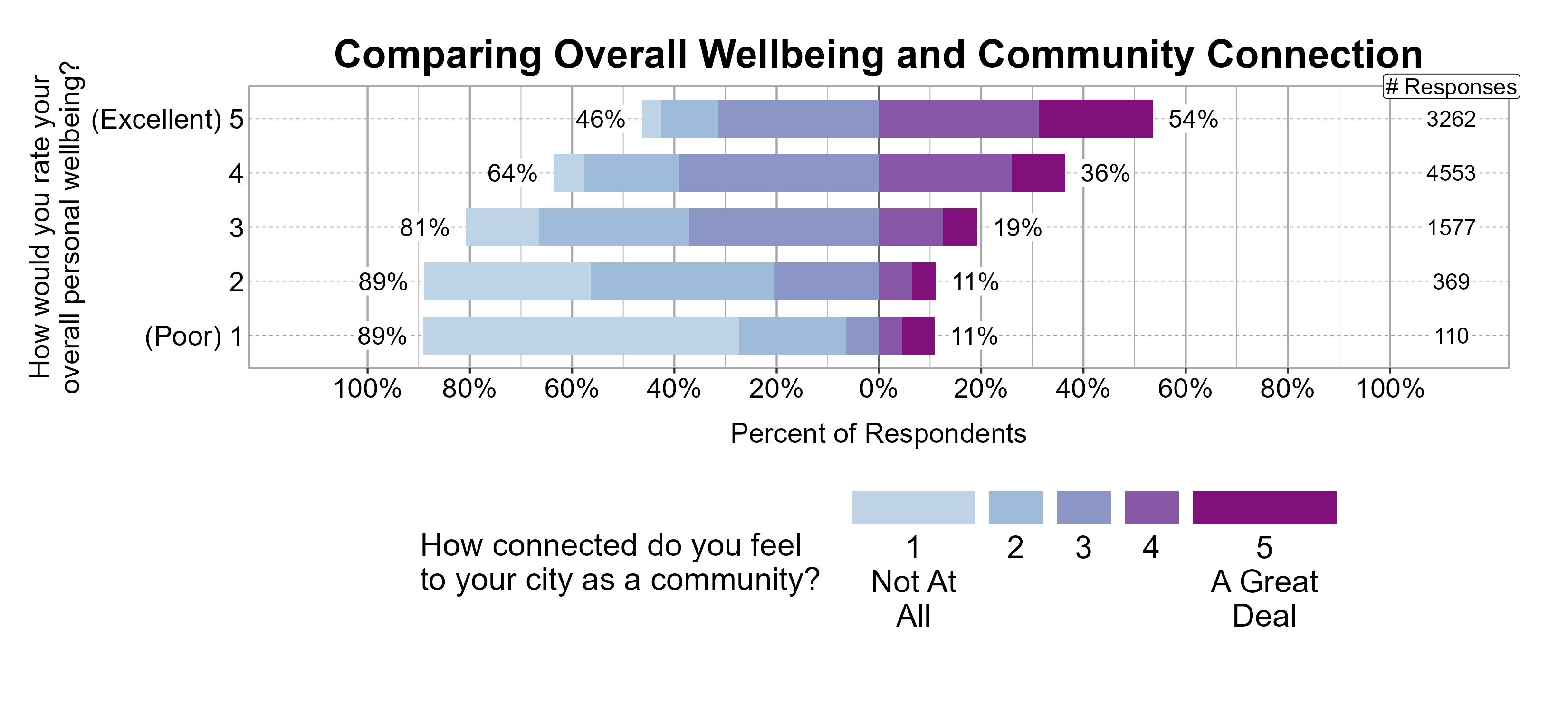 Likert Graph. Title: Comparing Overall Wellbeing and Community Connection. Data — Of the 110 respondents that rate their overall personal wellbeing as a (Poor) 1, 89% indicate a community connection score of 1, 2, or 3 while 11% indicate a community connection score of 4 or 5; Of the 369 respondents that rate their overall personal wellbeing as a 2, 89% indicate a community connection score of 1, 2, or 3 while 11% indicate a community connection score of 4 or 5; Of the 1577 respondents that rate their overall personal wellbeing as a 3, 81% indicate a community connection score of 1, 2, or 3 while 19% indicate a community connection score of 4 or 5; Of the 4553 respondents that rate their overall personal wellbeing as a 4, 64% indicate a community connection score of 1, 2, or 3 while 36% indicate a community connection score of 4 or 5; Of the 3262 respondents that rate their overall personal wellbeing as a (Excellent) 5, 46% indicate a community connection score of 1, 2, or 3 while 54% indicate a community connection score of 4 or 5