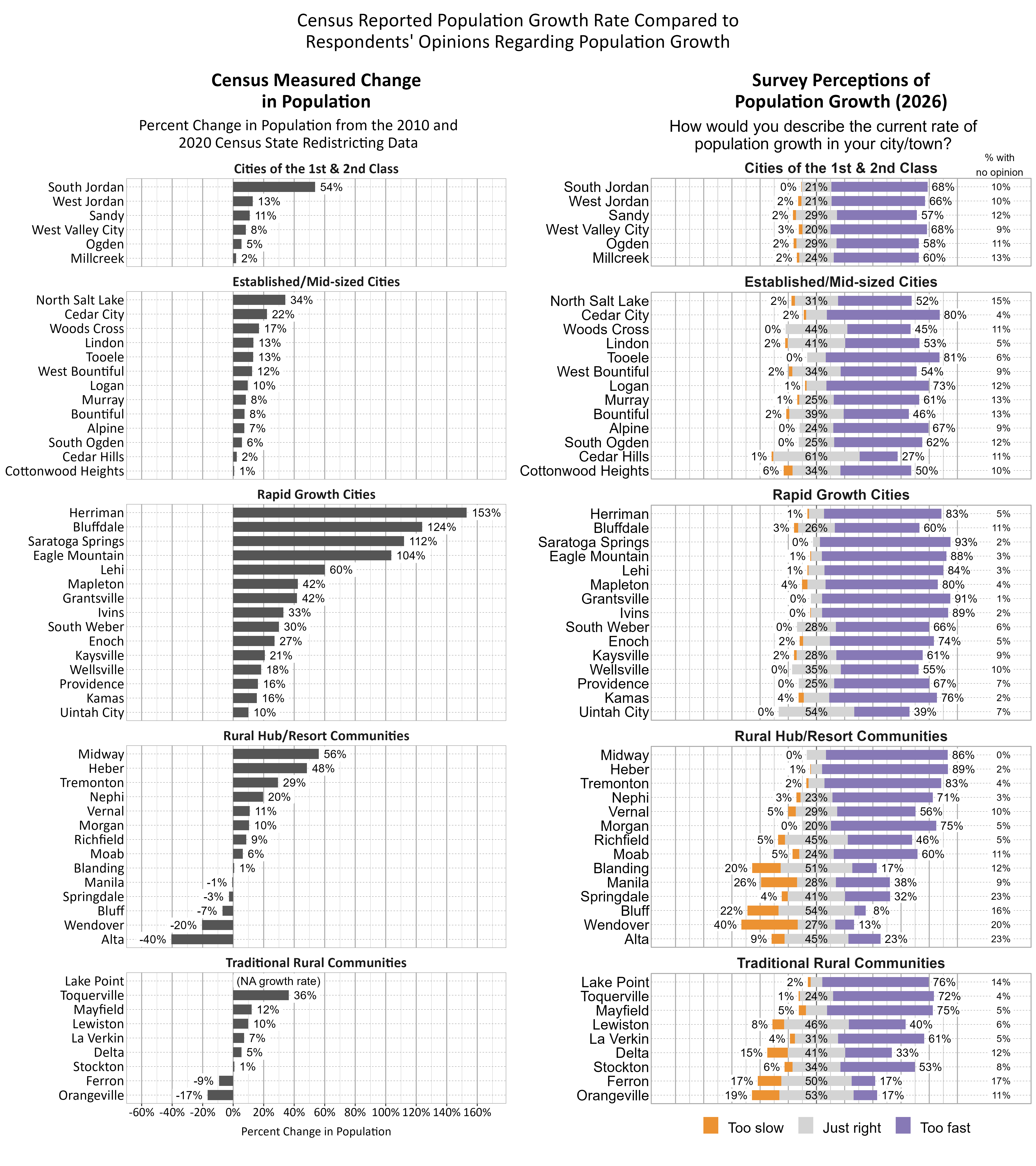 Left Column Dot Plot and Right Column Likert Graph. Title: Census Reported Population Growth Rate Compared to Respondents' Opinions Regarding Population Growth. Subtitle: Percent Change in Population from the 2010 and 2020 Census State Redistricting Data with Perceived Growth Rates Data — Cluster Cities of the 1st & 2nd Class: Millcreek: 2% actual population growth, 2% of respondents indicated that the rate of population growth was too slow, 24% indicated that it was just right, 60% indicated that it was too fast, and 13% had no opinion. Ogden: 5.4% actual population growth, 2% of respondents indicated that the rate of population growth was too slow, 29% indicated that it was just right, 58% indicated that it was too fast, and 11% had no opinion. West Valley City: 8.3% actual population growth, 3% of respondents indicated that the rate of population growth was too slow, 20% indicated that it was just right, 68% indicated that it was too fast, and 9% had no opinion. Sandy: 10.8% actual population growth, 2% of respondents indicated that the rate of population growth was too slow, 29% indicated that it was just right, 57% indicated that it was too fast, and 12% had no opinion. West Jordan: 12.8% actual population growth, 2% of respondents indicated that the rate of population growth was too slow, 21% indicated that it was just right, 66% indicated that it was too fast, and 10% had no opinion. South Jordan: 53.7% actual population growth, 0% of respondents indicated that the rate of population growth was too slow, 21% indicated that it was just right, 68% indicated that it was too fast, and 10% had no opinion.; Cluster Established/Mid-sized Cities: Cottonwood Heights: 0.6% actual population growth, 6% of respondents indicated that the rate of population growth was too slow, 34% indicated that it was just right, 50% indicated that it was too fast, and 10% had no opinion. Cedar Hills: 2.3% actual population growth, 1% of respondents indicated that the rate of population growth was too slow, 61% indicated that it was just right, 27% indicated that it was too fast, and 11% had no opinion. South Ogden: 5.8% actual population growth, 0% of respondents indicated that the rate of population growth was too slow, 25% indicated that it was just right, 62% indicated that it was too fast, and 12% had no opinion. Alpine: 7.3% actual population growth, 0% of respondents indicated that the rate of population growth was too slow, 24% indicated that it was just right, 67% indicated that it was too fast, and 9% had no opinion. Bountiful: 7.5% actual population growth, 2% of respondents indicated that the rate of population growth was too slow, 39% indicated that it was just right, 46% indicated that it was too fast, and 13% had no opinion. Murray: 8.3% actual population growth, 1% of respondents indicated that the rate of population growth was too slow, 25% indicated that it was just right, 61% indicated that it was too fast, and 13% had no opinion. Logan: 9.6% actual population growth, 1% of respondents indicated that the rate of population growth was too slow, 14% indicated that it was just right, 73% indicated that it was too fast, and 12% had no opinion. West Bountiful: 12.4% actual population growth, 2% of respondents indicated that the rate of population growth was too slow, 34% indicated that it was just right, 54% indicated that it was too fast, and 9% had no opinion. Tooele: 13.1% actual population growth, 0% of respondents indicated that the rate of population growth was too slow, 13% indicated that it was just right, 81% indicated that it was too fast, and 6% had no opinion. Lindon: 13.2% actual population growth, 2% of respondents indicated that the rate of population growth was too slow, 41% indicated that it was just right, 53% indicated that it was too fast, and 5% had no opinion. Woods Cross: 16.9% actual population growth, 0% of respondents indicated that the rate of population growth was too slow, 44% indicated that it was just right, 45% indicated that it was too fast, and 11% had no opinion. Cedar City: 22.1% actual population growth, 2% of respondents indicated that the rate of population growth was too slow, 15% indicated that it was just right, 80% indicated that it was too fast, and 4% had no opinion. North Salt Lake: 34.2% actual population growth, 2% of respondents indicated that the rate of population growth was too slow, 31% indicated that it was just right, 52% indicated that it was too fast, and 15% had no opinion.; Cluster Rapid Growth Cities: Uintah City: 10% actual population growth, 0% of respondents indicated that the rate of population growth was too slow, 54% indicated that it was just right, 39% indicated that it was too fast, and 7% had no opinion. Kamas: 15.5% actual population growth, 4% of respondents indicated that the rate of population growth was too slow, 18% indicated that it was just right, 76% indicated that it was too fast, and 2% had no opinion. Providence: 16.2% actual population growth, 0% of respondents indicated that the rate of population growth was too slow, 25% indicated that it was just right, 67% indicated that it was too fast, and 7% had no opinion. Wellsville: 18.3% actual population growth, 0% of respondents indicated that the rate of population growth was too slow, 35% indicated that it was just right, 55% indicated that it was too fast, and 10% had no opinion. Kaysville: 20.7% actual population growth, 2% of respondents indicated that the rate of population growth was too slow, 28% indicated that it was just right, 61% indicated that it was too fast, and 9% had no opinion. Enoch: 27.1% actual population growth, 2% of respondents indicated that the rate of population growth was too slow, 19% indicated that it was just right, 74% indicated that it was too fast, and 5% had no opinion. South Weber: 30% actual population growth, 0% of respondents indicated that the rate of population growth was too slow, 28% indicated that it was just right, 66% indicated that it was too fast, and 6% had no opinion. Ivins: 32.9% actual population growth, 0% of respondents indicated that the rate of population growth was too slow, 8% indicated that it was just right, 89% indicated that it was too fast, and 2% had no opinion. Grantsville: 41.9% actual population growth, 0% of respondents indicated that the rate of population growth was too slow, 8% indicated that it was just right, 91% indicated that it was too fast, and 1% had no opinion. Mapleton: 42.4% actual population growth, 4% of respondents indicated that the rate of population growth was too slow, 13% indicated that it was just right, 80% indicated that it was too fast, and 4% had no opinion. Lehi: 60.1% actual population growth, 1% of respondents indicated that the rate of population growth was too slow, 11% indicated that it was just right, 84% indicated that it was too fast, and 3% had no opinion. Eagle Mountain: 103.7% actual population growth, 1% of respondents indicated that the rate of population growth was too slow, 8% indicated that it was just right, 88% indicated that it was too fast, and 3% had no opinion. Saratoga Springs: 112% actual population growth, 0% of respondents indicated that the rate of population growth was too slow, 5% indicated that it was just right, 93% indicated that it was too fast, and 2% had no opinion. Bluffdale: 123.9% actual population growth, 3% of respondents indicated that the rate of population growth was too slow, 26% indicated that it was just right, 60% indicated that it was too fast, and 11% had no opinion. Herriman: 153.1% actual population growth, 1% of respondents indicated that the rate of population growth was too slow, 11% indicated that it was just right, 83% indicated that it was too fast, and 5% had no opinion.; Cluster Rural Hub/Resort Communities: Alta: -40.5% actual population growth, 9% of respondents indicated that the rate of population growth was too slow, 45% indicated that it was just right, 23% indicated that it was too fast, and 23% had no opinion. Wendover: -20.4% actual population growth, 40% of respondents indicated that the rate of population growth was too slow, 27% indicated that it was just right, 13% indicated that it was too fast, and 20% had no opinion. Bluff: -7% actual population growth, 22% of respondents indicated that the rate of population growth was too slow, 54% indicated that it was just right, 8% indicated that it was too fast, and 16% had no opinion. Springdale: -2.8% actual population growth, 4% of respondents indicated that the rate of population growth was too slow, 41% indicated that it was just right, 32% indicated that it was too fast, and 23% had no opinion. Manila: -0.6% actual population growth, 26% of respondents indicated that the rate of population growth was too slow, 28% indicated that it was just right, 38% indicated that it was too fast, and 9% had no opinion. Blanding: 0.6% actual population growth, 20% of respondents indicated that the rate of population growth was too slow, 51% indicated that it was just right, 17% indicated that it was too fast, and 12% had no opinion. Moab: 6.3% actual population growth, 5% of respondents indicated that the rate of population growth was too slow, 24% indicated that it was just right, 60% indicated that it was too fast, and 11% had no opinion. Richfield: 8.6% actual population growth, 5% of respondents indicated that the rate of population growth was too slow, 45% indicated that it was just right, 46% indicated that it was too fast, and 5% had no opinion. Morgan: 10.4% actual population growth, 0% of respondents indicated that the rate of population growth was too slow, 20% indicated that it was just right, 75% indicated that it was too fast, and 5% had no opinion. Vernal: 10.9% actual population growth, 5% of respondents indicated that the rate of population growth was too slow, 29% indicated that it was just right, 56% indicated that it was too fast, and 10% had no opinion. Nephi: 19.6% actual population growth, 3% of respondents indicated that the rate of population growth was too slow, 23% indicated that it was just right, 71% indicated that it was too fast, and 3% had no opinion. Tremonton: 29.4% actual population growth, 2% of respondents indicated that the rate of population growth was too slow, 11% indicated that it was just right, 83% indicated that it was too fast, and 4% had no opinion. Heber: 48.4% actual population growth, 1% of respondents indicated that the rate of population growth was too slow, 8% indicated that it was just right, 89% indicated that it was too fast, and 2% had no opinion. Midway: 56.1% actual population growth, 0% of respondents indicated that the rate of population growth was too slow, 14% indicated that it was just right, 86% indicated that it was too fast, and 0% had no opinion.; Cluster Traditional Rural Communities: Orangeville: -16.7% actual population growth, 19% of respondents indicated that the rate of population growth was too slow, 53% indicated that it was just right, 17% indicated that it was too fast, and 11% had no opinion. Ferron: -9.3% actual population growth, 17% of respondents indicated that the rate of population growth was too slow, 50% indicated that it was just right, 17% indicated that it was too fast, and 17% had no opinion. Stockton: 0.8% actual population growth, 6% of respondents indicated that the rate of population growth was too slow, 34% indicated that it was just right, 53% indicated that it was too fast, and 8% had no opinion. Delta: 5.4% actual population growth, 15% of respondents indicated that the rate of population growth was too slow, 41% indicated that it was just right, 33% indicated that it was too fast, and 12% had no opinion. La Verkin: 7.2% actual population growth, 4% of respondents indicated that the rate of population growth was too slow, 31% indicated that it was just right, 61% indicated that it was too fast, and 5% had no opinion. Lewiston: 9.8% actual population growth, 8% of respondents indicated that the rate of population growth was too slow, 46% indicated that it was just right, 40% indicated that it was too fast, and 6% had no opinion. Mayfield: 12.1% actual population growth, 5% of respondents indicated that the rate of population growth was too slow, 15% indicated that it was just right, 75% indicated that it was too fast, and 5% had no opinion. Toquerville: 36.5% actual population growth, 1% of respondents indicated that the rate of population growth was too slow, 24% indicated that it was just right, 72% indicated that it was too fast, and 4% had no opinion. Lake Point: NA% actual population growth, 2% of respondents indicated that the rate of population growth was too slow, 8% indicated that it was just right, 76% indicated that it was too fast, and 14% had no opinion.
