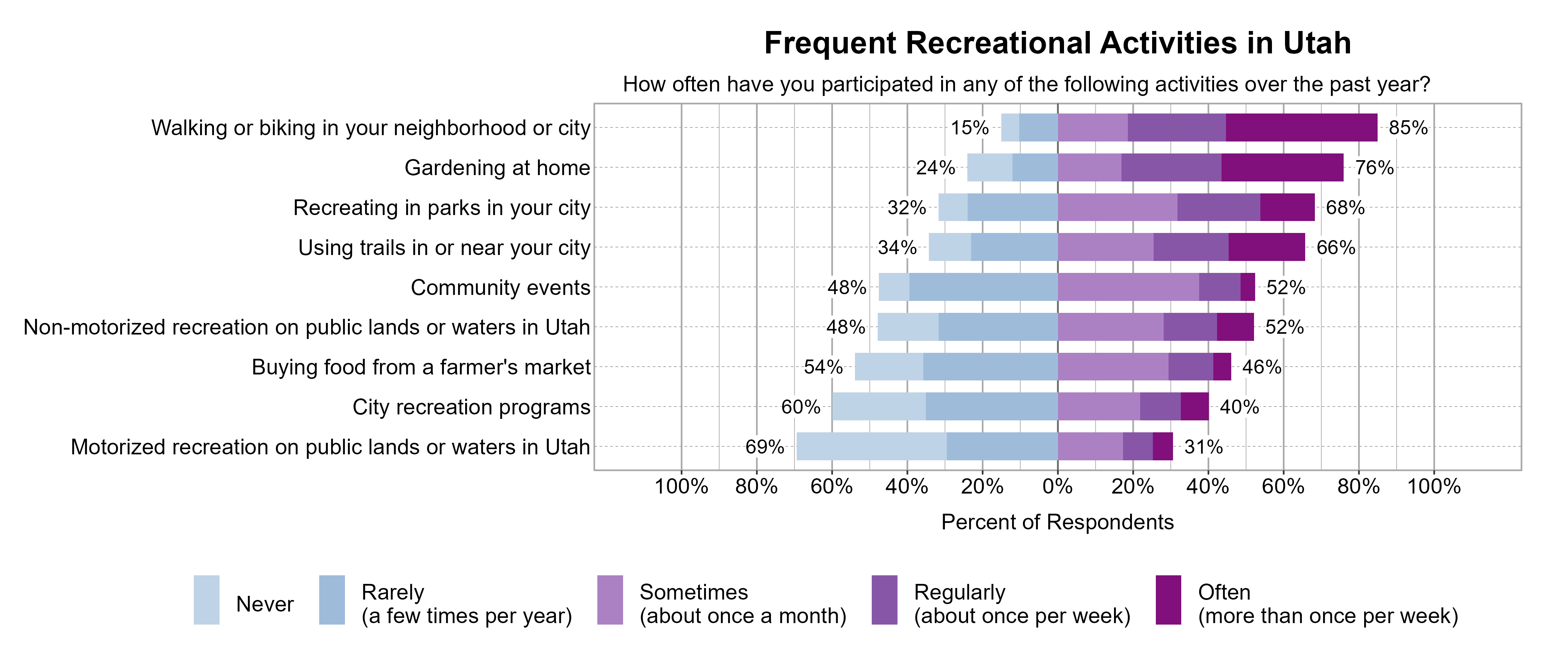 Likert Graph. Title: Frequent Recreational Activities in . Subtitle: How often have you participated in any of the following activities over the past year? Data — Category: Walking or biking in your neighborhood or city - 15% of respondents indicated it was Rarely (a few times per year) or Never, while 85% of respondents indicated it was at least Sometimes (once a month), Regularly (about once per week), or Often (more than once per week); Category: Gardening at home - 24% of respondents indicated it was Rarely (a few times per year) or Never, while 76% of respondents indicated it was at least Sometimes (once a month), Regularly (about once per week), or Often (more than once per week); Category: Recreating in parks in your city - 32% of respondents indicated it was Rarely (a few times per year) or Never, while 68% of respondents indicated it was at least Sometimes (once a month), Regularly (about once per week), or Often (more than once per week); Category: Using trails in or near your city - 34% of respondents indicated it was Rarely (a few times per year) or Never, while 66% of respondents indicated it was at least Sometimes (once a month), Regularly (about once per week), or Often (more than once per week); Category: Community events - 48% of respondents indicated it was Rarely (a few times per year) or Never, while 52% of respondents indicated it was at least Sometimes (once a month), Regularly (about once per week), or Often (more than once per week); Category: Non-motorized recreation on public lands or waters in Utah - 48% of respondents indicated it was Rarely (a few times per year) or Never, while 52% of respondents indicated it was at least Sometimes (once a month), Regularly (about once per week), or Often (more than once per week); Category: Buying food from a farmer's market - 54% of respondents indicated it was Rarely (a few times per year) or Never, while 46% of respondents indicated it was at least Sometimes (once a month), Regularly (about once per week), or Often (more than once per week); Category: City recreation programs - 60% of respondents indicated it was Rarely (a few times per year) or Never, while 40% of respondents indicated it was at least Sometimes (once a month), Regularly (about once per week), or Often (more than once per week); Category: Motorized recreation on public lands or waters in Utah - 69% of respondents indicated it was Rarely (a few times per year) or Never, while 31% of respondents indicated it was at least Sometimes (once a month), Regularly (about once per week), or Often (more than once per week)