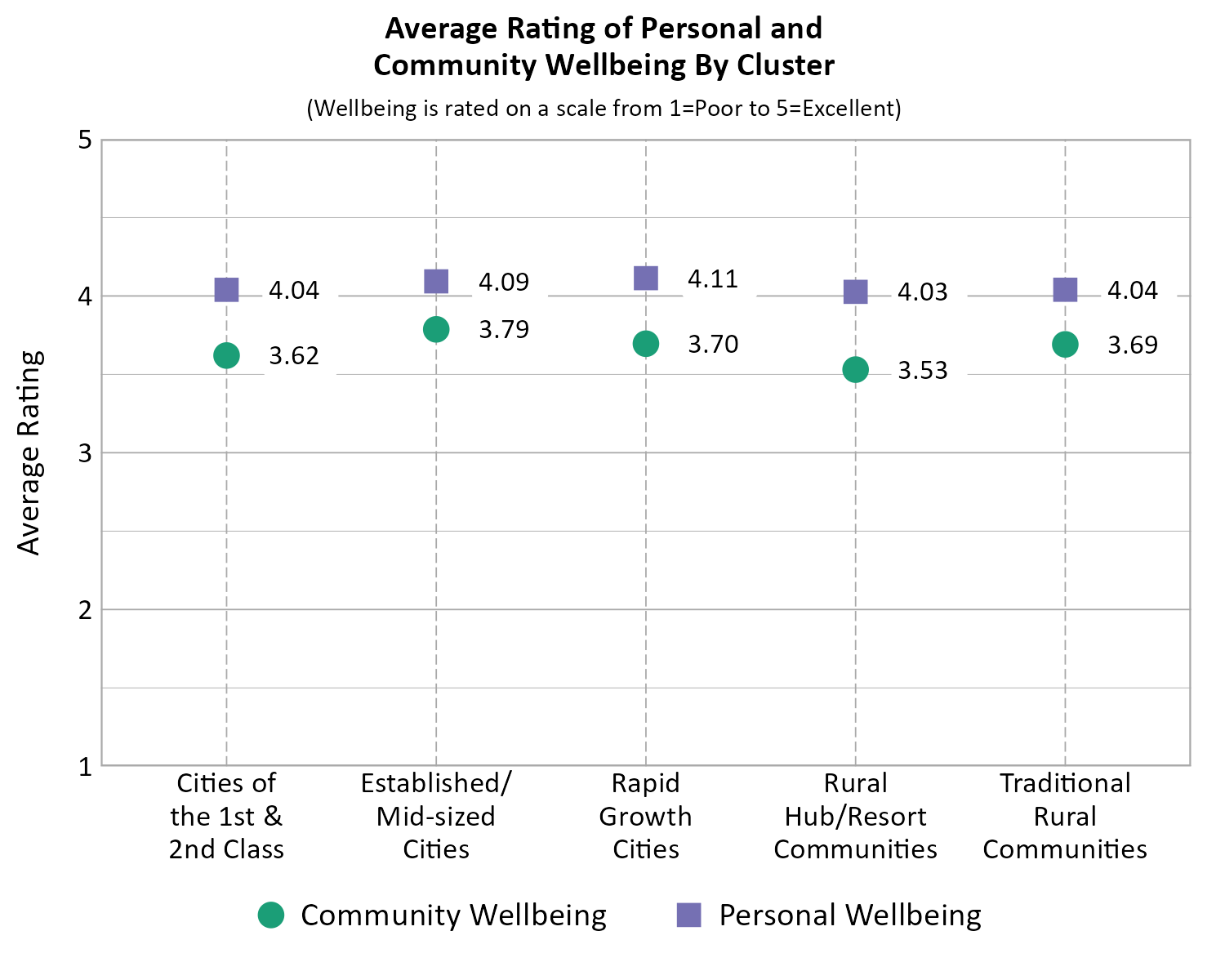 Dot Plot. Title: Average Rating of Personal and Community Wellbeing By Cluster. Subtitle: (Wellbeing is rated on a scale from 1=Poor to 5=Excellent) Data — Personal Wellbeing Cities of the 1st & 2nd Class: 4.04; Community Wellbeing Cities of the 1st & 2nd Class: 3.62; Personal Wellbeing Established/ Mid-sized Cities: 4.09; Community Wellbeing Established/ Mid-sized Cities: 3.79; Personal Wellbeing Rapid Growth Cities: 4.11; Community Wellbeing Rapid Growth Cities: 3.70; Personal Wellbeing Rural Hub/Resort Communities: 4.03; Community Wellbeing Rural Hub/Resort Communities: 3.53; Personal Wellbeing Traditional Rural Communities: 4.04; Community Wellbeing Traditional Rural Communities: 3.69