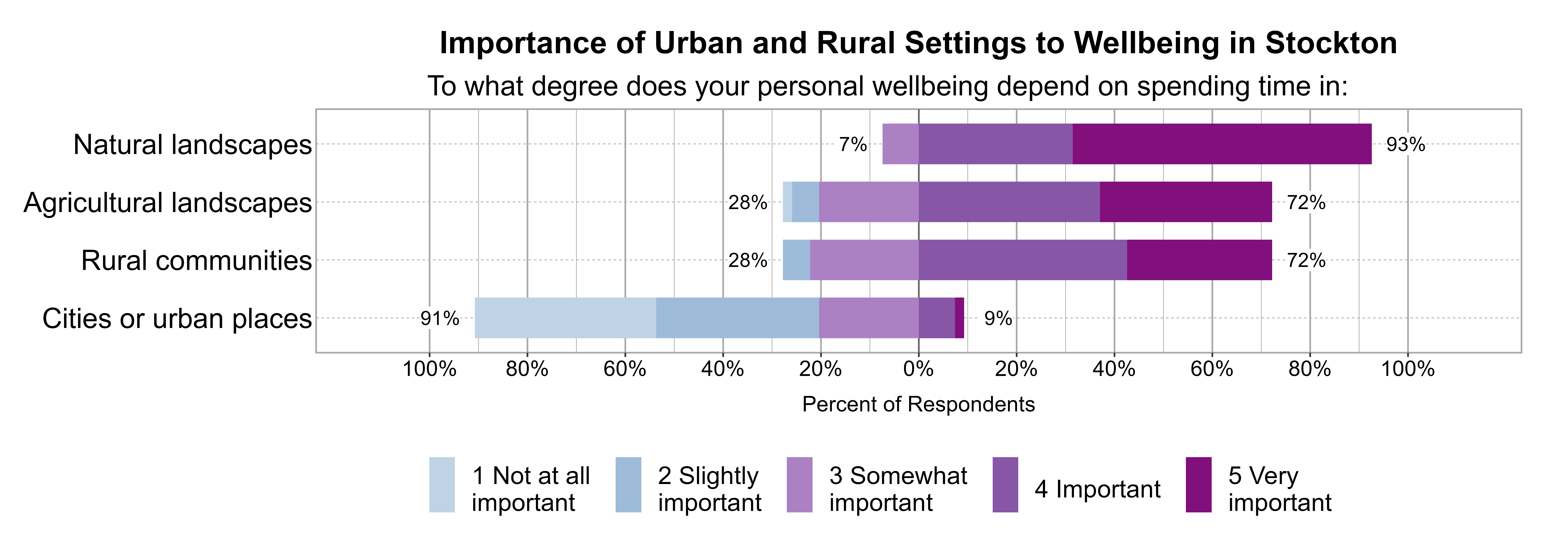 Likert Graph. Title: Importance of Urban and Rural Settings to Wellbeing in Stockton. Subtitle: To what degree does your personal wellbeing depend on spending time in: Data — Category: Natural landscapes - 7% of respondents indicated it was 1 not at all, 2 slightly, or 3 somewhat important, while 93% of respondents indicated it was 4 important or 5 very important; Category: Agricultural landscapes - 28% of respondents indicated it was 1 not at all, 2 slightly, or 3 somewhat important, while 72% of respondents indicated it was 4 important or 5 very important; Category: Rural communities - 28% of respondents indicated it was 1 not at all, 2 slightly, or 3 somewhat important, while 72% of respondents indicated it was 4 important or 5 very important; Category: Cities or urban places - 91% of respondents indicated it was 1 not at all, 2 slightly, or 3 somewhat important, while 9% of respondents indicated it was 4 important or 5 very important