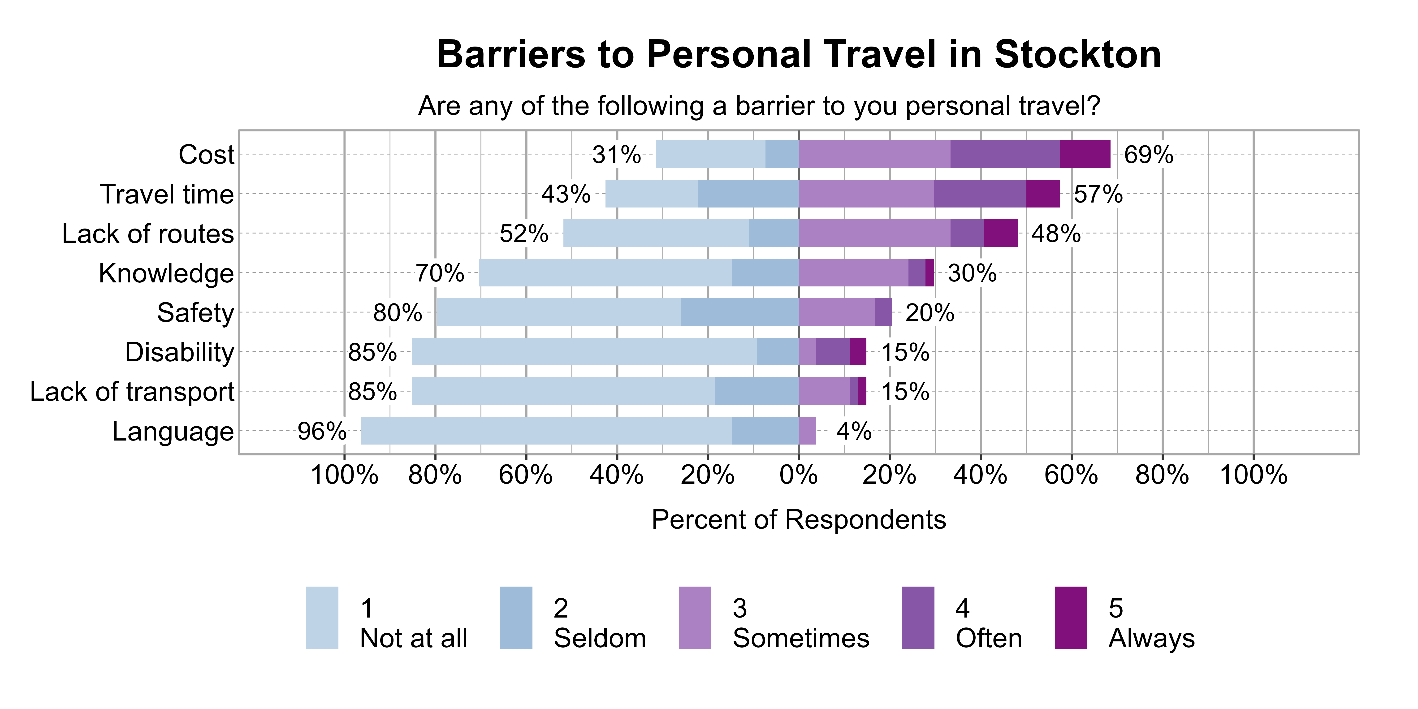 Likert Graph. Title: Barriers to Personal Travel in Stockton. Subtitle: Are any of the following a barrier to you personal travel? Data — Category: Cost - 31% of respondents indicated it was not a barrier or seldom a barrier, while 69% of respondents indicated it was sometimes, often, or always a barrier; Category: Travel time - 43% of respondents indicated it was not a barrier or seldom a barrier, while 57% of respondents indicated it was sometimes, often, or always a barrier; Category: Lack of routes - 52% of respondents indicated it was not a barrier or seldom a barrier, while 48% of respondents indicated it was sometimes, often, or always a barrier; Category: Knowledge - 70% of respondents indicated it was not a barrier or seldom a barrier, while 30% of respondents indicated it was sometimes, often, or always a barrier; Category: Safety - 80% of respondents indicated it was not a barrier or seldom a barrier, while 20% of respondents indicated it was sometimes, often, or always a barrier; Category: Disability - 85% of respondents indicated it was not a barrier or seldom a barrier, while 15% of respondents indicated it was sometimes, often, or always a barrier; Category: Lack of transport - 85% of respondents indicated it was not a barrier or seldom a barrier, while 15% of respondents indicated it was sometimes, often, or always a barrier; Category: Language - 96% of respondents indicated it was not a barrier or seldom a barrier, while 4% of respondents indicated it was sometimes, often, or always a barrier