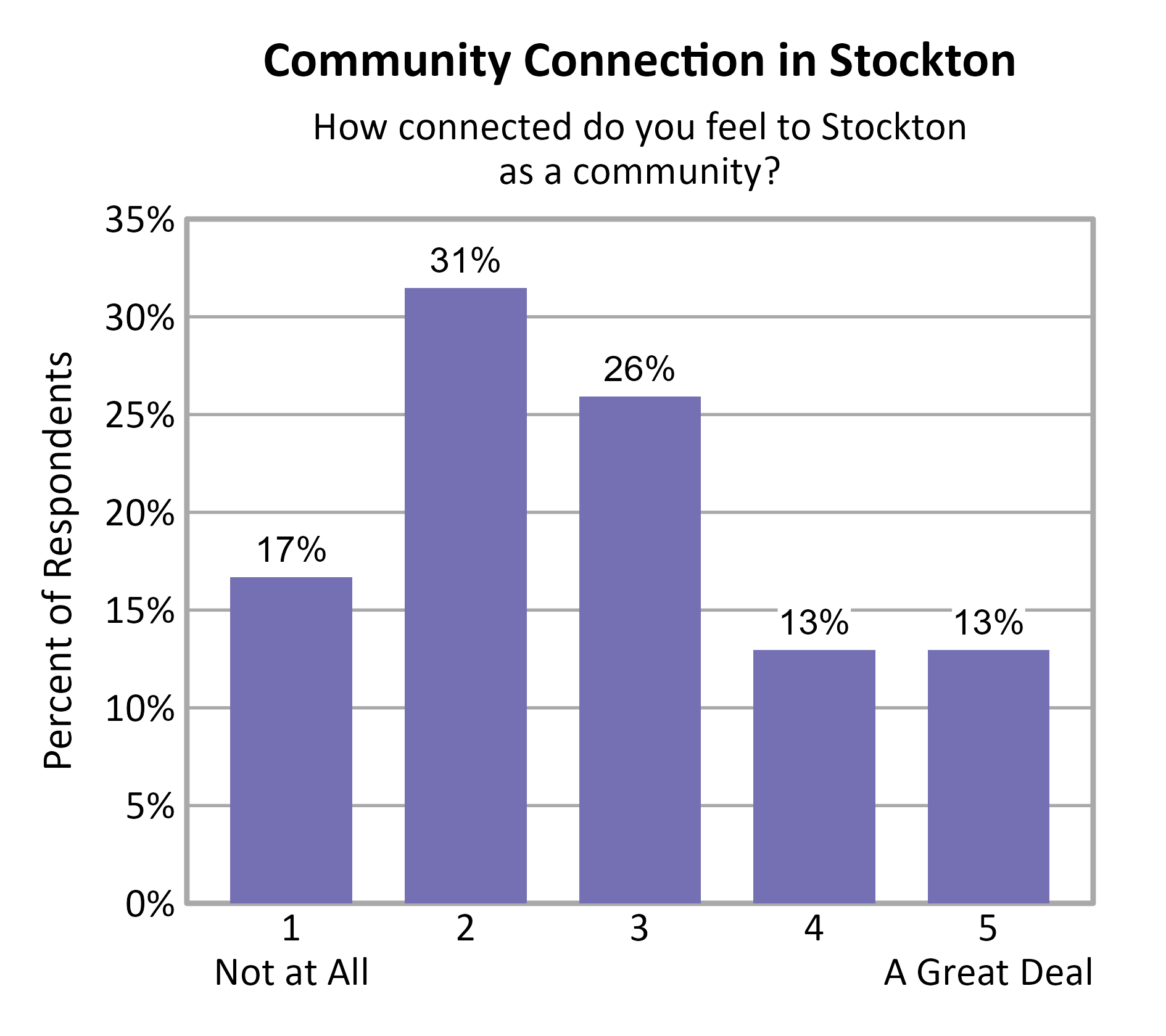 Bar Chart. Title: Community Connection in Stockton. Subtitle: How connected do you feel to Stockton as a community? Data — 1 Not at All: 17% of respondents; 2: 31% of respondents; 3: 26% of respondents; 4: 13% of respondents; 5 A Great Deal: 13% of respondents
