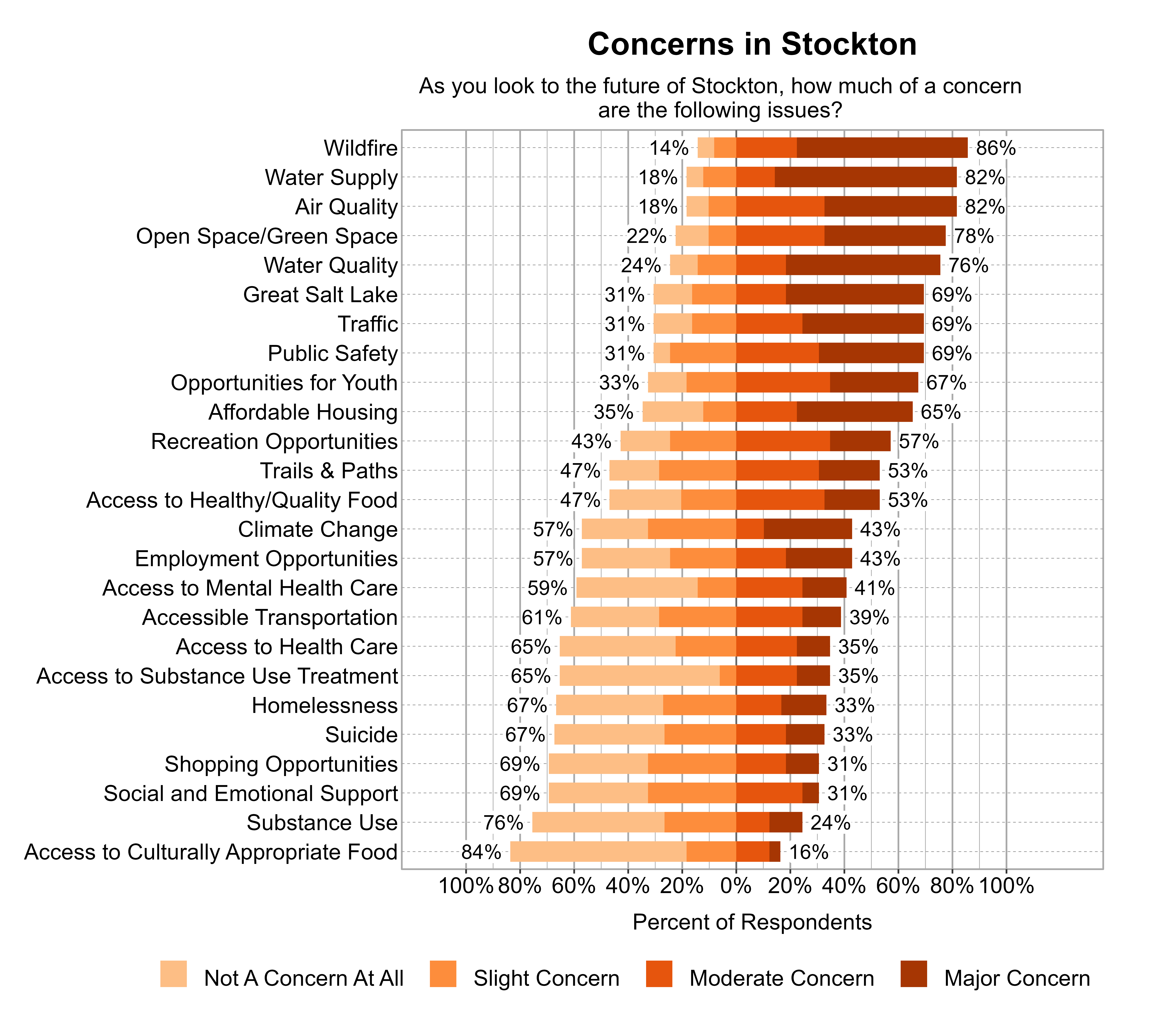 Likert Graph. Title: Concerns in Stockton. Subtitle: As you look to the future of Stockton, how much of a concern are the following issues? Data — Category: Wildfire - 14% of respondents indicated not a concern at all or slight concern while 86% of respondents indicated a moderate or major concern; Category: Air Quality - 18% of respondents indicated not a concern at all or slight concern while 82% of respondents indicated a moderate or major concern; Category: Water Supply - 18% of respondents indicated not a concern at all or slight concern while 82% of respondents indicated a moderate or major concern; Category: Open Space/Green Space - 22% of respondents indicated not a concern at all or slight concern while 78% of respondents indicated a moderate or major concern; Category: Water Quality - 24% of respondents indicated not a concern at all or slight concern while 76% of respondents indicated a moderate or major concern; Category: Great Salt Lake - 31% of respondents indicated not a concern at all or slight concern while 69% of respondents indicated a moderate or major concern; Category: Public Safety - 31% of respondents indicated not a concern at all or slight concern while 69% of respondents indicated a moderate or major concern; Category: Traffic - 31% of respondents indicated not a concern at all or slight concern while 69% of respondents indicated a moderate or major concern; Category: Opportunities for Youth - 33% of respondents indicated not a concern at all or slight concern while 67% of respondents indicated a moderate or major concern; Category: Affordable Housing - 35% of respondents indicated not a concern at all or slight concern while 65% of respondents indicated a moderate or major concern; Category: Recreation Opportunities - 43% of respondents indicated not a concern at all or slight concern while 57% of respondents indicated a moderate or major concern; Category: Access to Healthy/Quality Food - 47% of respondents indicated not a concern at all or slight concern while 53% of respondents indicated a moderate or major concern; Category: Trails & Paths - 47% of respondents indicated not a concern at all or slight concern while 53% of respondents indicated a moderate or major concern; Category: Climate Change - 57% of respondents indicated not a concern at all or slight concern while 43% of respondents indicated a moderate or major concern; Category: Employment Opportunities - 57% of respondents indicated not a concern at all or slight concern while 43% of respondents indicated a moderate or major concern; Category: Access to Mental Health Care - 59% of respondents indicated not a concern at all or slight concern while 41% of respondents indicated a moderate or major concern; Category: Accessible Transportation - 61% of respondents indicated not a concern at all or slight concern while 39% of respondents indicated a moderate or major concern; Category: Access to Health Care - 65% of respondents indicated not a concern at all or slight concern while 35% of respondents indicated a moderate or major concern; Category: Access to Substance Use Treatment - 65% of respondents indicated not a concern at all or slight concern while 35% of respondents indicated a moderate or major concern; Category: Homelessness - 67% of respondents indicated not a concern at all or slight concern while 33% of respondents indicated a moderate or major concern; Category: Suicide - 67% of respondents indicated not a concern at all or slight concern while 33% of respondents indicated a moderate or major concern; Category: Shopping Opportunities - 69% of respondents indicated not a concern at all or slight concern while 31% of respondents indicated a moderate or major concern; Category: Social and Emotional Support - 69% of respondents indicated not a concern at all or slight concern while 31% of respondents indicated a moderate or major concern; Category: Substance Use - 76% of respondents indicated not a concern at all or slight concern while 24% of respondents indicated a moderate or major concern; Category: Access to Culturally Appropriate Food - 84% of respondents indicated not a concern at all or slight concern while 16% of respondents indicated a moderate or major concern
